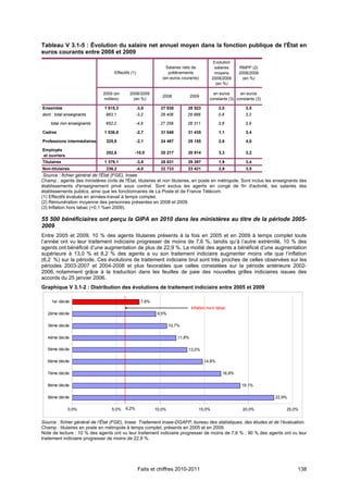 Tableau V 3.1-5 : Évolution du salaire net annuel moyen dans la fonction publique de l'État en
euros courants entre 2008 et 2009
                                                                                              Evolution
                                                                  Salaires nets de            salaires     RMPP (2)
                                    Effectifs (1)                  prélèvements               moyens       2008/2009
                                                                (en euros courants)          2008/2009       (en %)
                                                                                               (en %)

                              2009 (en       2008/2009                                       en euros      en euros
                                                                2008             2009
                              milliers)        (en %)                                      constants (3) constants (3)

Ensemble                       1 615,3              -3,8       27 938        28 523             2,0           3,5
dont : total enseignants        963,1            -3,2          28 406        28 666             0,8          3,2

    total non enseignants       652,2            -4,6          27 256        28 311             3,8           3,9

Cadres                         1 036,8              -2,7       31 048        31 435              1,1          3,4

Professions intermédiaires      325,8               -2,1       24 487        25 155              2,6          4,0

Employés
                                252,6            -10,0         20 217        20 914              3,3          3,2
et ouvriers
Titulaires                     1 379,1              -3,8       28 831        29 397              1,9          3,4
Non-titulaires                  236,2               -4,0       22 733        23 421              2,9          3,5
 Source : fichier général de l'État (FGE), Insee.
Champ : agents des ministères civils de l'État, titulaires et non titulaires, en poste en métropole. Sont inclus les enseignants des
établissements d'enseignement privé sous contrat. Sont exclus les agents en congé de fin d'activité, les salariés des
établissements publics, ainsi que les fonctionnaires de La Poste et de France Télécom.
(1) Effectifs évalués en années-travail à temps complet.
(2) Rémunération moyenne des personnes présentes en 2008 et 2009.
(3) Inflation hors tabac (+0,1 %en 2009).

55 500 bénéficiaires ont perçu la GIPA en 2010 dans les ministères au titre de la période 2005-
2009
Entre 2005 et 2009, 10 % des agents titulaires présents à la fois en 2005 et en 2009 à temps complet toute
l’année ont vu leur traitement indiciaire progresser de moins de 7,6 %, tandis qu’à l’autre extrémité, 10 % des
agents ont bénéficié d’une augmentation de plus de 22,9 %. La moitié des agents a bénéficié d’une augmentation
supérieure à 13,0 % et 8,2 % des agents a vu son traitement indiciaire augmenter moins vite que l’inflation
(6,2 %) sur la période. Ces évolutions de traitement indiciaire brut sont très proches de celles observées sur les
périodes 2003-2007 et 2004-2008 et plus favorables que celles constatées sur la période antérieure 2002-
2006, notamment grâce à la traduction dans les feuilles de paie des nouvelles grilles indiciaires issues des
accords du 25 janvier 2006.
Graphique V 3.1-2 : Distribution des évolutions de traitement indiciaire entre 2005 et 2009

     1er décile                                       7,6%
                                                                                 Inflation hors tabac
   2ème décile                                                9,5%

   3ème décile                                                       10,7%

   4ème décile                                                           11,8%

   5ème décile                                                               13,0%

   6ème décile                                                                          14,8%

   7ème décile                                                                                     16,9%

   8ème décile                                                                                              19,1%

   9ème décile                                                                                                           22,9%

              0,0%                 5,0%   6,2%               10,0%                   15,0%                  20,0%            25,0%


Source : fichier général de l’État (FGE), Insee. Traitement Insee-DGAFP, bureau des statistiques, des études et de l’évaluation.
Champ : titulaires en poste en métropole à temps complet, présents en 2005 et en 2009.
Note de lecture : 10 % des agents ont vu leur traitement indiciaire progresser de moins de 7,6 % ; 90 % des agents ont vu leur
traitement indiciaire progresser de moins de 22,9 %.




                                                    Faits et chiffres 2010-2011                                                  138
 