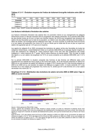 Tableau V 3.1-7 : Évolution moyenne de l’indice de traitement brut-grille indiciaire entre 2001 et
2010
(en %)
            Années     2001     2002      2003       2004          2005      2006         2007     2008    2009      2010
         Ensemble         1,3     1,6       0,8          0,5        0,9       1,4          1,4      0,6     0,7           0,9
     Catégorie A          1,2     1,5       0,7          0,5        0,9       1,2          1,1      0,6     0,6           0,9
     Catégorie B          1,2     1,6       0,9          0,5        0,9       1,3          1,2      0,7     0,9           1,1
     Catégorie C       1,4      1,7        0,7      0,5      1,0        1,6                2,1      0,8     0,8           0,8
Source : Insee ; DGAFP, bureau des statistiques, des études et de l'évaluation.

Les facteurs individuels d’évolution des salaires

Les facteurs individuels d’évolution des salaires liés à la promotion interne et aux changements de catégorie
hiérarchique jouent un rôle très important dans la progression des salaires individuels. Sur la période 2005-2009,
les plus jeunes (moins de 30 ans, et dans une moindre mesure, les 30-39 ans) enregistrent des évolutions de
salaire net plus favorables que le reste de la population, en relation avec des grilles indiciaires plus favorables en
début de carrière. Cet avantage diminue nettement avec l’âge : en euros courants, la moitié des moins de 30 ans
a vu son salaire net augmenter d’au moins 2,8 % par an tandis que la moitié des 50 ans et plus ne voyait son
salaire net augmenter que de 1,4 % par an en moyenne.

Les agents de catégorie B en 2005 connaissent les évolutions de salaire net les plus favorables de toutes les
catégories hiérarchiques, vraisemblablement tirées sur la période 2005-2009 par le passage régulier d’agents du
corps des instituteurs (en catégorie B : indice maximum égal à 515) vers celui des professeurs des écoles
(catégorie A : indice maximum du 1er grade : 658 et indice maximum du dernier grade : 783). Au total, la moitié
des agents a vu son salaire net progresser de 7,8 % en euros constants sur la période 2005-2009, soit +1,9 %
par an.

Sur la période 2005-2009, la situation comparée des hommes et des femmes est différente selon qu’ils
appartiennent aux salariés les mieux payés ou les moins bien payés : 25 % des femmes présentes en 2005 et en
2009 ont eu une évolution de salaire net inférieure ou égale à 10,0 % tandis que 25 % des hommes présents en
2005 et en 2009 ont eu une évolution de salaire net inférieure ou égale à 9,2% ; à l’autre extrémité, 25 % des
hommes ont vu leur salaire net progresser d’au moins 22,2 %, tandis que 25 % des femmes ont vu leur salaire
net évoluer d’au moins 20,7 %.

Graphique V 3.1-4 : Distribution des évolutions de salaire net entre 2005 et 2009 selon l’âge en
2005 en euros courants

                                                                                           21,3%
           Ensemble                                                14,5%
                                                  9,7%

                                                                             17,5%
     50 ans et plus                                        12,2%
                                            8,3%
                                                                                                                                3ème quartile
                                                                                     19,9%
         40 à 49 ans                                           13,6%                                                            Médiane
                                              9,2%
                                                                                                                                1er quartile
                                                                                                   23,6%
         30 à 39 ans                                                      16,3%
                                                     10,9%

                                                                                                            27,6%
   Moins de 30 ans                                                                18,6%
                                                           12,2%

                   0,0%         5,0%         10,0%             15,0%              20,0%            25,0%          30,0%


Source : fichier général de l'État (FGE), Insee.
Champ : agents des ministères civils de l’État, titulaires à temps complet, en poste en métropole et présents douze mois
chacune des deux années. Sont inclus les enseignants des établissements d’enseignement privé sous contrat. Sont exclus les
agents en congé de fin d’activité, les salariés des établissements publics, ainsi que les fonctionnaires de La Poste et de France
Télécom.
Note de lecture : 25 % des agents moins de 30 ans en 2005, présents en 2005 et en 2009, ont eu une évolution de salaire net
inférieure ou égale à 12,2 % ; 50 % des âgés de 30 à 39 ans en 2005, présents en 2005 et en 2009, ont eu une évolution de
salaire net inférieure ou égale à 16,3 % ; 75 % des agents de âgés de 50 ans ou plus 2005, présents en 2005 et en 2009, ont
eu une évolution de salaire net inférieure ou égale à 17,5 %.




                                              Faits et chiffres 2010-2011                                                                  141
 