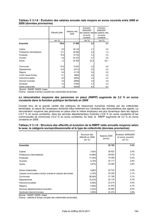 Tableau V 3.1-8 : Évolution des salaires annuels nets moyens en euros courants entre 2008 et
2009 (données provisoires)
                                                                           Évolution         Évolution
                                                                          2009/2008         2008/2007
                                                       Salaires nets
                                   Effectifs 2008                      des salaires nets des salaires nets
                                                           2009
                                                                           en euros          en euros
                                                                           courants         constants
                                       (en %)                               (en %)            (en %)
Ensemble                                     100,0            21 965                  3,2               3,1


Cadres                                           8,0          38 144                  2,1               2,0
Professions intermédiaires                      15,1          25 994                  2,0               1,9
Employés                                        70,8          19 103                  3,3               3,2
Ouvriers                                         4,8          24 072                  2,7               2,6
Autres                                           1,4          22 562                 22,2              22,1


Communes                                        57,8           21047                  3,0               2,9
Départements                                    15,5           23713                  2,5               2,4
Régions                                          5,0           21178                  3,6               3,5
CCAS Caisse Écoles                               5,1           19950                  2,6               2,5
Intercommunalités                                8,5           22852                  2,5               2,4
Services Incendies                               3,9           28858                  3,9               3,8
Syndicats                                        3,0           21863                  3,3               3,2
Autres collectivités                             1,2           24494                  8,4               8,3
Source : SIASP, DADS, Insee.
Champ : salariés à temps complet des collectivités territoriales.

La rémunération moyenne des personnes en place (RMPP) augmente de 3,2 % en euros
constants dans la fonction publique territoriale en 2009

Compte tenu de la grande variété des politiques de ressources humaines menées par les collectivités
territoriales, la nature de l’employeur territorial influe fortement sur l’évolution des rémunérations des agents. La
rémunération moyenne des personnes en place chez le même employeur est plus dynamique dans les régions
(+4,7 % en euros constants), dans les services départementaux Incendie (+3,8 % en euros constants) et les
communautés de communes (+2,4 % en euros constants). Au total, la RMPP augmente de 3,2 % en euros
constants en 2009.

Tableau V 3.1-9 : Structure des effectifs et évolution de la RMPP nette annuelle moyenne selon
le sexe, la catégorie socioprofessionnelle et le type de collectivité (données provisoires)

                                                                         Structure des                             Évolution 2008/2009
                                                                                               Salaires 2009
                                                                       effectifs en 2008                            en euros courants
                                                                                                  (euros)
                                                                            (en %)                                        (en %)

Ensemble                                                                                                  22 183                 3,3%


Cadres                                                                               7,64%                38 927                 3,4%
Professions intermédiaires                                                        14,88%                  26 652                 3,1%
Employés                                                                          71,44%                  19 305                 3,4%
Ouvriers                                                                             5,16%                24 117                 2,8%
Autres                                                                               0,87%                23 565                 2,9%


Autres Collectivités                                                                 0,86%                24 732                 3,3%
Caisses communales d’action sociale et caisses des écoles                            4,79%                20 255                 3,1%
Communes                                                                          58,48%                  21 190                 3,1%
Départements                                                                      15,23%                  24 174                 3,7%
Intercommunalités                                                                    8,59%                23 214                 3,4%
Régions                                                                              4,90%                21 576                 4,7%
Services départementaux Incendies                                                    4,22%                28 984                 4,0%
Syndicats intercommunaux                                                             2,95%                22 272                 3,9%
Source : SIASP, DADS, Insee.
Champ : salariés à temps complet des collectivités territoriales.




                                                 Faits et chiffres 2010-2011                                                         144
 