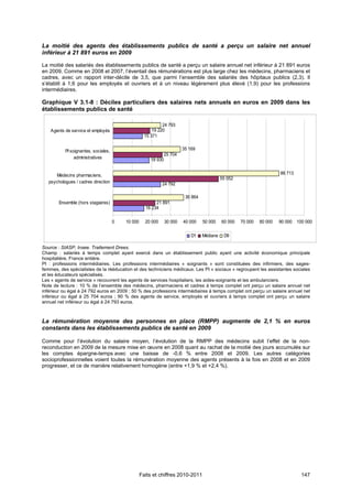 La moitié des agents des établissements publics de santé a perçu un salaire net annuel
inférieur à 21 891 euros en 2009

La moitié des salariés des établissements publics de santé a perçu un salaire annuel net inférieur à 21 891 euros
en 2009. Comme en 2008 et 2007, l’éventail des rémunérations est plus large chez les médecins, pharmaciens et
cadres, avec un rapport inter-décile de 3,5, que parmi l’ensemble des salariés des hôpitaux publics (2,3). Il
s’établit à 1,6 pour les employés et ouvriers et à un niveau légèrement plus élevé (1,9) pour les professions
intermédiaires.

Graphique V 3.1-8 : Déciles particuliers des salaires nets annuels en euros en 2009 dans les
établissements publics de santé

                                                              24 793
    Agents de service et employés                        19 220
                                                     15 371


           PI soignantes, sociales,                                    35 169
                                                              25 704
                administratives                         18 930


       Médecins pharmaciens,                                                                                          86 713
                                                                                           55 052
   psychologues / cadres direction                            24 792

                                                                        36 864
        Ensemble (hors stagiaires)                        21 891
                                                     16 234

                                      0   10 000     20 000   30 000   40 000    50 000    60 000   70 000   80 000   90 000 100 000

                                                                           D1    Médiane    D9

Source : SIASP, Insee. Traitement Drees.
Champ : salariés à temps complet ayant exercé dans un établissement public ayant une activité économique principale
hospitalière, France entière.
PI : professions intermédiaires. Les professions intermédiaires « soignants » sont constituées des infirmiers, des sages-
femmes, des spécialistes de la rééducation et des techniciens médicaux. Les PI « sociaux » regroupent les assistantes sociales
et les éducateurs spécialisés.
Les « agents de service » recouvrent les agents de services hospitaliers, les aides-soignants et les ambulanciers.
Note de lecture : 10 % de l’ensemble des médecins, pharmaciens et cadres à temps complet ont perçu un salaire annuel net
inférieur ou égal à 24 792 euros en 2009 ; 50 % des professions intermédiaires à temps complet ont perçu un salaire annuel net
inférieur ou égal à 25 704 euros ; 90 % des agents de service, employés et ouvriers à temps complet ont perçu un salaire
annuel net inférieur ou égal à 24 793 euros.



La rémunération moyenne des personnes en place (RMPP) augmente de 2,1 % en euros
constants dans les établissements publics de santé en 2009

Comme pour l’évolution du salaire moyen, l’évolution de la RMPP des médecins subit l’effet de la non-
reconduction en 2009 de la mesure mise en œuvre en 2008 quant au rachat de la moitié des jours accumulés sur
les comptes épargne-temps avec une baisse de -0,6 % entre 2008 et 2009. Les autres catégories
socioprofessionnelles voient toutes la rémunération moyenne des agents présents à la fois en 2008 et en 2009
progresser, et ce de manière relativement homogène (entre +1,9 % et +2,4 %).




                                                   Faits et chiffres 2010-2011                                                 147
 