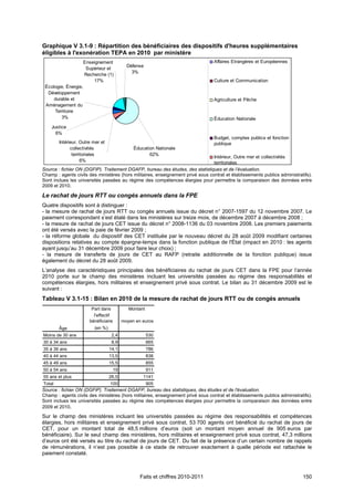 Graphique V 3.1-9 : Répartition des bénéficiaires des dispositifs d'heures supplémentaires
éligibles à l'exonération TEPA en 2010 par ministère
                      Enseignement                                                Affaires Etrangères et Européennes
                                              Défense
                       Supérieur et
                                                3%
                      Recherche (1)
                          17%                                                     Culture et Communication
 Écologie, Énergie,
  Développement
     durable et                                                                   Agriculture et Pêche
 Aménagement du
     Territoire
        3%                                                                        Éducation Nationale
    Justice
      6%
                                                                                  Budget, comptes publics et fonction
        Intérieur, Outre mer et                                                   publique
              collectivités                      Éducation Nationale
               territoriales                            62%
                                                                                 Intérieur, Outre mer et collectivités
                    6%                                                           territoriales
Source : fichier ON (DGFIP). Traitement DGAFP, bureau des études, des statistiques et de l’évaluation.
Champ : agents civils des ministères (hors militaires, enseignement privé sous contrat et établissements publics administratifs).
Sont inclues les universités passées au régime des compétences élargies pour permettre la comparaison des données entre
2009 et 2010.

Le rachat de jours RTT ou congés annuels dans la FPE
Quatre dispositifs sont à distinguer :
- la mesure de rachat de jours RTT ou congés annuels issue du décret n° 2007-1597 du 12 novembre 2007. Le
paiement correspondant s’est étalé dans les ministères sur treize mois, de décembre 2007 à décembre 2008 ;
- la mesure de rachat de jours CET issue du décret n° 2008-1136 du 03 novembre 2008. Les premiers paiements
ont été versés avec la paie de février 2009 ;
- la réforme globale du dispositif des CET instituée par le nouveau décret du 28 août 2009 modifiant certaines
dispositions relatives au compte épargne-temps dans la fonction publique de l'État (impact en 2010 : les agents
ayant jusqu’au 31 décembre 2009 pour faire leur choix) ;
- la mesure de transferts de jours de CET au RAFP (retraite additionnelle de la fonction publique) issue
également du décret du 28 août 2009.
L’analyse des caractéristiques principales des bénéficiaires du rachat de jours CET dans la FPE pour l’année
2010 porte sur le champ des ministères incluant les universités passées au régime des responsabilités et
compétences élargies, hors militaires et enseignement privé sous contrat. Le bilan au 31 décembre 2009 est le
suivant :
Tableau V 3.1-15 : Bilan en 2010 de la mesure de rachat de jours RTT ou de congés annuels
                         Part dans             Montant
                          l'effectif
                        bénéficiaire        moyen en euros
        Âge               (en %)
Moins de 30 ans                     2,4                  530
30 à 34 ans                         8,9                  665
35 à 39 ans                        14,1                  786
40 à 44 ans                        13,5                  838
45 à 49 ans                        15,5                  855
50 à 54 ans                            19                911
55 ans et plus                     26,5              1141
Total                              100                   905
Source : fichier ON (DGFiP). Traitement DGAFP, bureau des statistiques, des études et de l'évaluation.
Champ : agents civils des ministères (hors militaires, enseignement privé sous contrat et établissements publics administratifs).
Sont inclues les universités passées au régime des compétences élargies pour permettre la comparaison des données entre
2009 et 2010.

Sur le champ des ministères incluant les universités passées au régime des responsabilités et compétences
élargies, hors militaires et enseignement privé sous contrat, 53 700 agents ont bénéficié du rachat de jours de
CET, pour un montant total de 48,5 millions d’euros (soit un montant moyen annuel de 905 euros par
bénéficiaire). Sur le seul champ des ministères, hors militaires et enseignement privé sous contrat, 47,3 millions
d’euros ont été versés au titre du rachat de jours de CET. Du fait de la présence d’un certain nombre de rappels
de rémunérations, il n’est pas possible à ce stade de retrouver exactement à quelle période est rattachée le
paiement constaté.



                                                    Faits et chiffres 2010-2011                                             150
 