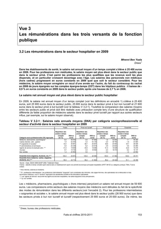  




Vue 3
Les rémunérations dans les trois versants de la fonction
publique

3.2 Les rémunérations dans le secteur hospitalier en 2009

                                                                                                                                                                 Mhenni Ben Yaala
                                                                                                                                                                                 1
                                                                                                                                                                           Drees

Dans les établissements de santé, le salaire net annuel moyen d’un temps complet s’élève à 25 400 euros
en 2009. Pour les professions non médicales, le salaire moyen est plus élevé dans le secteur public que
dans le secteur privé. C’est parmi les professions les plus qualifiées que les revenus sont les plus
dispersés, et en particulier croissent davantage avec l’âge. Les salaires des personnels non médicaux
(hors cadres) progressent en euros constants en 2009 quel que soit le secteur considéré. Pour les
médecins, le salaire moyen enregistre un recul d’une année sur l’autre, du fait du contrecoup du rachat
en 2008 de jours épargnés sur les comptes épargne-temps (CET) dans les hôpitaux publics : il baisse de -
0,9 % en euros constants en 2009 dans le secteur public après une hausse de 2,7 % en 2008.

Le salaire net annuel moyen est plus élevé dans le secteur public hospitalier

En 2009, le salaire net annuel moyen d’un temps complet (voir les définitions en encadré 1) s’élève à 25 400
euros, soit 25 900 euros dans le secteur public, 25 600 euros dans le secteur privé à but non lucratif et 21 600
euros dans le secteur privé à but lucratif (voir le tableau V 3.2-1). Toutefois la comparaison des salaires moyens
entre les secteurs public et privé doit être réalisée avec précaution compte tenu d’une structure de qualification
différente (la faible proportion de médecins salariés dans le secteur privé lucratif par rapport aux autres secteurs
influe, par exemple, sur le salaire moyen observé).

Tableau V 3.2-1 : Salaires nets annuels moyens (SNA) par catégorie socioprofessionnelle et
secteur d'activité dans le secteur hospitalier en 2009
                                                                  Public                     Privé non lucratif                    Privé lucratif                     Ensemble

                                                      Répartition des                  Répartition des                     Répartition des                   Répartition des
                                                      postes à temps                   postes à temps                      postes à temps                    postes à temps
                                                         complet           SNA en         complet          SNA en             complet          SNA en           complet          SNA en
Catégorie socio-professionnelle (CS) regroupée            (en %)            euros          (en %)           euros              (en %)           euros            (en %)           euros
Médecins, pharmaciens, psychologues*                               8,0        58 554                6,6       67 899                    1,8       52 894                  7,1       59 280
Cadres direction, adm,, gestion                                    1,6        42 444                3,3       44 153                    2,0       48 764                  1,8       43 583
PI soignantes et sociales*                                        33,4        26 891               38,7       25 947                  39,8        24 953                 34,7       26 546
PI administratives et techniques                                   4,6        24 436                6,2       22 618                    2,9       22 624                  4,6       24 060
Agents de service et employés adm, ***                            41,5        19 838               40,9       18 080                  51,4        16 928                 42,6       19 276
Ouvriers                                                           9,7        19 193                4,4       18 584                    2,0       18 374                  8,2       19 137
Non ventilés                                                       1,3        24 993                0,0                                 0,0                               1,0       24 993

Ensemble (hors stagiaires, étudiants, etc.)****                   100,0       25 874              100,0           25 555             100,0          21 562             100,0       25 371
Ensemble (hors médecins, cadres, stagiaires,
étudiants, etc.)****                                               90,5       22 714               90,2           21 802              96,2          20 422              91,1       22 358
Source : Insee, DADS 2009-SIASP 2009. Traitement Drees.
Champ : salariés à temps complet ayant exercé dans un établissement ayant une activité économique principale hospitalière (APET 8610Z ou catégorie juridique 7364), France
entière.

* Hors internes, externes et résidents.
** PI : professions intermédiaires. Les professions intermédiaires "soignants" sont constituées des infirmiers, des sages-femmes, des spécialistes de la rééducation et des
techniciens médicaux, Les PI "sociaux" regroupent les assistantes sociales et les éducateurs spécialisés.
*** Les "agents de service" recouvrent les agents de services hospitaliers, les aides-soignants et les ambulanciers.
****yc non ventilés.                                                                                                                                                                          
Les « médecins, pharmaciens, psychologues » (hors internes) perçoivent un salaire net annuel moyen de 59 600
euros. Les comparaisons entre secteurs des salaires moyens des médecins sont délicates du fait de la spécificité
des modes de rémunération dans les différents secteurs (voir l’encadré 2). Pour les professions intermédiaires
« soignantes et sociales », le salaire annuel moyen est plus élevé dans le secteur public (26 900 euros) que dans
les secteurs privés à but non lucratif et lucratif (respectivement 25 900 euros et 25 000 euros). De même, les


                                                            
1
    Drees, bureau des professions médicales.

                                                                   Faits et chiffres 2010-2011                                                                                           153
 