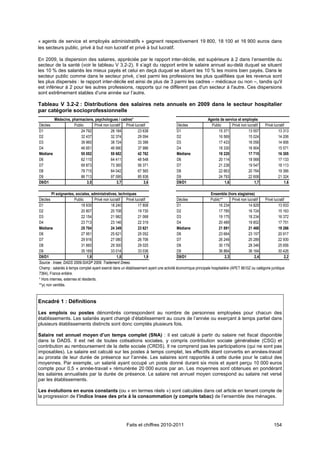  


« agents de service et employés administratifs » gagnent respectivement 19 800, 18 100 et 16 900 euros dans
les secteurs public, privé à but non lucratif et privé à but lucratif. 

En 2009, la dispersion des salaires, appréciée par le rapport inter-décile, est supérieure à 2 dans l’ensemble du
secteur de la santé (voir le tableau V 3.2-2). Il s’agit du rapport entre le salaire annuel au-delà duquel se situent
les 10 % des salariés les mieux payés et celui en deçà duquel se situent les 10 % les moins bien payés. Dans le
secteur public comme dans le secteur privé, c’est parmi les professions les plus qualifiées que les revenus sont
les plus dispersés : le rapport inter-décile est ainsi de plus de 3 parmi les cadres – médicaux ou non –, tandis qu'il
est inférieur à 2 pour les autres professions, rapports qui ne diffèrent pas d'un secteur à l'autre. Ces dispersions
sont extrêmement stables d’une année sur l’autre.
 
Tableau V 3.2-2 : Distributions des salaires nets annuels en 2009 dans le secteur hospitalier
par catégorie socioprofessionnelle  
          Médecins, pharmaciens, psychologues / cadres*                                                     Agents de service et employés
Déciles              Public     Privé non lucratif Privé lucratif                       Déciles               Public      Privé non lucratif     Privé lucratif
D1                       24 792            26 184          23 638                       D1                        15 371             13 557               13 313
D2                       32 437            32 374          29 094                       D2                        16 569             15 024               14 206
D3                       39 960            38 724          33 396                       D3                        17 433             16 056               14 906
D4                       46 651            46 990          37 986                       D4                        18 330             16 904               15 571
Médiane                  55 052            55 682          42 762                       Médiane                   19 220             17 715               16 305
D6                       62 110            64 411          48 548                       D6                        20 114             18 568               17 133
D7                       69 873            73 365          56 371                       D7                        21 238             19 547               18 113
D8                       78 715            84 042          67 565                       D8                        22 663             20 764               19 366
D9                       86 713            97 095          85 938                       D9                        24 793             22 608               21 324
D9/D1                       3,5                3,7             3,6                      D9/D1                        1,6                 1,7                   1,6

         PI soignantes, sociales, administratives, techniques                                                Ensemble (hors stagiaires)
Déciles                 Public       Privé non lucratif Privé lucratif                 Déciles              Public**        Privé non lucratif Privé lucratif
D1                          18 930              18 240          17 808                 D1                        16 234                14 829           13 933
D2                          20 807              20 708          19 730                 D2                        17 785                16 724           15 163
D3                          22 154              21 982          21 068                 D3                        19 175                18 234           16 372
D4                          23 713              23 146          22 319                 D4                        20 489                19 852           17 751
Médiane                     25 704              24 349          23 621                 Médiane                   21 891                21 468           19 266
D6                          27 951              25 621          25 052                 D6                        23 664                23 157           20 917
D7                          29 916              27 080          26 706                 D7                        26 249                25 289           22 930
D8                          31 660              29 300          29 025                 D8                        30 179                28 346           25 656
D9                          35 169              33 014          33 036                 D9                        36 864                36 164           30 426
D9/D1                            1,9                1,8             1,9                D9/D1                          2,3                  2,4               2,2
Source : Insee, DADS 2009-SIASP 2009. Traitement Drees.
Champ : salariés à temps complet ayant exercé dans un établissement ayant une activité économique principale hospitalière (APET 8610Z ou catégorie juridique
7364), France entière.
* Hors internes, externes et résidents.
**yc non ventilés.                                                                                                                                                

Encadré 1 : Définitions

Les emplois ou postes dénombrés correspondent au nombre de personnes employées pour chacun des
établissements. Les salariés ayant changé d’établissement au cours de l’année ou exerçant à temps partiel dans
plusieurs établissements distincts sont donc comptés plusieurs fois.

Salaire net annuel moyen d’un temps complet (SNA) : il est calculé à partir du salaire net fiscal disponible
dans la DADS. Il est net de toutes cotisations sociales, y compris contribution sociale généralisée (CSG) et
contribution au remboursement de la dette sociale (CRDS). Il ne comprend pas les participations (qui ne sont pas
imposables). Le salaire est calculé sur les postes à temps complet, les effectifs étant convertis en années-travail
au prorata de leur durée de présence sur l’année. Les salaires sont rapportés à cette durée pour le calcul des
moyennes. Par exemple, un salarié ayant occupé un poste donné durant six mois et ayant perçu 10 000 euros
compte pour 0,5 « année-travail » rémunérée 20 000 euros par an. Les moyennes sont obtenues en pondérant
les salaires annualisés par la durée de présence. Le salaire net annuel moyen correspond au salaire net versé
par les établissements.

Les évolutions en euros constants (ou « en termes réels ») sont calculées dans cet article en tenant compte de
la progression de l’indice Insee des prix à la consommation (y compris tabac) de l’ensemble des ménages.




                                                        Faits et chiffres 2010-2011                                                                    154
 