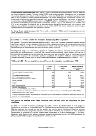  


Revenu salarial net annuel moyen : il est calculé à partir du salaire net fiscal disponible dans la DADS. Il est net
de toutes cotisations sociales, y compris CSG et CRDS. Il ne comprend pas les participations (qui ne sont pas
imposables). Le salaire est calculé sur l’ensemble des postes, les effectifs étant convertis en équivalent temps
plein (ETP) au prorata du nombre d’heures rémunérées. Les salaires sont rapportés à ce nombre d’heures pour
le calcul des moyennes. Par exemple, un individu ayant occupé un poste donné durant trois mois à 35 heures par
semaine et ayant perçu 10 000 euros comptera pour 0,25 ETP, s’il a un autre poste durant six mois à 35 heures
par semaine en ayant perçu 20 000 euros celui-ci comptera pour 0,5 ETP. Au total, l’individu aura travaillé 0,75
ETP et sera rémunérée 30 000 euros, soit en équivalent temps plein 40 000 euros annuel. Les moyennes sont
obtenues en pondérant les salaires annualisés par le nombre d’ETP. Le revenu salarial net annuel moyen
correspond au cumul des salaires nets perçus par l’individu.

Le champ de cet article correspond à la France entière (métropole + DOM), salariés hors stagiaires, contrats
aidés, étudiants et internes.



Encadré 2 : Le revenu salarial des médecins du secteur public hospitalier
Le système d’information des agents des services publics, SIASP (voir l’encadré 3) permet d’observer l’emploi
salarié dans les trois fonctions publiques. Ainsi, il est désormais possible d’obtenir le cumul des rémunérations
perçus par un individu au titre de ses activités salariées dans le secteur public. On passe alors d’une notion de
salaire versé par les établissements à la notion de revenu salarial individuel.

SIASP permet, lorsque l’on s’intéresse aux personnels hospitalo-universitaires, d’observer pour la première fois
l’ensemble des revenus salariaux : la part liée à leur activité de soin rémunérée par les hôpitaux et la part liée à
leurs activités d’enseignement et de recherche rémunérées par les universités. Ainsi, la moitié des revenus
salariaux des professeurs des universités - praticiens hospitaliers des disciplines médicales proviennent de leur
activité hospitalière, et l’autre moitié de leurs activités d’enseignement et de recherche (voir le tableau V 3.2-3).

Tableau V 3.2-3 : Revenu salarial net annuel* moyen des médecins hospitaliers en 2009


                                                                  Part FPH               Part FPE+FPT              Revenu salarial net
                                                                   (en %)                    (en %)                 annuel moyen en
                                                                                                                         euros

Personnel hospitalo-universitaire titulaire                                  53,2                          46,8                   86 893
dont
PU-PH des disciplines médicales                                            52,4                            47,6                   98 711
MCU-PH des disciplines médicales                                           55,5                            44,5                   69 879
Personnel hospitalo-universitaire non titulaire                            69,5                            30,5                   43 822
Praticien hospitalier                                                      98,9                             1,1                   72 320
Assistant                                                                    99,1                           0,9                   38 750
Attaché                                                                      90,4                           9,6                   45 112
Autres médecins salariés                                                     93,9                           6,1                   59 332
Ensemble des médecins                                                        90,7                           9,3                   64 488
Source : Insee, SIASP 2009, traitement Drees.
Champ : salariés ayant exercé dans un établissement public ayant une activité économique principale hospitalière (APET 8610Z ou
catégorie juridique 7364), France entière.
(*) Le revenu salarial est constitué de l'ensemble des salaires nets perçus par les médecins hospitaliers au titre de leurs activités dans
l'ensemble de la fonction publique.


Des écarts de salaires selon l’âge beaucoup plus marqués pour les catégories les plus
qualifiées

En 2009, un « médecin, pharmacien, psychologue ou cadre » employé d’un établissement de santé perçoit un
salaire de 24 700 euros en moyenne en début de carrière et 65 100 euros entre 50 et 59 ans. Cet écart selon
l’âge est beaucoup plus marqué pour les plus qualifiés que pour les autres salariés de l’hôpital. Au sein des
professions intermédiaires (soignantes, sociales, administratives et techniques), les salariés de moins de 30 ans
gagnent ainsi en moyenne 20 900 euros, tandis que les salariés âgés de 50 à 59 ans perçoivent 31 200 euros.
Les écarts selon l’âge sont plus faibles encore pour les agents de service et ouvriers, de 16 500 euros pour les
plus jeunes à 21 300 euros pour leurs aînés (voir le tableau V 3.2-4).




                                                  Faits et chiffres 2010-2011                                                        155
 