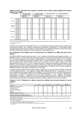  


Tableau V 3.2-4 : Structure des emplois et salaires nets annuels moyens (SNA) par tranches
d'âge et CS en 2009
              Tranche d'âge                     Médecins, pharmaciens,                PI soignantes, sociales,            ASH, employés, ouvriers               Ensemble (hors stagiaires)**
                                                psychologues / cadres*              administratives, techniques
                                              Répartition des                      Répartition des                     Répartition des                       Répartition des
                                              postes à temps                       postes à temps                      postes à temps                        postes à temps
                                              complet (en %)        SNA en euros   complet (en %)     SNA en euros     complet (en %)     SNA en euros       complet (en %)        SNA en euros
                         -de 30 ans                             5,0       24 474                 25,1       20 629                   22,0       16 744                     21,7            18 829
                         30 à 39 ans                       27,4           42 493                25,2        23 885                    22,1         18 419                   23,7             23 217
         Public          40 à 49 ans                       28,2           57 946                23,8        29 015                    29,5         20 225                   27,1             26 829
                         50 à 59 ans                       28,5           65 398                24,2        31 807                    24,9         22 015                   25,0             30 294
                         60 ans ou +                       10,9           69 314                 1,7        32 794                     1,5         21 556                    2,5             45 536
                         -de 30 ans                             5,1       25 379                26,7        21 825                    20,4        15 982                    21,7            19 580
                         30 à 39 ans                       23,5           44 685                24,5        23 247                    20,5        17 015                    22,6            22 754
       Privé non
                         40 à 49 ans                       27,9           58 619                21,8        26 667                    30,3        18 406                    26,2            25 627
        lucratif
                         50 à 59 ans                       33,2           67 154                23,9        28 806                    26,2        19 456                    25,9            29 230
                         60 ans ou +                       10,5           81 440                 3,1        33 699                     2,6        22 101                     3,6            44 402
                         -de 30 ans                             8,0       25 904                35,4        21 596                    23,7        15 430                    28,1            19 044
                         30 à 39 ans                       23,7           41 970                27,3        23 637                    21,9        16 182                    24,2            20 708
     Privé lucratif      40 à 49 ans                       28,2           50 730                18,8        26 974                    29,2        17 260                    24,7            21 739
                         50 à 59 ans                       30,3           55 250                15,7        28 729                    22,4        18 100                    19,8            23 675
                         60 ans ou +                            9,8       73 692                 2,9        31 330                     2,9        20 327                     3,1            30 840
                         -de 30 ans                             5,2       24 673                26,6        20 913                    22,0        16 519                    22,5            18 932
                         30 à 39 ans                       26,8           42 681                25,4        23 782                    21,9         18 047                   23,7             22 892
       Ensemble          40 à 49 ans                       28,1           57 687                22,9        28 555                    29,5         19 710                   26,7             26 184
                         50 à 59 ans                       29,2           65 141                23,1        31 182                    24,7         21 343                   24,5             29 574
                         60 ans ou +                       10,8           70 792                 2,0        32 687                     1,8         21 383                    2,7             43 442
    Source : Insee, DADS 2009-SIASP 2009. Traitement Drees.
    Champ : salariés à temps complet ayant exercé dans un établissement ayant une activité économique principale hospitalière (APET 8610Z ou catégorie juridique 7364), France entière,
    * Hors internes, externes et résidents.
    **yc non ventilés.


Le salaire moyen des hommes est supérieur de 27 % à celui des femmes dans le secteur public, en partie du fait
des fonctions occupées : les « médecins, pharmaciens, psychologues » représentent 17 % des postes à temps
complet occupés par des hommes contre 5 % chez les femmes, ces dernières exerçant plus souvent des postes
de la filière intermédiaire soignante (infirmière, sage-femme, aide-soignante, etc.).
Une progression des salaires pour les personnels non médicaux en 2009, quel que soit le
secteur
Entre 2008 et 2009, le salaire annuel net moyen – hors « médecins, pharmaciens, psychologues et cadres » – a
progressé de 0,9 % en euros courants dans le secteur public, de 2,3 % dans le secteur privé à but non lucratif et
de 1,7 % dans le secteur privé à but lucratif. La faible inflation (y compris tabac) en 2009 (+0,1 % en moyenne
annuelle) a très peu affecté la progression du salaire moyen : en euros constants (voir définitions), il a augmenté
dans le secteur public, dans le secteur privé à but non lucratif et dans le secteur privé à but lucratif
(respectivement 0,8 % et 2,2 % et 1,6 %) Le salaire moyen des « médecins, pharmaciens, psychologues » (hors
internes) a subi en 2009 le contrecoup du rachat en 2008 de la moitié des jours épargnés sur les comptes
épargne-temps (CET) des praticiens hospitaliers des hôpitaux publics ; il baisse de -0,9 % en euros constants en
2009 dans le secteur public après une hausse de 2,7 % en 2008.
Le salaire moyen des personnes en poste à temps complet tout au long de l’année en 2008 et 2009 (les
« permanents-permanents ») – hors stagiaires, contrats aidés, étudiants et internes – a progressé de 1,7 % en
euros constants dans les hôpitaux publics (voir le tableau V 3.2-5), dont 0,6 point au titre de la revalorisation du
point d’indice. La rémunération moyenne des « permanents-permanents » – hors « médecins, pharmaciens,
psychologues et cadres » – progresse de 2,2 % en euros constants. Pour les « médecins, pharmaciens,
psychologues » des hôpitaux publics, après une forte augmentation en 2008 du fait du rachat des jours de CET,
la rémunération moyenne des « permanents-permanents » baisse en 2009 de -0,6 % en euros constants.
Tableau V 3.2-5 : Évolutions en rythme annuel des salaires nets annuels moyens en euros
constants
(en %)
                                                                                              Public          Privé non lucratif      Privé lucratif         Ensemble
    CS regroupée                                                                     RMPP 04/08 RMPP 08/09 RMPP 04/08 RMPP 08/09 RMPP 04/08 RMPP 08/09 RMPP 04/08 RMPP 08/09
    Médecins, pharmaciens, psychologues*                                                     2,7       -0,6        1,5           3,5     2,7           3,6     2,6       -0,1
    Cadres direction, adm., gestion                                                          2,1        1,9        2,1           4,0     3,4           2,0     2,3        2,3
    PI soignants et sociaux*                                                                 0,8        2,2        0,4           1,8     1,3           2,0     0,8        2,1
    PI administratifs et techniciens                                                         1,1        2,3        1,1           2,4     1,8           3,3     1,2        2,4
    Agents de service et employés adm., ***                                                  0,4        2,1        0,2           1,6     1,1           1,9     0,5        2,0
    Ouvriers                                                                                 0,4        2,4        0,4           1,4     1,2           1,9     0,4        2,4
    Non ventilés                                                                             0,0        2,5        0,0        -          0,0         -         0,0        2,5
    Ensemble (hors stagiaires, étudiants, etc.)****                                          1,1        1,7        0,7           2,2     1,4           2,1     1,0        1,7

    Ensemble (hors médecins, cadres, stagiaires, étudiants, etc.)****                      0,6           2,2            0,4          1,8             1,2           2,0              0,6         2,1
    Source : Insee, DADS 2009, 2008, 2004-SIASP 2009. Traitement Drees.
    Champ : RMPP 08/09 : salariés à temps complets présents en 2008 et 2009 toute l'année ayant exercé dans un établissement ayant une activité économique principale hospitalière (APET 8610Z ou
    catégorie juridique 7364), France entière.
    Champ : RMPP 04/08 : salariés à temps complets présents en 2004 et 2008 toute l'année ayant exercé dans un établissement ayant une activité économique principale hospitalière (APET 8610Z ou
    catégorie juridique 7364), France entière.
    * Hors internes, externes et résidents.
    ** PI : professions intermédiaires. Les professions intermédiaires "soignants" sont constituées des infirmiers, des sages-femmes, des spécialistes de la rééducation et des techniciens médicaux. Les
    PI "sociaux" regroupent les assistantes sociales et les éducateurs spécialisés.
    *** Les "agents de service" recouvrent les agents de services hospitaliers, les aides-soignants et les ambulanciers.
 
    ****yc non ventilés.                                                                                                                                                                                     

                                                                              Faits et chiffres 2010-2011                                                                                          156
 