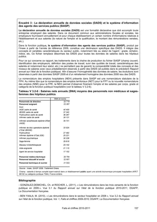  



Encadré 3 : La déclaration annuelle de données sociales (DADS) et le système d’information
des agents des services publics (SIASP)
La déclaration annuelle de données sociales (DADS) est une formalité déclarative que doit accomplir toute
entreprise employant des salariés. Dans ce document commun aux administrations fiscales et sociales, les
employeurs fournissent annuellement et pour chaque établissement un certain nombre d'informations relatives à
l'établissement et aux salariés (la nature de l'emploi et la qualification, le montant des rémunérations versées,
etc.).
Dans la fonction publique, le système d’information des agents des services publics (SIASP), produit par
l’Insee à partir de l’année de référence 2009, constitue une déclinaison spécifique des DADS. Il intègre des
concepts et variables caractéristiques du secteur public, notamment liés au statut de l’agent : grade, échelon,
indice, etc. Ce fichier remplace désormais les DADS pour toutes les données de salaires dans les hôpitaux
publics.
Pour ce qui concerne ce rapport, les traitements dans la chaîne de production du fichier SIASP (champ couvert,
identification des employeurs, définition des postes de travail, suivi des quotités de travail, caractéristiques des
salariés et notamment leur statut, etc.) ne permettent pas de garantir la comparabilité totale des concepts et des
niveaux de salaires avec ceux préalablement observés à partir des DADS (et publiés dans le précédent Rapport
annuel sur l’état de la fonction publique). Afin d’assurer l’homogénéité des données de salaire, les évolutions sont
observées à partir des données SIASP 2009 et d’un retraitement homogène des données 2008 issu des DADS.
La nomenclature des emplois hospitaliers (NEH) présente dans SIASP est une nomenclature statutaire de la
FPH. Au même titre que la nomenclature des emplois territoriaux (NET) pour la FPT ou la nouvelle nomenclature
des emplois (NNE) pour la FPE, la NEH permet d’observer finement l’emploi et les salaires par corps, grade et
catégorie de la fonction publique hospitalière (voir le tableau V 3.2-6).
Tableau V 3.2-6 : Salaires nets annuels (SNA) moyens des personnels non médicaux et sages-
femmes des hôpitaux publics
                                        SNA en euros
Personnels de direction                          22 718
Personnel soignant                               23 287
Dont
IADE cadre de santé                              40 400
IBODE cadre de santé                             37 342
Puéricultrice cadre de santé                     36 267
Infirmier cadre de santé                         34 131
Infirmier anesthésiste diplômé d'Etat            35 731
(IADE)

Infirmier de bloc opératoire diplômé             33 524
d' État (IBODE)
Puéricultrice                                    27 492
Infirmier diplômé d' État (IDE)                  25 221
Infirmier psychiatrique                          30 228
Sage-femme                                       29 818
Masseur kinésithérapeute                         25 152
Aide-soignante                                   21 115
Agent de service hospitalier                     17 152

Personnel médico-téchnique                        26 794
Personnel éducatif et social                      22 807
Personnel technique et ouvrier                    21 022

Source : Insee, SIASP 2009. Traitement Drees.
Champ : salariés à temps complet ayant exercé dans un établissement public ayant une activité économique principale hospitalière (APET
8610Z ou catégorie juridique 7364), France entière.


Bibliographie
- GONZALEZ-DEMICHEL, Ch. et ROCHER, L. (2011), « Les rémunérations dans les trois versants de la fonction
publique en 2009 », Vue 3.1 du Rapport annuel sur l’état de la fonction publique 2010-2011, DGAFP,
La Documentation française.
- BEN YAALA, M. (2010), « Les rémunérations dans le secteur hospitalier en 2008 », Vue 3.2 du Rapport annuel
sur l’état de la fonction publique, Vol. 1, Faits et chiffres 2009-2010, DGAFP, La Documentation française.


                                                Faits et chiffres 2010-2011                                                      157
 