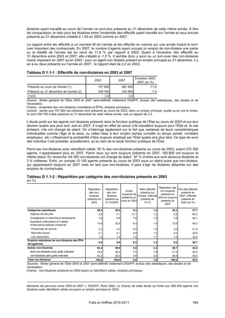 titulaires ayant travaillé au cours de l’année ne sont plus présents au 31 décembre de cette même année. À titre
de comparaison, le ratio pour les titulaires entre l’ensemble des effectifs ayant travaillé sur l’année et ceux encore
présents au 31 décembre s’établit à 1,05 en 2003 comme en 2007.

Le rapport entre les effectifs à un moment M de l’année et les effectifs en volume sur une année traduit le turn-
over important des contractuels. En 2007, le nombre d’agents ayant occupé un emploi de non-titulaire une partie
ou la totalité de l’année est en recul de 11,9 % par rapport à 2003. Quant à l’évolution des effectifs au
31 décembre entre 2003 et 2007, elle s’établit à -1,5 %. Il semble donc y avoir eu un turn-over des non-titulaires
moins important en 2007 qu’en 2003 : pour un agent non titulaire présent en emploi principal au 31 décembre, il y
en a eu deux présents sur l’année en 2007 ; le rapport était de 2,2 en 2003.

Tableau D 1.1-1 : Effectifs de non-titulaires en 2003 et 2007
                                                                                           Évolution 2003-
                                                      2003                2007
                                                                                            2007 (en %)
Présents au cours de l'année (1)                         757 900               667 500                  -11,9
Présents au 31 décembre de l'année (2)                   339 700               334 800                   -1,5
 (1)/(2)                                                   2,2              2,0
Source : fichier général de l’État 2003 et 2007 semi-définitif, traitement DGAFP, bureau des statistiques, des études et de
l’évaluation.
Champ : ensemble des non-titulaires (ministères et ÉPA), emplois principaux.
Lecture : tandis que 757 900 non-titulaires sont présents au cours de 2003, dans un emploi principal, quelle qu’en soit la durée,
ils sont 339 700 à être présents au 31 décembre de cette même année, soit un rapport de 2,2.

L’étude porte sur les agents non titulaires présents dans la fonction publique de l’État au cours de 2003 et sur leur
devenir quatre ans plus tard, soit en 2007. Il s’agit en effet de savoir s’ils travaillent toujours pour l’État et, le cas
échéant, s’ils ont changé de statut. On s’interroge également sur le fait que certaines de leurs caractéristiques
individuelles comme l’âge et le sexe, ou celles liées à leur emploi (temps complet ou temps partiel, ministère
employeur, etc.) influencent la probabilité d’être toujours employé par l’État quatre ans plus tard. Ce type de suivi
des individus n’est possible, actuellement, qu’au sein de la seule fonction publique de l’État.

Parmi les non-titulaires avec identifiant valide, 55 % des non-titulaires présents au cours de 2003, soient 270 300
agents, n’apparaissent plus en 2007. Parmi ceux qui sont toujours présents en 2007, 160 800 ont toujours le
même statut. En revanche, 64 300 non-titulaires ont changé de statut : 97 % d’entre eux sont devenus titulaires et
3 % militaires. Enfin, on compte 10 100 agents présents au cours de 2003 sous un statut autre que non-titulaire,
qui apparaissent toujours en 2007 mais en tant que non-titulaires. Il peut s’agir de titulaires détachés sur des
emplois de contractuels.

Tableau D 1.1-2 : Répartition par catégorie des non-titulaires présents en 2003
(en %)

                                                                                                                Répartition des
                                                Répartition    Répartition                     Ratio effectifs                   Part des effectifs
                                                                                  Durée                          non-titulaires
                                                 des non-       des non-                       présents sur                        présents en
                                                                               moyenne de                         présents en
                                                  titulaires     titulaires                 l'année / effectifs                   2007 / effectifs
                                                                               présence en                      2003 et toujours
                                                présents en    présents au                      présents au                        présents en
                                                                               mois en 2003                       présents en
                                                     2003      31/12/2003                          31/12                           2003 (en %)
                                                                                                                     2007

Catégories spécifiques                                  28,4           40,5              8,3               1,4              30,2              47,7
  Adjoints de sécurité                                   2,6             4,1            10,1               1,2               3,6              62,3
  Enseignants et chercheurs temporaires                  7,6             9,8             7,8               1,5               7,8              46,1
  Assistants d'éducation et maîtres
                                                        14,8           20,9              8,4               1,4              15,8              48,3
  d'internat/surveillants d'externat
   Personnels de service                                 3,3             4,2             8,5               1,5               3,0              41,9
   Recrutés locaux                                       0,1             0,1             9,9               1,2               0,0              29,8
   Cas particuliers                                      1,2             1,4             7,2               1,7               1,0              35,5
Emplois statutaires de non-titulaires des ÉPA
                                                         6,9             9,6             9,3               1,4               9,0              59,7
dérogatoires
Autres non-titulaires                                   63,4           49,9              5,5               2,4              59,7              42,8
  dont non-titulaires avec grille indiciaire            19,2           20,4              7,0               1,8              21,3              50,5
  non-titulaires sans grille indiciaire                 44,2           29,5              4,8               2,9              38,4              39,5
Total non-titulaires                                   100,0          100,0              6,6               1,9             100,0              45,5
Sources : fichier général de l’État 2003 et 2007 semi-définitif, traitement DGAFP, bureau des statistiques, des études et de
l’évaluation.
Champ : non-titulaires présents en 2003 ayant un identifiant valide, emplois principaux.




éléments de parcours entre 2003 et 2007 », DGAFP, Point Stat). Le champ de cette étude se limite aux 495 400 agents non
titulaires avec identifiant valide occupant un emploi principal en 2003.



                                                 Faits et chiffres 2010-2011                                                                  164
 
