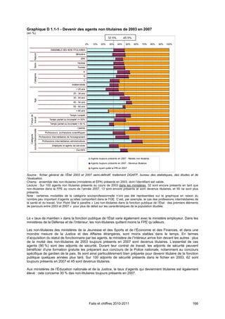 Graphique D 1.1-1 - Devenir des agents non titulaires de 2003 en 2007
(en %)
                                                                                              32,5%          45,5%
                                                                        0%     10%     20%     30%     40%     50%     60%     70%       80%   90%   100%

                                    ENSEMBLE DES NON TITULAIRES
                                                            Ministère
            Nature




                                                                 EPA
                                                             Homme
            Sexe




                                                              Femme
                                                                   A
            Catégorie




                                                                   B
                                                                   C
                                                        Indéterminée
                                                            < 25 ans
                                                         25 - 34 ans
                                                         35 - 44 ans
            Age




                                                         45 - 54 ans
                                                         55 - 60 ans
                                                            > 60 ans
                                                      Temps complet
  Temps de
   travail




                                   Temps partiel ou incomplet >= 50%
                                   Temps partiel ou incomplet < 50 %
                                                             Cadres
  socioprofessionnelle




                              Professeurs, professions scientifiques
       Catégorie




                         Professions intermédiaires de l'enseignement
                            Professions intermédiaires admnistratives
                                     Employés et agents de services
                                                            Ouvriers


                                                                              Agents toujours présents en 2007 - Restés non titulaires
                                                                              Agents toujours présents en 2007 - Devenus titulaires

                                                                              Agents ayant quitté la FPE en 2007

Source : fichier général de l’État 2003 et 2007 semi-définitif, traitement DGAFP, bureau des statistiques, des études et de
l’évaluation.
Champ : ensemble des non-titulaires (ministères et ÉPA) présents en 2003, dont l’identifiant est valide.
Lecture : Sur 100 agents non titulaires présents au cours de 2003 dans les ministères, 32 sont encore présents en tant que
non-titulaires dans la FPE au cours de l’année 2007, 13 sont encore présents et sont devenus titulaires, et 55 ne sont plus
présents.
Note : certaines modalités de la catégorie socioprofessionnelle n’ont pas été représentées sur le graphique en raison du
nombre peu important d’agents qu’elles comportent dans le FGE. C’est, par exemple, le cas des professions intermédiaires de
la santé et du travail. Voir Point Stat à paraître « Les non-titulaires dans la fonction publique de l’État : des premiers éléments
de parcours entre 2003 et 2007 » pour plus de détail sur les caractéristiques de la population étudiée.



Le « taux de maintien » dans la fonction publique de l’État varie également avec le ministère employeur. Dans les
ministères de la Défense et de l’Intérieur, les non-titulaires quittent moins la FPE qu’ailleurs.

Les non-titulaires des ministères de la Jeunesse et des Sports et de l’Économie et des Finances, et dans une
moindre mesure de la Justice et des Affaires étrangères, sont moins stables dans le temps. En termes
d’acquisition du statut de fonctionnaire par les agents, le ministère de l’Intérieur arrive loin devant les autres : plus
de la moitié des non-titulaires de 2003 toujours présents en 2007 sont devenus titulaires. L’essentiel de ces
agents (90 %) sont des adjoints de sécurité. Durant leur contrat de travail, les adjoints de sécurité peuvent
bénéficier d'une formation gratuite les préparant aux concours de la Police nationale, notamment au concours
spécifique de gardien de la paix. Ils sont ainsi particulièrement bien préparés pour devenir titulaire de la fonction
publique quelques années plus tard. Sur 100 adjoints de sécurité présents dans le fichier en 2003, 62 sont
toujours présents en 2007 et 45 sont devenus titulaires.

Aux ministères de l’Éducation nationale et de la Justice, le taux d’agents qui deviennent titulaires est également
élevé : cela concerne 30 % des non-titulaires toujours présents en 2007.




                                                                             Faits et chiffres 2010-2011                                                    166
 