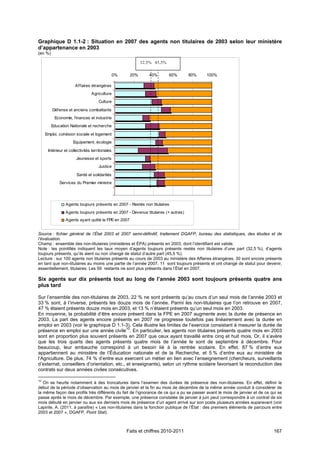 Graphique D 1.1-2 : Situation en 2007 des agents non titulaires de 2003 selon leur ministère
d’appartenance en 2003
(en %)

                                                             32,5% 45,5%


                                                 0%    20%      40%        60%      80%   100%

                       Affaires étrangères
                                 Agriculture
                                     Culture

         Défense et anciens combattants
          Economie, finances et industrie
         Education Nationale et recherche

     Emploi, cohésion sociale et logement
                     Equipement, écologie
      Intérieur et collectivités territoriales
                       Jeunesse et sports
                                     Justice

                        Santé et solidarités
             Services du Premier ministre




                 Agents toujours présents en 2007 - Restés non titulaires
                 Agents toujours présents en 2007 - Devenus titulaires (+ autres)
                 Agents ayant quitté la FPE en 2007


Source : fichier général de l’État 2003 et 2007 semi-définitif, traitement DGAFP, bureau des statistiques, des études et de
l’évaluation.
Champ : ensemble des non-titulaires (ministères et ÉPA) présents en 2003, dont l’identifiant est valide.
Note : les pointillés indiquent les taux moyen d’agents toujours présents restés non titulaires d’une part (32,5 %), d’agents
toujours présents, qu’ils aient ou non changé de statut d’autre part (45,5 %).
Lecture : sur 100 agents non titulaires présents au cours de 2003 au ministère des Affaires étrangères, 30 sont encore présents
en tant que non-titulaires au moins une partie de l’année 2007, 11 sont toujours présents et ont changé de statut pour devenir,
essentiellement, titulaires. Les 59 restants ne sont plus présents dans l’État en 2007.

Six agents sur dix présents tout au long de l’année 2003 sont toujours présents quatre ans
plus tard

Sur l’ensemble des non-titulaires de 2003, 22 % ne sont présents qu’au cours d’un seul mois de l’année 2003 et
33 % sont, à l’inverse, présents les douze mois de l’année. Parmi les non-titulaires que l’on retrouve en 2007,
47 % étaient présents douze mois en 2003, et 13 % n’étaient présents qu’un seul mois en 2003.
En moyenne, la probabilité d’être encore présent dans la FPE en 2007 augmente avec la durée de présence en
2003. La part des agents encore présents en 2007 ne progresse toutefois pas linéairement avec la durée en
emploi en 2003 (voir le graphique D 1.1-3). Cela illustre les limites de l’exercice consistant à mesurer la durée de
                                             10
présence en emploi sur une année civile . En particulier, les agents non titulaires présents quatre mois en 2003
sont en proportion plus souvent présents en 2007 que ceux ayant travaillé entre cinq et huit mois. Or, il s’avère
que les trois quarts des agents présents quatre mois de l’année le sont de septembre à décembre. Pour
beaucoup, leur embauche correspond à un besoin lié à la rentrée scolaire. En effet, 87 % d’entre eux
appartiennent au ministère de l’Éducation nationale et de la Recherche, et 5 % d’entre eux au ministère de
l’Agriculture. De plus, 74 % d’entre eux exercent un métier en lien avec l’enseignement (chercheurs, surveillants
d’externat, conseillers d’orientation, etc., et enseignants), selon un rythme scolaire favorisant la reconduction des
contrats sur deux années civiles consécutives.

10
   On se heurte notamment à des troncatures dans l’examen des durées de présence des non-titulaires. En effet, définir le
début de la période d’observation au mois de janvier et la fin au mois de décembre de la même année conduit à considérer de
la même façon des profils très différents du fait de l’ignorance de ce qui a pu se passer avant le mois de janvier et de ce qui se
passe après le mois de décembre. Par exemple, une présence constatée de janvier à juin peut correspondre à un contrat de six
mois débuté en janvier ou aux six derniers mois de présence d’un agent arrivé sur son poste plusieurs années auparavant (voir
Lapinte, A. (2011, à paraître) « Les non-titulaires dans la fonction publique de l’État : des premiers éléments de parcours entre
2003 et 2007 », DGAFP, Point Stat).



                                                      Faits et chiffres 2010-2011                                            167
 