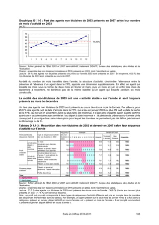 Graphique D1.1-3 : Part des agents non titulaires de 2003 présents en 2007 selon leur nombre
de mois d'activité en 2003
(en %)


        70
        60
        50
                                                                                                    45,50%
        40
        30
        20
        10
             0
                     1     2       3      4      5     6        7     8       9   10   11   12


Source : fichier général de l’État 2003 et 2007 semi-définitif, traitement DGAFP, bureau des statistiques, des études et de
l’évaluation.
Champ : ensemble des non-titulaires (ministères et ÉPA) présents en 2003, dont l’identifiant est valide.
Lecture : 39 % des agents non titulaires présents cinq mois sur l’année 2003 sont présents en 2007. En moyenne, 45,5 % des
non-titulaires de 2003 sont présents au cours de 2007.

Au-delà du nombre de mois travaillés dans l’année, la structure d’activité, c'est-à-dire l’alternance entre la
présence et l’absence d’un agent dans la FPE, apporte une dimension supplémentaire. En effet, un agent qui
travaille six mois sous la forme de deux mois en février et mars, puis un mois en juin et enfin trois mois de
septembre à novembre, ne bénéficie pas de la même stabilité qu’un agent qui travaille pendant six mois
consécutifs.

La moitié des non-titulaires de 2003 ont une « activité stable » sur l’année et sont toujours
présents au mois de décembre

Un tiers des agents non titulaires de 2003 sont présents au cours des douze mois de l’année. Par ailleurs, pour
28,8 % des agents, soit la date d’arrivée dans la FPE, qui a lieu en janvier 2003 ou plus tôt, soit la date de sortie
de la FPE, qui se fait en décembre 2003 ou plus tard, est inconnue. Il s’agit ainsi d’agents qu’on qualifie comme
ayant une « activité stable avec arrivée et / ou départ à date inconnue » : la période de présence sur l’année civile
correspond à un unique bloc sans interruption pour lequel les données ne permettent pas de définir précisément
le démarrage ou la fin.
Tableau D 1.1-3 : Répartition des non-titulaires de 2003 et devenir en 2007 selon leur séquence
d’activité sur l’année
                                                                Répartition            Exemple                         Devenir en 2007
Particularités des             Type de séquences d'activité     des non-
séquences d'activité           des non-titulaires en 2003       titulaires en J F M A M J J A S O N D              Titulaires      Non-
                                                                                                        Absents                              Ensemble
                                                                2003                                               (+ autres)   titulaires

                               12 mois                                 33,3 1 1 1 1 1 1 1 1 1 1 1 1         36,6         17,6         45,8       100,0
                 Arrivée et/ou
                               Arrivée en cours d'année,
                 départ à                                              16,8 0 0 1 1 1 1 1 1 1 1 1 1         52,3         16,1         31,6       100,0
                               stable ensuite
                 date
                 inconnue      Présent en janvier, départ
                                                                       12,0 1 1 1 1 1 1 0 0 0 0 0 0         73,4         10,9         15,7       100,0
Profil                         définitif en cours d'année
d'activité                     Arrivée et départ en cours
stable                         d'année, 1 seule période de                3,0 0 0 1 1 1 1 1 1 0 0 0 0       71,7          9,3         19,0       100,0
                 Arrivée et
                               présence, >2mois
                 départ dans
                 l'année       Présent 2mois consecutifs
                                                                          3,4 0 0 0 0 0 0 1 1 0 0 0 0       74,1          7,7         18,2       100,0
                               (seulement)
                               Présent un mois dans l'année            15,7 0 0 0 0 0 0 0 0 1 0 0 0         72,3          4,9         22,8       100,0

                               Présent en janvier et
Plusieurs plages                                                          3,7 1 1 1 1 0 0 0 1 1 1 1 1       41,4         20,3         38,3       100,0
                               décembre, 1 seule interruption
d'activité
                               Profils discontinus                     12,1 0 1 1 0 0 1 0 0 0 0 1 1         59,9          8,2         31,9       100,0
Total                                                                 100,0                                 54,5         13,0         32,5       100,0
1 : Agent présent
0 : Agent absent
Source : fichier général de l’État 2003 et 2007 semi-définitif, traitement DGAFP, bureau des statistiques, des études et de
l’évaluation.
Champ : ensemble des non titulaires (ministères et ÉPA) présents en 2003, dont l’identifiant est valide.
Lecture : 33,3 % des agents non titulaires de 2003 sont présents les douze mois de l'année ; 36,6 % d'entre eux ne sont plus
présents en 2007 ; 17,6 % sont devenus titulaires.
Note : un profil qui pourrait correspondre à deux types de séquences d’activité différents est pris en compte dans la première
des séquences mentionnées dans le tableau. Par exemple, un agent présent sur le seul mois de janvier rentre à la fois dans la
catégorie « présent en janvier, départ définitif en cours d’année » et « présent un mois de l’année ». Il est compté comme étant
« présent en janvier, départ définitif en cours d’année ».




                                                                    Faits et chiffres 2010-2011                                                          168
 