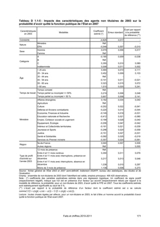 Tableau D 1.1-5 : Impacts des caractéristiques des agents non titulaires de 2003 sur la
probabilité d’avoir quitté la fonction publique de l’État en 2007

                                                                                                                  Écart par rapport
 Caractéristiques                                                               Coefficient
                                             Modalités                                          Erreur standard    à la probabilité
    en 2003                                                                     estimé (*)
                                                                                                                  de référence (**)

Constante                                                                              -0,829             0,017                   -
                    Ministère                                                            Réf.                 -                   -
Nature
                    ÉPA                                                                -0,048             0,007             -0,010
                    Homme                                                               0,079             0,006              0,017
Sexe
                    Femme                                                                Réf.                 -                   -
                    A                                                                  -0,185             0,009             -0,038
                    B                                                                    Réf.                 -                   -
Catégorie
                    C                                                                   0,355             0,010              0,080
                    Indéterminée                                                        0,008             0,011              0,002
                    < 25 ans                                                            0,484             0,010              0,111
                    25 - 34 ans                                                         0,452             0,009              0,103
                    35 - 44 ans                                                          Réf.                 -                   -
Âge
                    45 - 54 ans                                                        -0,101             0,011             -0,021
                    55 - 60 ans                                                         0,323             0,015              0,072
                    > 60 ans                                                            1,010             0,020              0,241
                 Temps complet                                                           Réf.                 -                   -
Temps de travail Temps partiel ou incomplet >= 50%                                      0,219             0,008              0,048
                    Temps partiel ou incomplet < 50 %                                   0,607             0,008              0,141
                    Affaires étrangères                                                 0,182             0,034              0,040
                    Agriculture                                                          Réf.                 -                   -
                    Culture                                                            -0,202             0,022             -0,041
                    Défense et Anciens combattants                                     -0,220             0,014             -0,044
                    Economie, Finances et Industrie                                    -0,149             0,018             -0,031
                    Education nationale et Recherche                                   -0,412             0,021             -0,080
Ministère           Emploi, Cohésion sociale et Logement                               -0,199             0,028             -0,040
                    Équipement, Écologie                                               -0,206             0,047             -0,042
                    Intérieur et Collectivités territoriales                           -0,191             0,021             -0,039
                    Jeunesse et Sports                                                 -0,296             0,024             -0,059
                    Justice                                                            -0,151             0,027             -0,031
                    Santé et Solidarités                                               -0,092             0,025             -0,019
                    Services du Premier ministre                                       -0,307             0,024             -0,061
                    Île-de-France                                                       0,040             0,007              0,009
Région
                    Autres régions                                                       Réf.                 -              0,000
                    12 mois de présence                                                  Réf.                 -                   -
                    Entre 4 et 11 mois continus                                         0,350             0,011              0,079
Type de profil      Entre 4 et 11 mois avec interruptions, présence en
d'activité sur      décembre                                                            0,217             0,013              0,048
l'année 2003        Entre 4 et 11 mois avec interruptions, absence en
                    décembre                                                            1,238             0,010              0,297
                    Moins de 3 mois de présence                                          1,139           0,008              0,273
Source : fichier général de l’État 2003 et 2007 semi-définitif, traitement DGAFP, bureau des statistiques, des études et de
l’évaluation.
Champ : ensemble de non-titulaires de 2003 dont l’identifiant est valide, emplois principaux. 495 420 observations.
Note : (*) coefficients des variables explicatives estimés dans une régression logistique. Un coefficient de signe positif
(respectivement négatif), indique que l'on est en présence d'un facteur qui accroît (respectivement réduit) par rapport à la
modalité de référence, la probabilité, pour un non-titulaire de 2003, d’avoir quitté la FPE en 2007. Tous les coefficients estimés
sont statistiquement significatifs au seuil de 5 %.
(**) L’écart par rapport à la probabilité de référence d’un facteur dont le coefficient estimé est α se calcule
comme 1 /(1  exp(cste   ))  1 /(1  exp(cste)) .
Lecture : toutes choses égales par ailleurs, pour un non-titulaire en 2003, le fait d’être un homme accroît la probabilité d’avoir
quitté la fonction publique de l’État avant 2007.




                                                  Faits et chiffres 2010-2011                                                  171
 