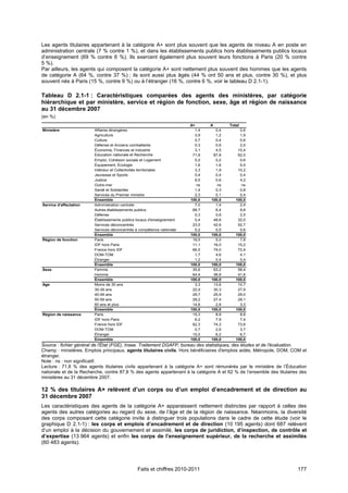Les agents titulaires appartenant à la catégorie A+ sont plus souvent que les agents de niveau A en poste en
administration centrale (7 % contre 1 %), et dans les établissements publics hors établissements publics locaux
d’enseignement (69 % contre 6 %). Ils exercent également plus souvent leurs fonctions à Paris (20 % contre
5 %).
Par ailleurs, les agents qui composent la catégorie A+ sont nettement plus souvent des hommes que les agents
de catégorie A (64 %, contre 37 %) ; ils sont aussi plus âgés (44 % ont 50 ans et plus, contre 30 %), et plus
souvent nés à Paris (15 %, contre 9 %) ou à l’étranger (16 %, contre 6 %, voir le tableau D 2.1-1).

Tableau D 2.1-1 : Caractéristiques comparées des agents des ministères, par catégorie
hiérarchique et par ministère, service et région de fonction, sexe, âge et région de naissance
au 31 décembre 2007
(en %)
                                                                       A+      A        Total
Ministère               Affaires étrangères                              1,4     0,4         0,6
                        Agriculture                                      3,9     1,2         1,9
                        Culture                                          0,7     0,4         0,6
                        Défense et Anciens combattants                   0,3     0,6         2,5
                        Économie, Finances et Industrie                  3,1     4,5        10,4
                        Éducation nationale et Recherche                71,8    87,8        62,0
                        Emploi, Cohésion sociale et Logement             0,2     0,2         0,6
                        Équipement, Écologie                             1,6     1,6         5,5
                        Intérieur et Collectivités territoriales         3,3     1,9        10,2
                        Jeunesse et Sports                               0,4     0,4         0,4
                        Justice                                          9,5     0,6         4,2
                        Outre-mer                                         ns      ns          ns
                        Santé et Solidarités                             1,4     0,3         0,8
                        Services du Premier ministre                     2,3     0,1         0,4
                        Ensemble                                       100,0   100,0       100,0
Service d'affectation   Administration centrale                          7,0     1,4         2,4
                        Autres établissements publics                   68,7     6,4         9,8
                        Défense                                          0,3     0,6         2,5
                        Établissements publics locaux d'enseignement     0,4    48,6        32,0
                        Services déconcentrés                           23,5    42,6        52,7
                        Services déconcentrés à compétence nationale     0,2     0,5         0,6
                        Ensemble                                       100,0   100,0       100,0
Région de fonction      Paris                                           19,5     5,0         7,8
                        IDF hors Paris                                  11,1    16,0        15,2
                        France hors IDF                                 66,5    74,0        72,4
                        DOM-TOM                                          1,7     4,6         4,1
                        Étranger                                         1,2     0,4         0,4
                        Ensemble                                       100,0   100,0       100,0
Sexe                    Femme                                           35,6    63,2        58,4
                        Homme                                           64,4    36,8        41,6
                        Ensemble                                       100,0   100,0       100,0
Age                     Moins de 30 ans                                  3,3    13,6        10,7
                        30-39 ans                                       22,9    30,3        27,9
                        40-49 ans                                       29,7    25,9        29,0
                        50-59 ans                                       29,2    27,4        29,1
                        60 ans et plus                                  14,8     2,8         3,3
                        Ensemble                                       100,0   100,0       100,0
Région de naissance     Paris                                           15,3     8,9         8,6
                        IDF hors Paris                                   6,2     7,9         7,4
                        France hors IDF                                 62,3    74,3        73,6
                        DOM-TOM                                          0,7     2,6         3,7
                        Étranger                                        15,5     6,2         6,7
                        Ensemble                                       100,0   100,0       100,0
Source : fichier général de l'État (FGE), Insee. Traitement DGAFP, bureau des statistiques, des études et de l'évaluation.
Champ : ministères. Emplois principaux, agents titulaires civils. Hors bénéficiaires d'emplois aidés. Métropole, DOM, COM et
étranger.
Note : ns : non significatif.
Lecture : 71,8 % des agents titulaires civils appartenant à la catégorie A+ sont rémunérés par le ministère de l’Éducation
nationale et de la Recherche, contre 87,8 % des agents appartenant à la catégorie A et 62 % de l’ensemble des titulaires des
ministères au 31 décembre 2007.

12 % des titulaires A+ relèvent d’un corps ou d’un emploi d’encadrement et de direction au
31 décembre 2007
Les caractéristiques des agents de la catégorie A+ apparaissent nettement distinctes par rapport à celles des
agents des autres catégories au regard du sexe, de l’âge et de la région de naissance. Néanmoins, la diversité
des corps composant cette catégorie invite à distinguer trois populations dans le cadre de cette étude (voir le
graphique D 2.1-1) : les corps et emplois d’encadrement et de direction (10 195 agents) dont 687 relèvent
d’un emploi à la décision du gouvernement et assimilé, les corps de juridiction, d’inspection, de contrôle et
d’expertise (13 964 agents) et enfin les corps de l’enseignement supérieur, de la recherche et assimilés
(60 483 agents).




                                               Faits et chiffres 2010-2011                                             177
 