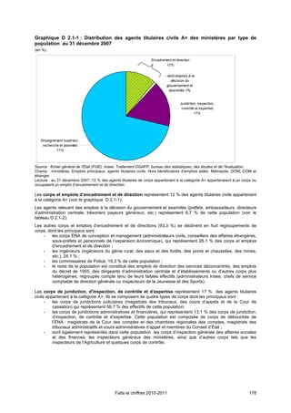 Graphique D 2.1-1 : Distribution des agents titulaires civils A+ des ministères par type de
population au 31 décembre 2007
(en %)

                                                                 Encadrement et direction
                                                                         12%


                                                                         - dont emplois à la
                                                                             décision du
                                                                          gouvernement et
                                                                            assimilés 1%


                                                                                   Juridiction, inspection,
                                                                                    contrôle et expertise
                                                                                             17%




   Enseignement supérieur,
    recherche et assimilés
            71%



Source : fichier général de l'État (FGE), Insee. Traitement DGAFP, bureau des statistiques, des études et de l'évaluation.
Champ : ministères. Emplois principaux, agents titulaires civils. Hors bénéficiaires d'emplois aidés. Métropole, DOM, COM et
étranger.
Lecture : au 31 décembre 2007, 12 % des agents titulaires de corps appartenant à la catégorie A+ appartenaient à un corps ou
occupaient un emploi d’encadrement et de direction.

Les corps et emplois d’encadrement et de direction représentent 12 % des agents titulaires civils appartenant
à la catégorie A+ (voir le graphique D 2.1-1).
Les agents relevant des emplois à la décision du gouvernement et assimilés (préfets, ambassadeurs, directeurs
d’administration centrale, trésoriers payeurs généraux, etc.) représentent 6,7 % de cette population (voir le
tableau D 2.1-2).
Les autres corps et emplois d’encadrement et de directions (93,3 %) se déclinent en huit regroupements de
corps, dont les principaux sont :
    -    les corps ÉNA de conception et management (administrateurs civils, conseillers des affaires étrangères,
         sous-préfets et personnels de l’expansion économique), qui représentent 26,1 % des corps et emplois
         d’encadrement et de direction ;
    -    les ingénieurs (ingénieurs du génie rural, des eaux et des forêts, des ponts et chaussées, des mines,
         etc.), 24,1 % ;
    -    les commissaires de Police, 16,3 % de cette population ;
    -    le reste de la population est constitué des emplois de direction des services déconcentrés, des emplois
         du décret de 1955, des dirigeants d’administration centrale et d’établissements ou d’autres corps plus
         hétérogènes, regroupés compte tenu de leurs faibles effectifs (administrateurs Insee, chefs de service
         comptable de direction générale ou inspecteurs de la Jeunesse et des Sports).

Les corps de juridiction, d'inspection, de contrôle et d’expertise représentent 17 % des agents titulaires
civils appartenant à la catégorie A+. Ils se composent de quatre types de corps dont les principaux sont :
      -   les corps de juridictions judiciaires (magistrats des tribunaux, des cours d’appels et de la Cour de
          cassation) qui représentent 56,7 % des effectifs de cette population;
      -   les corps de juridictions administratives et financières, qui représentent 13,1 % des corps de juridiction,
          d’inspection, de contrôle et d’expertise. Cette population est composée de corps de débouchés de
          l’ÉNA : magistrats de la Cour des comptes et des chambres régionales des comptes, magistrats des
          tribunaux administratifs et cours administratives d’appel et membres du Conseil d’État ;
      -   sont également représentés dans cette population les corps d’inspection générale des affaires sociales
          et des finances, les inspecteurs généraux des ministères, ainsi que d’autres corps tels que les
          inspecteurs de l’Agriculture et quelques corps de contrôle.




                                            Faits et chiffres 2010-2011                                                178
 