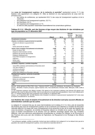 Les corps de l’enseignement supérieur, de la recherche et assimilés2 représentent environ 71 % des
titulaires civils appartenant à la catégorie A+. Elles se déclinent en cinq regroupements de corps dont les
principaux sont :
      -    les maîtres de conférences, qui représentent 60,3 % des corps de l’enseignement supérieur et de la
           recherche ;
      -    les professeurs de l’enseignement supérieur, 32,7 % ;
      -    les chercheurs, 4,6 % ;
      -    les inspecteurs de l’enseignement, 2,1 % ;
      -    le reste de cette population rassemblant essentiellement les conservateurs généraux.

Tableau D 2.1-2 : Effectifs, part des femmes et âge moyen des titulaires A+ des ministères par
type de population au 31 décembre 2007
                                                                                                     Part des
                                                                                                     femmes        Âge moyen
                                                                    Effectif           En %           (en %)       (en années)
Encadrement et direction                                                 10 195               100          22,2              47,1
Emplois à la décision du gouvernement et assimilés                             687             6,7         10,8             55,3
    Emplois à la décision du gouvernement                                      566             5,6         11,3              54,9
    TPG                                                                        103               1           7,8             58,2
    Autres personnels de direction                                              18             0,2         11,1              54,0
Autres corps et emplois d’encadrement et de direction                     9 508               93,3          23              46,4
 Emploi du décret 1955                                                      480                4,7         31,3             50,5
 Dirigeants d'administration centrale                                       105                  1         34,3             54,1
 Dirigeants des services déconcentrés                                       758                7,4         22,3             53,2
 Dirigeants d'établissements                                                 99                  1         18,2             53,6
 Corps ÉNA Conception et management(1)                                    2 659               26,1         22,7             46,6
 Ingénieurs                                                               2 459               24,1         24,3             42,3
 Autres corps                                                             1 286               12,6         20,4             48,1
 Commissaires                                                             1 662               16,3         21,2             42,4
Juridiction, inspection, contrôle et expertise                           13 964                100         54,2             48,8
  Corps ÉNA Juridictions administratives et financières (dont
  Cour des comptes) (1)                                                   1 832               13,1           31              47,7
 Juridictions judiciaires                                                 7 917               56,7         56,3              48,0
 Inspection et contrôle                                                   1 171                8,4         26,3              53,1
 Autres (dont médecins de l'Éducation nationale)                          3 044               21,8         73,6              48,0
Enseignement supérieur, recherche et assimilés                           60 483                100         33,5              49,5
 Chercheurs                                                               2 759                4,6         32,3              49,3
 Professeurs de l’enseignement supérieur                                 19 748               32,7         18,6              52,5
 Maitres de conférences                                                  36 456               60,3         41,5              46,1
 Inspecteurs de l'enseignement                                            1 257                2,1         35,6              53,2
 Autres                                                                     263                0,4         47,5              56,6
 Total                                                                     84 642                         35,6              48,5
Sources : fichier général de l'État (FGE), Insee. Traitement DGAFP, bureau des statistiques, des études et de l'évaluation.
Champ : Ministères. Emplois principaux, agents titulaires civils. Hors bénéficiaires d'emplois aidés. Métropole, DOM, COM et
étranger.
(1) Les inspecteurs généraux des affaires sociales (104 agents) et les inspecteurs généraux des finances (92 agents) sont
également des corps de débouché de l’ÉNA, mais ne sont pas pris en compte dans ces populations. Ceux-ci sont classés parmi
les 1 171 titulaires relevant des corps d’inspection et de contrôle au 31 décembre 2007.
Lecture : au 31 décembre 2007, les 566 titulaires civils d’emplois à la décision du gouvernement représentent 5,6 % des corps
et emplois d’encadrement et de direction.

Les titulaires des corps et emplois d’encadrement et de direction sont plus souvent affectés en
administration centrale que les autres

La catégorie A+ comprend très peu de corps interministériels (voir le tableau D 2.1-3). Ainsi, près de l’ensemble
des titulaires des corps de l’enseignement supérieur et de la recherche sont rattachés au ministère de l’Éducation
nationale (effet lié à la masse des corps d’enseignement et de recherche) et plus de la moitié des titulaires des
corps de juridiction, d’inspection, de contrôle et d’expertise relèvent du ministère de la Justice. Les effectifs des
corps et emplois d’encadrement et de direction sont par définition davantage répartis entre des ministères
différents, mais sont néanmoins particulièrement surreprésentés au ministère de l’Intérieur et de l’Économie et
des Finances ainsi qu’au sein des ministères de l’Agriculture, de l’Équipement et de l’Écologie et des Affaires
étrangères.

2
 Les professeurs agrégés, certifiés et assimilés n’entrent pas dans la définition de la catégorie A+ et ne relèvent donc pas de la
population des corps de l’enseignement supérieur, de la recherche et assimilés décrits ici.



                                               Faits et chiffres 2010-2011                                                   179
 