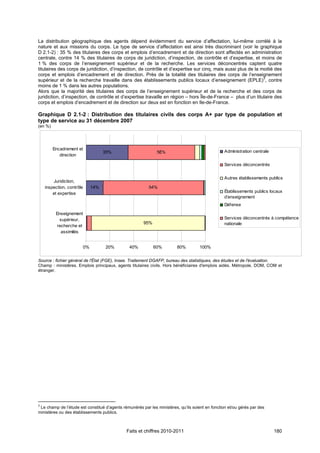 La distribution géographique des agents dépend évidemment du service d’affectation, lui-même corrélé à la
nature et aux missions du corps. Le type de service d’affectation est ainsi très discriminant (voir le graphique
D 2.1-2) : 35 % des titulaires des corps et emplois d’encadrement et de direction sont affectés en administration
centrale, contre 14 % des titulaires de corps de juridiction, d’inspection, de contrôle et d’expertise, et moins de
1 % des corps de l’enseignement supérieur et de la recherche. Les services déconcentrés captent quatre
titulaires des corps de juridiction, d’inspection, de contrôle et d’expertise sur cinq, mais aussi plus de la moitié des
corps et emplois d’encadrement et de direction. Près de la totalité des titulaires des corps de l’enseignement
                                                                                                               3
supérieur et de la recherche travaille dans des établissements publics locaux d’enseignement (EPLE) , contre
moins de 1 % dans les autres populations.
Alors que la majorité des titulaires des corps de l’enseignement supérieur et de la recherche et des corps de
juridiction, d’inspection, de contrôle et d’expertise travaille en région – hors Île-de-France – plus d’un titulaire des
corps et emplois d’encadrement et de direction sur deux est en fonction en Ile-de-France.

Graphique D 2.1-2 : Distribution des titulaires civils des corps A+ par type de population et
type de service au 31 décembre 2007
(en %)




         Encadrement et
                                  35%                         56%                                Administration centrale
            direction

                                                                                                 Services déconcentrés


                                                                                                 Autres établissements publics
        Juridiction,
    inspection, contrôle    14%                           84%
        et expertise                                                                             Établissements publics locaux
                                                                                                 d’enseignement
                                                                                                 Défense

          Enseignement
            supérieur,                                                                           Services déconcentrés à compétence
                                                       95%                                       nationale
           recherche et
             assimilés


                       0%          20%          40%          60%         80%         100%


Source : fichier général de l'État (FGE), Insee. Traitement DGAFP, bureau des statistiques, des études et de l'évaluation.
Champ : ministères. Emplois principaux, agents titulaires civils. Hors bénéficiaires d'emplois aidés. Métropole, DOM, COM et
étranger.




3
 Le champ de l’étude est constitué d’agents rémunérés par les ministères, qu’ils soient en fonction et/ou gérés par des
ministères ou des établissements publics.



                                              Faits et chiffres 2010-2011                                                  180
 