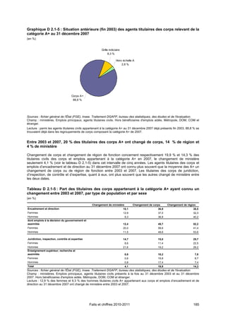 Graphique D 2.1-5 : Situation antérieure (fin 2003) des agents titulaires des corps relevant de la
catégorie A+ au 31 décembre 2007
(en %)


                                                         Grille indiciaire
                                                               8,3 %

                                                                      Hors échelle A
                                                                          2,8 %




                                    Corps A+
                                     88,8 %




Sources : fichier général de l'État (FGE), Insee. Traitement DGAFP, bureau des statistiques, des études et de l'évaluation.
Champ : ministères. Emplois principaux, agents titulaires civils. Hors bénéficiaires d'emplois aidés. Métropole, DOM, COM et
étranger.
Lecture : parmi les agents titulaires civils appartenant à la catégorie A+ au 31 décembre 2007 déjà présents fin 2003, 88,8 % se
trouvaient déjà dans les regroupements de corps composant la catégorie A+ de 2007.


Entre 2003 et 2007, 20 % des titulaires des corps A+ ont changé de corps, 14 % de région et
4 % de ministère

Changement de corps et changement de région de fonction concernent respectivement 19,9 % et 14,3 % des
titulaires civils des corps et emplois appartenant à la catégorie A+ en 2007, le changement de ministère
seulement 4,1 % (voir le tableau D 2.1-5) dans cet intervalle de cinq années. Les agents titulaires des corps et
emplois d’encadrement et de direction au 31 décembre 2007 ont connu plus souvent que la moyenne des A+ un
changement de corps ou de région de fonction entre 2003 et 2007. Les titulaires des corps de juridiction,
d’inspection, de contrôle et d’expertise, quant à eux, ont plus souvent que les autres changé de ministère entre
les deux dates.


Tableau D 2.1-5 : Part des titulaires des corps appartenant à la catégorie A+ ayant connu un
changement entre 2003 et 2007, par type de population et par sexe
(en %)

                                                  Changement de ministère           Changement de corps     Changement de région
Encadrement et direction                                                     10,1                    36,9                     38,5
Femmes                                                                       12,9                    37,0                     32,3
Hommes                                                                        9,3                    36,8                     40,2
dont emplois à la décision du gouvernement et
assimilés                                                                    12,4                    49,7                     52,2
Femmes                                                                       20,0                    58,6                     41,4
Hommes                                                                       11,5                    48,6                     53,6

Juridiction, inspection, contrôle et expertise                               14,7                    15,0                     25,7
Femmes                                                                        8,6                    11,4                     22,5
Hommes                                                                       21,6                    19,2                     29,2
Enseignement supérieur, recherche et
assimilés                                                                     0,8                    18,2                      7,8
Femmes                                                                        0,6                    19,8                      8,7
Hommes                                                                        0,8                    17,4                      7,4
Total                                                                         4,1                    19,9                     14,3
Sources : fichier général de l'État (FGE), Insee. Traitement DGAFP, bureau des statistiques, des études et de l'évaluation.
Champ : ministères. Emplois principaux, agents titulaires civils présents à la fois au 31 décembre 2003 et au 31 décembre
2007. Hors bénéficiaires d'emplois aidés. Métropole, DOM, COM et étranger.
Lecture : 12,9 % des femmes et 9,3 % des hommes titulaires civils A+ appartenant aux corps et emplois d’encadrement et de
direction au 31 décembre 2007 ont changé de ministère entre 2003 et 2007.




                                                 Faits et chiffres 2010-2011                                                  185
 