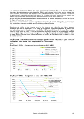 Les hommes et les femmes titulaires des corps appartenant à la catégorie A+ au 31 décembre 2007 se
distinguent selon leurs taux de mobilité entre 2003 et 2007 (voir le tableau D 2.1-5). Les femmes titulaires des
corps et emplois d’encadrement et de direction, et plus particulièrement celles relevant des emplois à la décision
du gouvernement et assimilés, changent plus souvent de ministère et de corps que les hommes relevant des
mêmes corps et emplois fin 2007 alors qu’elles changent moins souvent de région de fonction.
Au sein des corps de l’enseignement supérieur et de la recherche, les femmes changent plus souvent de corps et
de région de fonction que les hommes.
En revanche, parmi les titulaires des corps de juridiction, d’inspection, de contrôle et d’expertise, les hommes ont
plus fréquemment changé de ministère, de corps et de région que les femmes.

Globalement, la mobilité est plus fréquente parmi les plus jeunes et tend à décroître avec l’âge, à quelques
exceptions près (voir les graphiques D 2.1-6). Parmi les titulaires des corps d’encadrement et de direction, les
plus âgés ont plus souvent changé de corps entre 2003 et 2007: près de 40 % des 50-59 ans et 60 ans et plus,
contre 20 % des moins de 30 ans. La part des titulaires des emplois à la décision du gouvernement et assimilés
ayant changé de région de fonction augmente également avec l’âge. Ainsi plus de la moitié des 50-59 ans et des
60 ans et plus ont changé au moins une fois de ministère en cinq ans; à l’inverse aucun des 30-39 ans n’a connu
de mobilité régionale.


Graphiques D 2.1-6 : Part des titulaires des corps appartenant à la catégorie A+ ayant connu un
changement entre 2003 et 2007, par population et tranche d'âge
(en %)
Graphique D 2.1-6.a : Changement de ministère entre 2003 et 2007
                                                               Encadrement et directio n
   100%
                                                               do nt emplo is à la décisio n du
    90%                                                        go uvernement et assimilés
                                                               Juridictio n, inspectio n, co ntrô le et
    80%                                                        expertise
                                                               Enseignement sup. et recherche
    70%
    60%
    50%
    40%
    30%
    20%
    10%
     0%
              -30 ans       30-39 ans      40-49 ans      50-59 ans          60 ans et +




Graphique D 2.1-6.b : Changement de corps entre 2003 et 2007
                                                                         Encadrement et directio n
   100%
                                                                         do nt emplo is à la décisio n du
    90%                                                                  go uvernement et assimilés
                                                                         Juridictio n, inspectio n, co ntrô le
    80%                                                                  et expertise
    70%                                                                  Enseignement sup. et
                                                                         recherche
    60%
    50%
    40%
    30%
    20%
    10%
     0%
              -30 ans       30-39 ans       40-49 ans       50-59 ans           60 ans et +




                                          Faits et chiffres 2010-2011                                            186
 