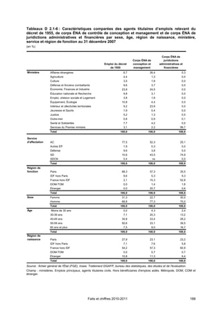 Tableaux D 2.1-6 : Caractéristiques comparées des agents titulaires d’emplois relevant du
décret de 1955, de corps ÉNA de contrôle de conception et management et de corps ÉNA de
juridictions administratives et financières par sexe, âge, région de naissance, ministère,
service et région de fonction au 31 décembre 2007
(en %)


                                                                                                           Corps ÉNA de
                                                                                   Corps ÉNA de             juridictions
                                                                Emploi du décret   conception et         administratives et
                                                                   de 1955         management               financières
Ministère         Affaires étrangères                                        6,7               26,4                       0,3
                  Agriculture                                                4,4                   1,3                    0,0
                  Culture                                                    3,5                   1,8                    0,0
                  Défense et Anciens combattants                             9,6                   3,7                    0,0
                  Économie, Finances et Industrie                           23,8               24,5                       0,0
                  Éducation nationale et Recherche                           9,8                   3,1                    0,0
                  Emploi, ohésion sociale et Logement                        3,8                   1,8                    0,0
                  Équipement, Écologie                                      10,8                   4,4                    0,0
                  Intérieur et ollectivités territoriales                    9,2               23,9                       0,0
                  Jeunesse et Sports                                         1,9                   0,4                    0,0
                  Justice                                                    5,2                   1,3                    0,0
                  Outre-mer                                                  0,6                   0,9                    0,1
                  Santé et Solidarités                                       7,7                   4,2                    0,0
                  Services du Premier ministre                               3,1                   2,2                   99,7
                  Total                                                    100,0              100,0                    100,0

Service
d'affectation     AC                                                        77,5               52,3                      25,1
                  Autres EP                                                  1,9                   0,3                    0,0
                  Défense                                                    9,6                   3,8                    0,0
                  SD                                                        10,6               43,5                      74,9
                  SDCN                                                       0,4                   ns                     0,0
                  Total                                                    100,0              100,0                    100,0
Région de
fonction          Paris                                                     88,3               57,3                      35,5
                  IDF hors Paris                                             9,6                   5,3                    9,3
                  France hors IDF                                            2,1               15,3                      52,8
                  DOM-TOM                                                    0,0                   1,4                    1,8
                  Étranger                                                   0,0               20,7                       0,6
                  Total                                                    100,0              100,0                    100,0
Sexe              Femme                                                     31,3               22,7                      30,0
                  Homme                                                     68,8               77,3                      70,0
                  Total                                                    100,0              100,0                    100,0
Âge               Moins de 30 ans                                            0,0                   4,3                    2,4
                  30-39 ans                                                  7,1               20,3                      13,2
                  40-49 ans                                                 34,8               33,4                      28,2
                  50-59 ans                                                 50,6               33,1                      39,5
                  60 ans et plus                                             7,5                   9,0                   16,7
                  Total                                                    100,0              100,0                    100,0
Région de
naissance         Paris                                                     27,9               23,1                      23,2
                  IDF hors Paris                                             7,1                   7,6                    5,8
                  France hors IDF                                           54,2               57,3                      60,9
                  DOM-TOM                                                    0,0                   0,7                    0,7
                  Étranger                                                  10,8               11,3                       9,4
                  Total                                                    100,0              100,0                    100,0
Source : fichier général de l'État (FGE), Insee. Traitement DGAFP, bureau des statistiques, des études et de l'évaluation.
Champ : ministères. Emplois principaux, agents titulaires civils. Hors bénéficiaires d'emplois aidés. Métropole, DOM, COM et
étranger.




                                                     Faits et chiffres 2010-2011                                                188
 