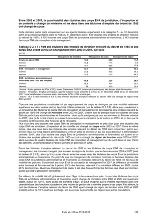 Entre 2003 et 2007, la quasi-totalité des titulaires des corps ÉNA de juridiction, d’inspection et
de contrôle a changé de ministère et les deux tiers des titulaires d’emplois du décret de 1955
ont changé de corps

Cette dernière partie porte uniquement sur les agents titulaires appartenant à la catégorie A+ au 31 décembre
2007 et qui étaient présents dans le FGE au 31 décembre 2003 : 436 titulaires des emplois de direction relevant
du décret de 1955 ; 1 525 titulaires des corps ÉNA de juridictions administratives et financières; 2 143 titulaires
des corps ÉNA de conception et de management

Tableau D 2.1-7 : Part des titulaires des emplois de direction relevant du décret de 1955 et des
corps ÉNA ayant connu un changement entre 2003 et 2007, par sexe
(en %)
                                        Changement de ministère           Changement de corps          Changement de région
Emploi du décret 1955                                              18,2                         69,5                          13,5
Femme                                                              16,8                         71,5                           9,5
Homme                                                              18,7                         68,6                          15,4
ÉNA : Conception et management                                     20,7                         34,7                          42,5
Femme                                                              24,8                         40,8                          34,3
Homme                                                              19,5                         32,9                          44,8
ÉNA : Juridictions administratives et
financières (dont Cour des comptes)                                98,8                         22,6                          29,8
Femme                                                              98,5                         26,4                          29,5
Homme                                                                99                         20,9                          29,9
 Source : fichier général de l'État (FGE), Insee. Traitement DGAFP, bureau des statistiques, des études et de l'évaluation.
Champ : ministères. Emplois principaux, agents titulaires civils présents à la fois au 31 décembre 2003 et au 31 décembre
2007. Hors bénéficiaires d'emplois aidés. Métropole, DOM, COM et étranger.
Lecture : 15,4 % des hommes et 9,5 % des femmes titulaires d’emplois relevant du décret 1955 ont changé de région entre
2003 et 2007.

Chacune des populations constituées ici par regroupement de corps se distingue par une mobilité nettement
supérieure aux deux autres via l’un des trois critères observés (voir le tableau D 2.1-6). Alors que « seulement »
un cinquième des titulaires de corps ÉNA de conception et management et des titulaires des emplois relevant du
décret de 1955 ont changé de ministère entre 2003 et 2007, c’est le cas de presque tous les titulaires de corps
ÉNA de juridictions administratives et financières : alors qu’ils sont presque tous aux services du Premier ministre
en 2007, plus de la moitié d’entre eux étaient rémunérés par le ministère de la Justice en 2003, et un tiers par le
ministère de l’Économie, des Finances et de l’Industrie.
Plus d’un tiers des titulaires des corps ÉNA de conception et management et près d’un quart des titulaires des
corps ÉNA de juridiction, d’inspection et de contrôle ont changé de corps entre 2003 et 2007. Dans le même
temps, plus des deux tiers des titulaires des emplois relevant du décret de 1955 sont concernés : parmi eux,
environ deux sur cinq étaient administrateurs civils en 2003 et environ un sur six sous-directeur d’administration
centrale. Enfin, plus d’un titulaire des corps ÉNA de juridictions administratives et financières sur quatre et un
titulaire des emplois relevant du décret de 1955 sur huit a changé de région de fonction entre 2003 et 2007,
alors que plus de quatre titulaires de corps ÉNA de conception et management sur dix sont dans ce cas. Parmi
ces derniers, un tiers travaillait à Paris et un tiers en province en 2003.

Parmi les titulaires d’emplois relevant du décret de 1955 et les titulaires de corps ÉNA de conception et
management, les hommes changent plus souvent de région de fonction que les femmes entre 2003 et 2007 (voir
le tableau D 2.1-6), alors qu’il n’y a pas d’écart entre les sexes chez les titulaires des corps ÉNA de juridictions
administratives et financières. Du point de vue du changement de ministère, hommes et femmes titulaires des
corps ÉNA de juridictions administratives et financières ou d’emplois relevant du décret de 1955 ont des taux de
mobilité très proches. Concernant les corps ÉNA de conception et management fin 2007, la différence de mobilité
entre hommes et femmes est de 5 points, 25 % des femmes relevant d’un ministère différent en 2003, contre
20 % des hommes. Quant au changement de corps, il est plus fréquent chez les femmes que chez les hommes,
quelle que soit la population considérée.

Par ailleurs, la mobilité décroît globalement avec l’âge, à deux exceptions près. La part des titulaires des corps
ÉNA de juridictions administratives et financières ayant changé de ministère entre 2003 et 2007 est quasiment
stable, autour de 100 %, dans toutes les tranches d’âge : on peut imaginer que la mobilité représente alors une
caractéristique des fonctions occupées et des modes de gestion de la carrière propre à ces corps. Par ailleurs, la
part des titulaires d’emplois relevant du décret de 1955 ayant changé de région de fonction entre 2003 et 2007
s’établit autour de 10 % quel que soit l’âge, soit au niveau le plus faible par rapport aux autres populations.




                                            Faits et chiffres 2010-2011                                                       189
 