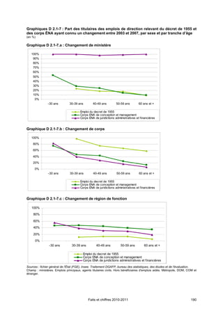 Graphiques D 2.1-7 : Part des titulaires des emplois de direction relevant du décret de 1955 et
des corps ÉNA ayant connu un changement entre 2003 et 2007, par sexe et par tranche d’âge
(en %)

Graphique D 2.1-7.a : Changement de ministère

   100%
    90%
    80%
    70%
    60%
    50%
    40%
    30%
    20%
    10%
     0%
               -30 ans         30-39 ans        40-49 ans         50-59 ans       60 ans et +

                                       Emploi du decret de 1955
                                       Corps ENA de conception et management
                                       Corps ENA de juridictions administratives et financières


Graphique D 2.1-7.b : Changement de corps

   100%

    80%

    60%

    40%

    20%

     0%
               -30 ans         30-39 ans        40-49 ans         50-59 ans        60 ans et +

                                       Emploi du decret de 1955
                                       Corps ENA de conception et management
                                       Corps ENA de juridictions administratives et financières


Graphique D 2.1-7.c : Changement de région de fonction

   100%

    80%

    60%

    40%

    20%

      0%
                -30 ans          30-39 ans        40-49 ans          50-59 ans        60 ans et +

                                         Emploi du decret de 1955
                                         Corps ENA de conception et management
                                         Corps ENA de juridictions administratives et financières
Sources : fichier général de l'État (FGE), Insee. Traitement DGAFP, bureau des statistiques, des études et de l'évaluation.
Champ : ministères. Emplois principaux, agents titulaires civils. Hors bénéficiaires d'emplois aidés. Métropole, DOM, COM et
étranger.




                                             Faits et chiffres 2010-2011                                               190
 