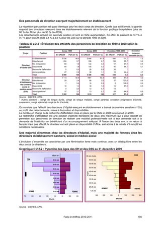 Des personnels de direction exerçant majoritairement en établissement

La répartition par position est quasi identique pour les deux corps de direction. Quelle que soit l'année, la grande
majorité des directeurs exercent dans les établissements relevant de la fonction publique hospitalière (plus de
80 % des DH et plus de 90 % des D3S).
Les détachements arrivent en seconde position et sont en forte augmentation. En effet, ils passent de 5,7 % à
9,7 % pour les DH et de 2,4 % à 3,6 % pour les D3S sur la période 1999 et 2009.

Tableau D 2.2-2 : Évolution des effectifs des personnels de direction de 1999 à 2009 selon la
position
                                                                Année 1999                        Année 2009                        Évolution 1999-2009                      Évolution
    Corps                 Position                                                                                                                                            moyenne
                                                         En effectif       Part (en %)     En effectif        Part (en %)         En effectif         Part (en %)          annuelle (en %)
                 En établissement                               3 236               90,0          2 856                81,9               -380                  -11,7                     -1,2
                 Détachement                                        204              5,7             338                9,7                  134                 65,7                      5,2
               Mis à disposition                                     65              1,8             122                3,5                   57                 87,7                      6,5
  Directeur
               Disponibilité                                         64              1,8             105                3,0                   41                 64,1                      5,1
d'hôpital (DH)
               Recherche d'affectation                                 0             0,0                 28             0,8                  28                        -                       -
                 Autres positions                                    27              0,8                 39             1,1                   12                 44,4                      3,7
                 Total                                          3 596               100           3 488                100                -108                   -3,0                     -0,3
                 En établissement                               1 113               92,6          1681                 92,4                  568                 51,0                      4,2
  Directeur      Détachement                                         29              2,4                 66             3,6                   37                127,6                      8,6
d'établisseme
                 Mis à disposition                                     7             0,6                 16             0,9                     9               128,6                      8,6
nts sanitaire,
                 Disponibilité                                       16              1,3                 30             1,6                   14                 87,5                      6,5
   social et
médico-social    Recherche d'affectation                               0             0,0                 13             0,7                  13                        -                       -
    (D3S)        Autres positions*                                   37              3,1                 13             0,7                  -24                -64,9                     -9,9
                 Total                                          1 202               100           1819                 100                   617                 51,3                      4,2
Source : GIDHES, CNG.
* Autres positions : congé de longue durée, congé de longue maladie, congé parental, cessation progressive d'activité,
suspension, congé spécial et congé de fin d'activité.

On constate que l'effectif des directeurs d'hôpital exerçant en établissement a baissé de manière sensible (-12%)
au profit des détachements, mises à disposition et disponibilités.
La montée en charge de la recherche d'affectation mise en place par le CNG en 2008 se poursuit en 2009.
La recherche d'affectation est une position d'activité transitoire de deux ans maximum qui a pour objectif de
permettre aux personnels de direction de réaliser une mobilité professionnelle soit à leur demande soit à la
demande de l'institution en bénéficiant d'un accompagnement adéquat. À l'issue des deux ans, si un retour à
l'emploi n'est pas effectif, le directeur est soit placé en disponibilité d'office, soit admis à la retraite s'il remplit les
conditions nécessaires.

Une majorité d’hommes chez les directeurs d'hôpital, mais une majorité de femmes chez les
directeurs d'établissement sanitaire, social et médico-social

L’évolution d’ensemble se caractérise par une féminisation lente mais continue, avec un déséquilibre entre les
deux corps de directeurs.
Graphique D 2.2-2 : Pyramide des âges des DH et des D3S au 31 décembre 2009

                                                65 ans et +                                      65 ans et plus                                                                    D3S

          DH                                      60-64 ans                                              60-64 ans

                                                  55-59 ans
                                                                                                         55-59 ans

                                                                                                         50-54 ans
                                                  50-54 ans
                                                                                                         45-49 ans
                                                                                                  Ages




                                                  45-49 ans
                                                                                                         40-44 ans
                                                  40-44 ans
                                                                                                         35-39 ans
                                                  35-39 ans                                              30-34 ans

                                                  30-34 ans                                              25-29 ans
                                                                                                                        HOMME                                                      FEMME
            HOMME                                                                                         < 25 ans
                                                  25-29 ans                      FEMME
                                                                                                                 300        200        100             0         100         200         300
    700        550       400         250           100         50          200      350
                                           Effectifs                                                                                                Effectifs



Source : GIDHES, CNG.



                                                                    Faits et chiffres 2010-2011                                                                                      195
 