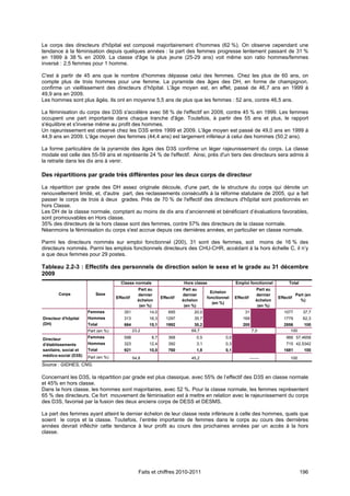 Le corps des directeurs d'hôpital est composé majoritairement d’hommes (62 %). On observe cependant une
tendance à la féminisation depuis quelques années : la part des femmes progresse lentement passant de 31 %
en 1999 à 38 % en 2009. La classe d'âge la plus jeune (25-29 ans) voit même son ratio hommes/femmes
inversé : 2,5 femmes pour 1 homme.

C'est à partir de 45 ans que le nombre d'hommes dépasse celui des femmes. Chez les plus de 60 ans, on
compte plus de trois hommes pour une femme. La pyramide des âges des DH, en forme de champignon,
confirme un vieillissement des directeurs d’hôpital. L'âge moyen est, en effet, passé de 46,7 ans en 1999 à
49,9 ans en 2009.
Les hommes sont plus âgés. Ils ont en moyenne 5,5 ans de plus que les femmes : 52 ans, contre 46,5 ans.

La féminisation du corps des D3S s'accélère avec 58 % de l'effectif en 2009, contre 45 % en 1999. Les femmes
occupent une part importante dans chaque tranche d'âge. Toutefois, à partir des 55 ans et plus, le rapport
s'équilibre et s'inverse même au profit des hommes.
Un rajeunissement est observé chez les D3S entre 1999 et 2009. L'âge moyen est passé de 49,0 ans en 1999 à
44,9 ans en 2009. L'âge moyen des femmes (44,4 ans) est largement inférieur à celui des hommes (50,2 ans).

La forme particulière de la pyramide des âges des D3S confirme un léger rajeunissement du corps. La classe
modale est celle des 55-59 ans et représente 24 % de l'effectif. Ainsi, près d'un tiers des directeurs sera admis à
la retraite dans les dix ans à venir.

Des répartitions par grade très différentes pour les deux corps de directeur

La répartition par grade des DH assez originale découle, d'une part, de la structure du corps qui dénote un
renouvellement limité, et, d'autre part, des reclassements consécutifs à la réforme statutaire de 2005, qui a fait
passer le corps de trois à deux grades. Près de 70 % de l'effectif des directeurs d'hôpital sont positionnés en
hors Classe.
Les DH de la classe normale, comptant au moins de dix ans d’ancienneté et bénéficiant d’évaluations favorables,
sont promouvables en Hors classe.
35% des directeurs de la hors classe sont des femmes, contre 57% des directeurs de la classe normale.
Néanmoins la féminisation du corps s'est accrue depuis ces dernières années, en particulier en classe normale.

Parmi les directeurs nommés sur emploi fonctionnel (200), 31 sont des femmes, soit moins de 16 % des
directeurs nommés. Parmi les emplois fonctionnels directeurs des CHU-CHR, accédant à la hors échelle C, il n’y
a que deux femmes pour 29 postes.

Tableau 2.2-3 : Effectifs des personnels de direction selon le sexe et le grade au 31 décembre
2009
                                       Classe normale                    Hors classe                Emploi fonctionnel             Total
                                                  Part au                Part au                                   Part au
        Corps              Sexe                                                        Echelon
                                                  dernier                dernier                                   dernier              Part (en
                                     Effectif                 Effectif               fonctionnel    Effectif                 Effectif
                                                  échelon                échelon                                   échelon                %)
                                                                                        (en %)
                                                   (en %)                 (en %)                                    (en %)
                       Femmes            351           14,0       695         20,0                       31                     1077        37,7
Directeur d'hôpital    Hommes            313           16,3      1297         35,7                      169                     1779        62,3
(DH)                   Total             664           15,1      1992         30,2                      200                     2856        100
                       Part (en %)              23,2                         69,7                               7,0                100

Directeur              Femmes            598            8,7       368          0,5            0,0                                966 57,4658
d'établissements       Hommes            323           12,4       392          3,1            0,3                                715 42,5342
sanitaire, social et   Total             921           10,0       760          1,8            0,1                               1681        100
médico-social (D3S)    Part (en %)              54,8                         45,2                              -------              100
Source : GIDHES, CNG.

Concernant les D3S, la répartition par grade est plus classique, avec 55% de l’effectif des D3S en classe normale
et 45% en hors classe.
Dans la hors classe, les hommes sont majoritaires, avec 52 %. Pour la classe normale, les femmes représentent
65 % des directeurs. Ce fort mouvement de féminisation est à mettre en relation avec le rajeunissement du corps
des D3S, favorisé par la fusion des deux anciens corps de DESS et DESMS.

La part des femmes ayant atteint le dernier échelon de leur classe reste inférieure à celle des hommes, quels que
soient le corps et la classe. Toutefois, l’entrée importante de femmes dans le corps au cours des dernières
années devrait infléchir cette tendance à leur profit au cours des prochaines années par un accès à la hors
classe.




                                                   Faits et chiffres 2010-2011                                                             196
 