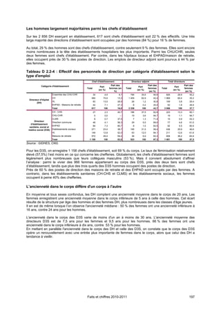 Les hommes largement majoritaires parmi les chefs d’établissement

Sur les 2 856 DH exerçant en établissement, 617 sont chefs d'établissement soit 22 % des effectifs. Une très
large majorité des directions d’établissement sont occupées par des hommes (84 %) pour 16 % de femmes.

Au total, 29 % des hommes sont des chefs d'établissement, contre seulement 9 % des femmes. Elles sont encore
moins nombreuses à la tête des établissements hospitaliers les plus importants. Parmi les CHU/CHR, seules
deux femmes sont chefs d'établissement. Par contre, dans les hôpitaux locaux et EHPAD/maison de retraite,
elles occupent près de 30 % des postes de direction. Les emplois de directeur adjoint sont pourvus à 44 % par
des femmes.

Tableau D 2.2-4 : Effectif des personnels de direction par catégorie d'établissement selon le
type d'emploi
                                                          Chef d'établissement                      Directeur adjoint                  Total directeurs

             Catégorie d'établissement                                          Part des                            Part des                           Part des
                                                                    Part                                  Part                               Part
                                                      Total                   femmes (en    Total                   femmes     Total                   femmes
                                                                   (en %)                                (en %)                             (en %)
                                                                                  %)                                 (en %)                             (en %)
                        Ensemble des CHU-CHR                  30        4,9          6,7        796          35,6       46,6       826          28,9       45,2
                        CH                                460          74,6         13,3      1 409          62,9       42,4     1 869          65,4       35,2
  Directeur d'hôpital
                        HL                                    83       13,5         28,9            26        1,2       30,8       109           3,8       29,4
         (DH)
                        EHPAD - Maisons de retraite           44        7,1         27,3             8        0,4       25,0           52        1,8       26,9
                        Total                             617          100          16,0      2 239           100       43,7     2 856          100        37,7
                        CH - CHS                              27        2,3         40,7        196          37,5       62,8       223          13,3       60,1
                        CHU-CHR                               0         0,0           ---           19        3,6       94,7           19        1,1       94,7
                        CLMS                                  8         0,7         37,5             7        1,3       71,4           15        0,9       53,3
     Directeur          Direction commune                     48        4,1         56,3            29        5,5       69,0           77        4,6       61,0
  d'établissement
                        EHPAD                                 84        7,3         60,7             8        1,5       62,5           92        5,5       60,9
 sanitaire, social et
 médico social (D3S)    Etablissements sociaux            271          23,4         38,7        165          31,5       59,4       436          25,9       46,6
                        HL                                148          12,8         52,0            63       12,0       84,1       211          12,6       61,6
                        Maisons de retraite               572          49,4         59,4            36        6,9       83,3       608          36,2       60,9
                        Total                           1 158          100          53,0        523           100       67,3     1 681          100        57,5
Source : GIDHES, CNG.

Pour les D3S, on enregistre 1 158 chefs d'établissement, soit 69 % du corps. Le taux de féminisation relativement
élevé (57,5%) l’est moins en ce qui concerne les chefferies. Globalement, les chefs d'établissement femmes sont
légèrement plus nombreuses que leurs collègues masculins (53 %). Mais il convient absolument d’affiner
l’analyse : parmi le vivier des 966 femmes appartenant au corps des D3S, près des deux tiers sont chefs
d’établissement, tandis que plus des trois quarts des D3S hommes occupent des postes de direction.
Près de 60 % des postes de direction des maisons de retraite et des EHPAD sont occupés par des femmes. A
contrario, dans les établissements sanitaires (CH-CHS et CLMS) et les établissements sociaux, les femmes
occupent à peine 40% des chefferies.

L’ancienneté dans le corps diffère d'un corps à l'autre

En moyenne et tous sexes confondus, les DH comptent une ancienneté moyenne dans le corps de 20 ans. Les
femmes enregistrent une ancienneté moyenne dans le corps inférieure de 5 ans à celle des hommes. Cet écart
résulte de la structure par âge des hommes et des femmes DH, plus nombreuses dans les classes d'âge jeunes.
Il en est de même lorsque l’on observe l'ancienneté médiane : 50 % des femmes ont une ancienneté inférieure à
16 ans, contre 24 ans pour les hommes.

L'ancienneté dans le corps des D3S varie de moins d'un an à moins de 30 ans. L'ancienneté moyenne des
directeurs D3S est de 7,5 ans pour les femmes et 9,5 ans pour les hommes. 66 % des femmes ont une
ancienneté dans le corps inférieure à dix ans, contre 53 % pour les hommes.
En mettant en parallèle l'ancienneté dans le corps des DH et celle des D3S, on constate que le corps des D3S
opère un renouvellement avec une entrée plus importante de femmes dans le corps, alors que celui des DH a
tendance à vieillir.




                                                      Faits et chiffres 2010-2011                                                                          197
 
