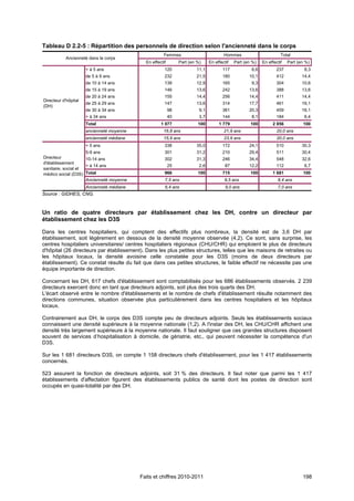 Tableau D 2.2-5 : Répartition des personnels de direction selon l'ancienneté dans le corps
                                                      Femmes                            Hommes                        Total
            Ancienneté dans le corps
                                             En effectif        Part (en %)     En effectif   Part (en %)   En effectif   Part (en %)
                      < à 5 ans                        120              11,1           117            6,6           237           8,3
                      de 5 à 9 ans                     232              21,5           180           10,1           412          14,4
                      de 10 à 14 ans                   139              12,9           165            9,3           304          10,6
                      de 15 à 19 ans                   146              13,6           242           13,6           388          13,6
                      de 20 à 24 ans                   155              14,4           256           14,4           411          14,4
Directeur d'hôpital
                      de 25 à 29 ans                   147              13,6           314           17,7           461          16,1
(DH)
                      de 30 à 34 ans                       98             9,1          361           20,3           459          16,1
                      > à 34 ans                           40             3,7          144            8,1           184           6,4
                      Total                          1 077               100         1 779            100        2 856           100
                      ancienneté moyenne              16,8 ans                          21,9 ans                    20,0 ans
                      ancienneté médiane              15,9 ans                          23,9 ans                    20,0 ans
                      < 5 ans                          338              35,0           172           24,1           510          30,3
                      5-9 ans                          301              31,2           210           29,4           511          30,4
Directeur            10-14 ans                         302              31,3           246           34,4           548          32,6
d'établissement
                     > à 14 ans                            25             2,6            87          12,2           112           6,7
sanitaire, social et
médico social (D3S) Total                              966               100           715            100        1 681           100
                     Ancienneté moyenne                7,5 ans                          9,5 ans                     8,4 ans
                      Ancienneté médiane               6,4 ans                           9,0 ans                    7,0 ans
Source : GIDHES, CNG.


Un ratio de quatre directeurs par établissement chez les DH, contre un directeur par
établissement chez les D3S

Dans les centres hospitaliers, qui comptent des effectifs plus nombreux, la densité est de 3,6 DH par
établissement, soit légèrement en dessous de la densité moyenne observée (4,2). Ce sont, sans surprise, les
centres hospitaliers universitaires/ centres hospitaliers régionaux (CHU/CHR) qui emploient le plus de directeurs
d'hôpital (26 directeurs par établissement). Dans les plus petites structures, telles que les maisons de retraites ou
les hôpitaux locaux, la densité avoisine celle constatée pour les D3S (moins de deux directeurs par
établissement). Ce constat résulte du fait que dans ces petites structures, le faible effectif ne nécessite pas une
équipe importante de direction.

Concernant les DH, 617 chefs d'établissement sont comptabilisés pour les 686 établissements observés. 2 239
directeurs exercent donc en tant que directeurs adjoints, soit plus des trois quarts des DH.
L'écart observé entre le nombre d'établissements et le nombre de chefs d'établissement résulte notamment des
directions communes, situation observée plus particulièrement dans les centres hospitaliers et les hôpitaux
locaux.

Contrairement aux DH, le corps des D3S compte peu de directeurs adjoints. Seuls les établissements sociaux
connaissent une densité supérieure à la moyenne nationale (1,2). A l'instar des DH, les CHU/CHR affichent une
densité très largement supérieure à la moyenne nationale. Il faut souligner que ces grandes structures disposent
souvent de services d’hospitalisation à domicile, de gériatrie, etc., qui peuvent nécessiter la compétence d'un
D3S.

Sur les 1 681 directeurs D3S, on compte 1 158 directeurs chefs d'établissement, pour les 1 417 établissements
concernés.

523 assurent la fonction de directeurs adjoints, soit 31 % des directeurs. Il faut noter que parmi les 1 417
établissements d'affectation figurent des établissements publics de santé dont les postes de direction sont
occupés en quasi-totalité par des DH.




                                           Faits et chiffres 2010-2011                                                           198
 
