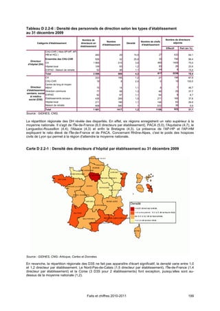 Tableau D 2.2-6 : Densité des personnels de direction selon les types d’établissement
au 31 décembre 2009
                                               Nombre de                                                                    Nombre de directeurs
                                                                       Nombre                            Nombre de chefs
         Catégorie d'établissement            directeurs en                              Densité                                 adjoints
                                                                   d'établissement                       d'établissement
                                              établissement
                                                                                                                            Effectif        Part (en %)
                 CHU-CHR ( Hors AP-HP, AP-
                 HM et HCL )                              460                    29           15,9                     27          433             94,1
                 Ensemble des CHU-CHR                     826                    32           25,8                     30          796             96,4
   Directeur
                CH                                      1 869                   515                3,6                460         1409             75,4
 d'hôpital (DH)
                Hôpital local                             109                    93                1,2                 83              26          23,9
                 EHPAD - Maison de retraite                   52                 46                1,1                 44               8          15,4
                 Total                                  2 856                   686                4,2                617         2239             78,4
                 CH                                       223                   185                1,2                27           196             87,9
                 CHU-CHR                                      19                     8             2,4                 0               19         100,0
                 Centre de long et moyen
    Directeur    séjour                                       15                 14                1,1                 8               7           46,7
d'établissement Direction commune                             77                 58                1,3                48               29          37,7
sanitaire, social
                  EHPAD                                       92                 87                1,1                84               8            8,7
   et médico
  social (D3S) Établissements sociaux                     436                   289                1,5               271           165             37,8
                  Hôpital local                           211                   186                1,1               148               63          29,9
                  Maison de retraite                      608                   590                 1                572               36           5,9
                 Total                                  1 681                  1417                1,2              1158           523             31,1
Source : GIDHES, CNG.

La répartition régionale des DH révèle des disparités. En effet, six régions enregistrent un ratio supérieur à la
moyenne nationale. Il s'agit de l'Île-de-France (8,0 directeurs par établissement), PACA (5,0), l'Aquitaine (4,7), le
Languedoc-Roussillon (4,4), l'Alsace (4,3) et enfin la Bretagne (4,3). La présence de l'AP-HP et l'AP-HM
expliquent le ratio élevé de l'Île-de-France et de PACA. Concernant Rhône-Alpes, c'est le poids des hospices
civils de Lyon qui permet à la région d'atteindre la moyenne nationale.


Carte D 2.2-1 : Densité des directeurs d’hôpital par établissement au 31 décembre 2009




Source : GIDHES, CNG- Articque, Cartes et Données.

En revanche, la répartition régionale des D3S ne fait pas apparaître d'écart significatif, la densité varie entre 1,0
et 1,2 directeur par établissement. Le Nord-Pas-de-Calais (1,5 directeur par établissement), l'Île-de-France (1,4
directeur par établissement) et la Corse (3 D3S pour 2 établissements) font exception, puisqu’elles sont au-
dessus de la moyenne nationale (1,2).




                                                   Faits et chiffres 2010-2011                                                                     199
 