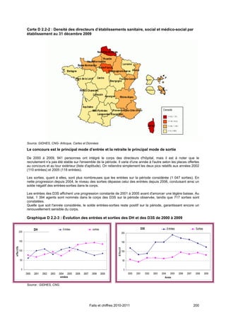 Carte D 2.2-2 : Densité des directeurs d’établissements sanitaire, social et médico-social par
                     établissement au 31 décembre 2009




                     Source: GIDHES, CNG- Articque, Cartes et Données

                     Le concours est le principal mode d’entrée et la retraite le principal mode de sortie

                     De 2000 à 2009, 941 personnes ont intégré le corps des directeurs d'hôpital, mais il est à noter que le
                     recrutement n'a pas été stable sur l'ensemble de la période. Il varie d'une année à l'autre selon les places offertes
                     au concours et au tour extérieur (liste d'aptitude). On retiendra simplement les deux pics relatifs aux années 2002
                     (110 entrées) et 2005 (118 entrées).

                     Les sorties, quant à elles, sont plus nombreuses que les entrées sur la période considérée (1 047 sorties). En
                     nette progression depuis 2004, le niveau des sorties dépasse celui des entrées depuis 2006, conduisant ainsi un
                     solde négatif des entrées-sorties dans le corps.

                     Les entrées des D3S affichent une progression constante de 2001 à 2005 avant d'amorcer une légère baisse. Au
                     total, 1 394 agents sont nommés dans le corps des D3S sur la période observée, tandis que 717 sorties sont
                     constatées.
                     Quelle que soit l'année considérée, le solde entrées-sorties reste positif sur la période, garantissant encore un
                     renouvellement sensible du corps.

                     Graphique D 2.2-3 : Évolution des entrées et sorties des DH et des D3S de 2000 à 2009


                            DH                     Entrées                   sorties                                           D3S                     Entrées                  Sorties
               200                                                                                             200


               150                                                                                             150
e ffe c tifs




                                                                                              E f f e c t if




               100                                                                                             100


                50                                                                                             50


                 0                                                                                              0
                     2000   2001   2002   2003   2004 2005   2006   2007    2008       2009                          2000   2001     2002   2003   2004   2005   2006   2007    2008      2009
                                                  années                                                                                              Année

                     Source : GIDHES, CNG.




                                                                           Faits et chiffres 2010-2011                                                                         200
 