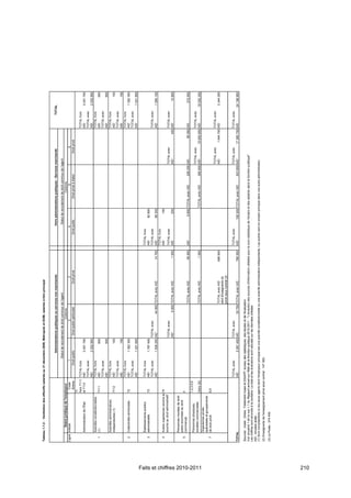 Tableau 1.1-2 : Ventilation des effectifs salariés au 31 décembre 2009. Métropole et DOM, salariés à titre principal



                                                                                                  Administrations publiques ou services non marchands                                                 Hors administrations publiques - Services marchands                                   TOTAL

                                                                                               Statut de recrutement de droit commun de l'agent                                                        Statut de recrutement de droit commun de l'agent
                                         Statut juridique de l'employeur                                                      Colonne                                                                                         Colonne
                              Ligne Intitulé                         Code                   1                               2                                3                                       4                               5                               6
                                                                     Sirène              Droit public           Droit public particulier                Droit privé                            Droit public               Droit privé à statut                   Droit privé
                                                                  71
                                                                  hors 7111 TOTAL hors                                                                                                                                                                                               TOTAL hors
                                    Administration de l'État      et 7112   AID                    2 001 700                                                                                                                                                                         AID           2 001 700
                                                                            TOTAL avec                                                                                                                                                                                               TOTAL avec
                                                                            AID                    2 002 900                                                                                                                                                                         AID           2 002 900
                                    Autorités constitutionnelles            TOTAL hors                                                                                                                                                                                               TOTAL hors
                                 1 (1)                            7111      AID                           600                                                                                                                                                                        AID                600
                                                                            TOTAL avec                                                                                                                                                                                               TOTAL avec
                                                                            AID                           600                                                                                                                                                                        AID                600
                                    Autorités administratives               TOTAL hors                                                                                                                                                                                               TOTAL hors
                                    indépendantes (1)             7112      AID                           100                                                                                                                                                                        AID                100
                                                                            TOTAL avec                                                                                                                                                                                               TOTAL avec
                                                                            AID                           100                                                                                                                                                                        AID                100
                                                                            TOTAL hors                                                                                                                                                                                               TOTAL hors
                                 2  Collectivités territoriales   72        AID                    1 382 300                                                                                                                                                                         AID           1 382 300
                                                                            TOTAL avec                                                                                                                                                                                               TOTAL avec
                                                                            AID                    1 421 600                                                                                                                                                                         AID           1 421 600

                                     Établissements publics                     TOTAL hors                                                                                            TOTAL hors
                                3    administratifs                 73          AID                1 767 400                                                                          AID                   92 800
                                                                                TOTAL avec                   TOTAL avec                                                               TOTAL avec                                                                                     TOTAL avec
                                                                                AID                1 836 200 AID                 44 900 TOTAL avec AID                     14 700     AID                   98 300                                                                   AID           1 994 100
                                                                                                                                                                                      TOTAL hors
                                4    Autres organismes soumis au74                                                                                                                    AID                      100
                                     soumis au droit administratif                                              TOTAL avec                                                            TOTAL avec                                                     TOTAL avec                      TOTAL avec
                                                                                                                AID               8 800 TOTAL avec AID                      1 500     AID                      200                                   AID                         400 AID             10 800
                                     Personnes morales de droit
                                     public soumises au droit
                                5                               4
                                     commercial
                                                                                                                                         TOTAL avec AID                    49 400     AID                    9 800 TOTAL avec AID           228 200 AID                        85 000 AID           372 400
                                                                    1,2,3,5,6
                                     Personnes physiques,
                                                                                                                                                                                                                                                    TOTAL avec                     TOTAL avec
                                     sociétés commerciales
                                                                    (hors 32)                                                            TOTAL avec AID                     1 000                                    TOTAL avec AID         395 600 AID                 15 655 600 AID            16 052 200




Faits et chiffres 2010-2011
                                     Organismes privés
                                     spécialisés et groupements
                                7    de droit privé                 8,9
                                                                                                                                                                                                                                                     TOTAL avec                    TOTAL avec
                                                                                                                                         TOTAL avec AID                   699 500                                                                    AID                 1 644 700 AID             2 344 200
                                                                                                                                         dont Enseignants du
                                                                                                                                         privé sous contrat (2)

                                                                                TOTAL avec                   TOTAL avec                                                               TOTAL avec                                                    TOTAL avec                     TOTAL avec
                              TOTAL                                             AID                5 261 400 AID                 53 700 TOTAL avec AID                    766 000     AID                 108 300 TOTAL avec AID            623 800 AID                 17 385 700 AID            24 198 900

                              Sources : Insee ; Drees. Traitement Insee et DGAFP, bureau des statistiques, des études et de l'évaluation.
                              Voir encadré 1 de la vue 1.1 du Rapport annuel sur l'état de la fonction publique 2010-2011 : "L'évolution des sources d'information utilisées pour le suivi statistique de l'emploi et des salaires dans la fonction publique".
                              Les chiffres sont arrondis à la centaine. Le total et les évolutions sont calculés sur les données initiales.
                              AID : emplois aidés .
                              (1) Sont comptabilisés ici les seuls agents dont l'employeur principal est une autorité constitutionnelle ou une autorité administrative indépendante. Les autres sont en emploi principal dans une autre administration.
                              (2) Enseignants de l'enseignement privé sous contrat : 147 500.
                              (3) La Poste : 274 400.




210
 