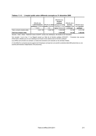 Tableau 1.1-3 : L’emploi public selon différents concepts au 31 décembre 2009

                                                                             Effectifs de la
                                                                               fonction
                                         Effectifs des                         publique      Effectifs de la
                                     « administrations Effectifs de droit métropole et DOM     fonction                  Effectifs totaux
                                    publiques » Colonnes public Colonnes Colonnes 1+ 4 et publique COM                   de la fonction
                                            1+2+3              1+4         lignes 1+2+3 (1)   et étranger                   publique
Total y compris emplois aidés                    6 081 100          5 369 700           5 359 000               54 100         5 413 100

Total hors emplois aidés                                                                5 244 300               54 100         5 298 400
Sources : Insee ; Drees. Traitement Insee et DGAFP, bureau des statistiques, des études et de l'évaluation.

Voir encadré 1 de la Vue 1.1 du Rapport annuel sur l'état de la fonction publique 2010-2011 : "L'évolution des sources
d'information utilisées pour le suivi statistique de l'emploi et des salaires dans la fonction publique".
Les chiffres sont arrondis à la centaine. Le total et les évolutions sont calculés sur les données initiales.
(1) Cet effectif ne comprend pas les agents dont l'employeur principal est une autorité constitutionnelle (600 personnes) ou une
autorité administrative indépendante (100 personnes).




                                                 Faits et chiffres 2010-2011                                                         211
 