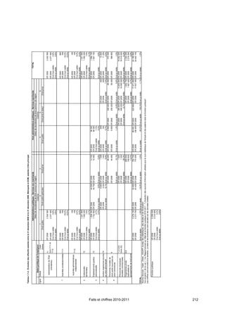 Tableau 1.1-4 : Évolution des effectifs salariés entre le 31 décembre 2008 et le 31 décembre 2009. Métropole et DOM, salariés à titre principal

                                                                                                         Administrations publiques - Services non marchands                                               Hors administrations publiques - Services marchands                                  TOTAL
                                                                                                           Statut de recrutement de droit commun de l'agent                                                    Statut de recrutement de droit commun de l'agent
                                            Statut juridique de l'employeur                                                     Colonne                                                                                             Colonne
                              Ligne   Intitulé                        Code                           1                                2                          3                                           4                              5                     6
                                                                      Sirène                  Droit public                Droit public particulier          Droit privé                               Droit public              Droit privé à statut         Droit privé

                                                                   71             Eff 2009                 2 002 900                                                                                                                                                                Eff 2009            2 002 900
                                        Administration de l'État
                                                                   hors 7111 et   Eff 2008                 2 077 500                                                                                                                                                                Eff 2008            2 077 500
                                            (ministères)
                                                                   7112           Evol hors aidés              -3,8%                                                                                                                                                                Evol hors aidés         -3,8%
                                                                                  Evol yc aidés                -3,6%                                                                                                                                                                Evol yc aidés           -3,6%

                                                                                  Eff 2009                       600                                                                                                                                                                Eff 2009                 600
                                 1    Autorités constitutionnelles 7111           Eff 2008                       700                                                                                                                                                                Eff 2008                 700
                                                                                  Evol hors aidés             -16,5%                                                                                                                                                                Evol hors aidés       -16,5%
                                                                                  Evol yc aidés               -16,5%                                                                                                                                                                Evol yc aidés         -16,5%

                                                                                  Eff 2009                       100                                                                                                                                                                Eff 2009                  100
                                       Autorités administratives
                                                                 7112             Eff 2008                       100                                                                                                                                                                Eff 2008                  100
                                           indépendantes
                                                                                  Evol hors aidés              8,4%                                                                                                                                                                 Evol hors aidés         8,4%
                                                                                  Evol yc aidés                8,4%                                                                                                                                                                 Evol yc aidés           8,4%
                                                                                  Eff 2009                 1 421 600                                                                                                                                                                Eff 2009            1 421 600
                                 2    Collectivités                72             Eff 2008                 1 392 200                                                                                                                                                                Eff 2008            1 392 200
                                      territoriales                               Evol hors aidés              1,4%                                                                                                                                                                 Evol hors aidés         1,4%
                                                                                  Evol yc aidés                2,1%                                                                                                                                                                 Evol yc aidés           2,1%
                                                                                  Eff 2009                 1 836 200 Eff 2009                 44 900 Eff 2009                   14 700     Eff 2009                98 300                                                           Eff 2009            1 994 100
                                      Établissements publics       73             Eff 2008                 1 742 900 Eff 2008                 44 700 Eff 2008                   15 300     Eff 2008                98 300                                                           Eff 2008            1 901 100
                                 3    administratifs                              Evol hors aidés              4,7%                                                                        Evol hors aidés          -1,2%
                                                                                  Evol yc aidés                5,4% Evol yc aidés               0,6% Evol yc aidés               -3,8%     Evol yc aidés             0,0%                                                           Evol yc aidés           4,9%
                                                                                                                     Eff 2009                   8 800 Eff 2009                    1 500    Eff 2009                    200                          Eff 2009                  400   Eff 2009              10 800
                                 4    Autres organismes soumis 74                                                    Eff 2008                   9 300 Eff 2008                    1 400    Eff 2008                   200                           Eff 2008                  400   Eff 2008              11 200
                                      au droit administratif                                                         Evol yc aidés             -6,1% Evol yc aidés               9,9%      Evol yc aidés            5,7%                            Evol yc aidés           7,4%    Evol yc aidés          -3,5%
                                                                                                                                                      Eff 2009                  49 400     Eff 2009                 9 800 Eff 2009          228 200 Eff 2009               85 000   Eff 2009             372 400
                                      Personnes morales de
                                      droit public soumises au     4                                                                                 Eff 2008                   44 400     Eff 2008                 9 900 Eff 2008          230 200 Eff 2008               80 200 Eff 2008               366 800
                                 5    droit commercial
                                                                                                                                                     Evol yc aidés               10,1%     Evol yc aidés            -1,3% Evol yc aidés       -0,9% Evol yc aidés           5,6%    Evol yc aidés            1,5%
                                                                   1,2,3,5,6                                                                         Eff 2009                     1 000                                   Eff 2009          395 600 Eff 2009          15 655 600    Eff 2009           16 052 200
                                      Personnes physiques,
                                                                   (hors 32)                                                                         Eff 2008                     1 200                                   Eff 2008          406 200 Eff 2008          16 009 000    Eff 2008           16 416 400
                                      sociétés commerciales
                                                                                                                                                     Evol yc aidés              -25,3%                                    Evol yc aidés       -2,7% Evol yc aidés          -2,3%    Evol yc aidés           -2,3%
                                      Organismes privés          8,9                                                                                 Eff 2009                  699 500                                                              Eff 2009           1 644 700    Eff 2009            2 344 200




Faits et chiffres 2010-2011
                                      spécialisés et                                                                                                 Eff 2008                  708 600                                                              Eff 2008           1 567 400    Eff 2008            2 276 000
                                      groupements de droit privé                                                                                     Evol yc aidés              -1,31%                                                              Evol yc aidés           4,7%    Evol yc aidés            2,9%
                                                                                  Eff 2009                 5 276 100 Eff 2009                 52 900 Eff 2009                  762 700     Eff 2009                88 300 Eff 2009          623 800 Eff 2009          17 471 800    Eff 2009           24 198 900
                                                                                  Eff 2008                 5 373 700 Eff 2008                 63 400 Eff 2008                  770 000     Eff 2008               106 400 Eff 2008                  Eff 2008          17 657 000    Eff 2008           24 442 100

                              TOTAL                                                  Evol yc aidés                -1,8% Evol yc aidés        -19,9% Evol yc aidés                -1,0%      Evol yc aidés            -20,5% Evol yc aidés      100,0% Evol yc aidés        -1,1% Evol yc aidés             -1,0%
                              SourcesSources : Insee ; Drees ; DGAFP, bureau des statistiques, des études et de l'évaluation.
                              Voir encadré 1 de la vue 1.1 du Rapport annuel sur l'état de la fonction publique 2010-2011 : "L'évolution des sources d'information utilisées pour le suivi statistique de l'emploi et des salaires dans la fonction publique".
                              Les chiffres sont arrondis à la centaine. Le total et les évolutions sont calculés sur les données initiales.

                                      Fonction publique                           Eff 2009                 5 359 000
                                                                                  Eff 2008                 5 310 900
                                                                                  Evol hors aidés              0,4%
                                                                                  Evol yc aidés                0,9%




212
 