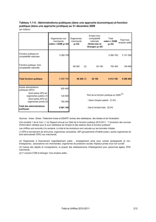 Tableau 1.1-5 : Administrations publiques (dans une approche économique) et fonction
publique (dans une approche juridique) au 31 décembre 2009
(en milliers)


                                                                                 Emploi hors
                                  Organismes non   Organismes                    comptabilité      Total
                                                                                                            Total hors
                                     marchands     marchands                      nationale    métro + DOM
                                                                                                           emplois aidés
                                 métro + DOM yc EA    yc EA                     (Outre-mer et     yc EA
                                                                               étranger) yc EA


Fonction publique en
                                             5 260 700                                                5 260 700        5 151 500
comptabilité nationale



Fonction publique hors
                                                             98 300      (3)             54 100         152 400             146 900
comptabilité nationale




Total fonction publique                      5 260 700           98 300 (3)         54 100            5 413 100        5 298 400


Autres admistrations
                                               820 400
publiques (APU)
          Dont autres APU en                                                                                          (4)
        organismes publics (1)                 120 000                         Part de la fonction publique en 2009
          Dont autres APU en
                                                                               - Dans l'emploi salarié : 21,9%
         organismes privés (2)                 700 400

Total des administrations
                                             6 081 100                         - Dans l'emploi total : 20,4%
publiques



Sources : Insee ; Drees. Traitement Insee et DGAFP, bureau des statistiques, des études et de l'évaluation.
Voir encadré 1 de la Vue 1.1 du Rapport annuel sur l'état de la fonction publique 2010-2011 : "L'évolution des sources
d'information utilisées pour le suivi statistique de l'emploi et des salaires dans la fonction publique".
Les chiffres sont arrondis à la centaine. Le total et les évolutions sont calculés sur les données initiales.
(1) ÉPA à recrutement de droit privé, organismes consulaires, GIP (groupements d'intérêt public), autres organismes de
droit administratif, ÉPIC non marchands.


(2) Organismes à financement majoritairement public : enseignement privé sous contrat (enseignants et non
enseignants), associations non marchandes, organismes de protection sociale, hôpitaux privés à but non lucratif.
(3) Caisse des dépôts et consignations, la plupart des établissements d'hébergement pour personnes âgées, ÉPA
marchands.
(4) Y compris COM et étranger, hors emplois aidés.




                                                Faits et chiffres 2010-2011                                                           213
 