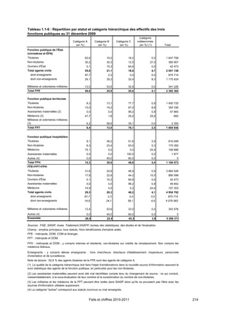 Tableau 1.1-6 : Répartition par statut et catégorie hiérarchique des effectifs des trois
fonctions publiques au 31 décembre 2009
                                                                                              Catégorie
                                       Catégorie A      Catégorie B        Catégorie C      indéterminée
                                         (en %)           (en %)             (en %)           (en %) (1)           Total
Fonction publique de l'État
(ministères et ÉPA)
Titulaires                                      62,6              19,2               18,2               0,0          1 647 758
Non-titulaires                                  30,2              30,3               12,5              27,0            360 907
Ouvriers d'État                                  0,1              15,3               84,6               0,0             42 473
Total agents civils                             55,6              21,1               18,6               4,7          2 051 138
  dont enseignants                              97,7                2,3               0,0               0,0            875 714
  dont non-enseignants                          24,1              35,2               32,4               8,3          1 175 424

Militaires et volontaires militaires            13,5              53,6               32,9               0,0            341 226
Total FPE                                       49,6              25,8               20,6               4,1          2 392 364

Fonction publique territoriale
Titulaires                                       8,3              13,1               77,7               0,9          1 400 720
Non-titulaires                                  10,0              14,2               67,0               8,8            354 336
Assistantes maternelles (2)                      0,0                0,0              99,2               0,8             47 865
Médecins (3)                                    47,7                1,8              25,0              25,6                 665
Militaires et volontaires militaires
(3)                                              6,2              58,6               35,1               0,0                2 350
Total FPT                                        8,4              13,0               76,1               2,5          1 805 936


Fonction publique hospitalière
Titulaires                                       9,1              36,2               51,8               2,9            816 048
Non-titulaires                                   8,3              23,4               63,0               5,3            175 355
Médecins                                        75,1                0,0               0,0              24,9            106 688
Assistantes maternelles                          0,0                0,0             100,0               0,0                1 977
Autres (4)                                       0,0              40,0               60,0               0,0                   5
Total FPH                                       15,3              30,6               48,6               5,4          1 100 073
FPE+FPT+FPH
Titulaires                                      31,6              20,6               46,9               0,9          3 864 526
Non-titulaires                                  17,8              22,6               44,2              15,5            890 598
Ouvriers d'État                                  0,1              15,3               84,6               0,0             42 473
Assistantes maternelles                          0,0                0,0              99,2               0,8             49 842
Médecins                                        74,9                0,0               0,2              24,9            107 353
Total agents civils                             29,5              20,3               46,2               4,1          4 954 792
  dont enseignants                              97,7               2,3                0,0               0,0           875 714
  dont non-enseignants                          14,8              24,1              56,1                4,9         4 079 083

Militaires et volontaires militaires            13,4              53,6               33,0               0,0            343 576
Autres (4)                                       0,0              40,0               60,0               0,0                   5
Ensemble                                        28,4               22,4              45,3                3,8         5 298 373

Sources : FGE, SIASP, Insee. Traitement DGAFP, bureau des statistiques, des études et de l’évaluation.
Champ : emplois principaux, tous statuts. Hors bénéficiaires d'emplois aidés.
FPE : métropole, DOM, COM et étranger.
FPT : métropole et DOM.
FPH : métropole et DOM ; y compris internes et résidents, non-titulaires sur crédits de remplacement. Non compris les
médecins libéraux.
Enseignants : y compris élèves enseignants ; hors chercheurs, directeurs d'établissement, inspecteurs, personnels
d'orientation et de surveillance.
Note de lecture : 62,6 % des agents titulaires de la FPE sont des agents de catégorie A.
(1) La qualité de la catégorie hiérarchique doit faire l'objet d'améliorations dans la nouvelle source d'information assurant le
suivi statistique des agents de la fonction publique, en particulier pour les non-titulaires.
(2) Les assistantes maternelles peuvent avoir été mal identifiées compte tenu du changement de source : ce qui conduit,
vraisemblablement, à la sous-évaluation de leur nombre et la surestimation du nombre de non-titulaires.
(3) Les militaires et les médecins de la FPT peuvent être isolés dans SIASP alors qu'ils ne pouvaient pas l'être avec les
sources d'information utilisées auparavant.
(4) La catégorie "autres" correspond aux statuts inconnus ou mal renseignés.


                                                     Faits et chiffres 2010-2011                                                   214
 