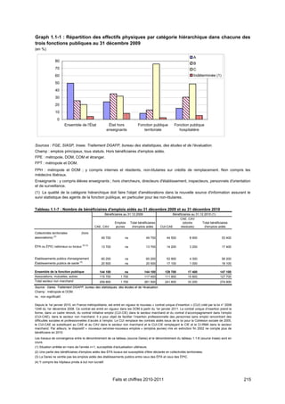 Graph 1.1-1 : Répartition des effectifs physiques par catégorie hiérarchique dans chacune des
trois fonctions publiques au 31 décembre 2009
(en %)

                                                                                                                        A
                80
                                                                                                                        B
                70                                                                                                      C
                60                                                                                                      Indéterminée (1)
                50
                40
                30
                20
                10
                  0
                         Ensemble de l'État               État hors             Fonction publique         Fonction publique
                                                         enseignants               territoriale             hospitalière



Sources : FGE, SIASP, Insee. Traitement DGAFP, bureau des statistiques, des études et de l’évaluation.
Champ : emplois principaux, tous statuts. Hors bénéficiaires d'emplois aidés.
FPE : métropole, DOM, COM et étranger.
FPT : métropole et DOM.
FPH : métropole et DOM ; y compris internes et résidents, non-titulaires sur crédits de remplacement. Non compris les
médecins libéraux.
Enseignants : y compris élèves enseignants ; hors chercheurs, directeurs d'établissement, inspecteurs, personnels d'orientation
et de surveillance.
(1) La qualité de la catégorie hiérarchique doit faire l'objet d'améliorations dans la nouvelle source d'information assurant le
suivi statistique des agents de la fonction publique, en particulier pour les non-titulaires.


Tableau 1.1-7 : Nombre de bénéficiaires d'emplois aidés au 31 décembre 2009 et au 31 décembre 2010
                                                        Bénéficiaires au 31.12.2009                     Bénéficiaires au 31.12.2010 (1)
                                                                                                            CAE, CAV
                                                               Emplois     Total bénéficiaires                 (stocks        Total bénéficiaires
                                             CAE, CAV          jeunes       d'emplois aidés      CUI-CAE     résiduels)        d'emplois aidés

Collectivités territoriales        (hors
associations) (2)                                 49 700              ns               49 700        44 500          8 900                  53 400

ÉPA ou ÉPIC nationaux ou locaux (2) (3)           13 700              ns               13 700        14 200          3 200                  17 400


Établissements publics d'enseignement             60 200              ns               60 200        53 900          4 300                  58 200
Établissements publics de santé (4)               20 500              ns               20 500        17 100          1 000                  18 100

Ensemble de la fonction publique                 144 100              ns              144 100       129 700         17 400                 147 100
Associations, mutuelles, autres                  115 700           1 700              117 400       111 900         15 800                 127 700
Total secteur non marchand                       259 800           1 700              261 500       241 600         33 200                 274 800
Source : Dares. Traitement DGAFP, bureau des statistiques, des études et de l’évaluation.
Champ : métropole et DOM.
ns : non significatif.

Depuis le 1er janvier 2010, en France métropolitaine, est entré en vigueur le nouveau « contrat unique d’insertion » (CUI) créé par la loi n° 2008-
1249 du 1er décembre 2008. Ce contrat est entré en vigueur dans les DOM à partir du 1er janvier 2011. Le contrat unique d’insertion prend la
forme, dans un cadre rénové, du contrat initiative emploi (CUI-CIE) dans le secteur marchand et du contrat d’accompagnement dans l’emploi
(CUI-CAE), dans le secteur non marchand. Il a pour objet de faciliter l’insertion professionnelle des personnes sans emploi rencontrant des
difficultés sociales et professionnelles d’accès à l’emploi. Le CUI remplace les contrats aidés issus de la loi pour la Cohésion sociale de 2005,
le CUI-CAE se substituant au CAE et au CAV dans le secteur non marchand et le CUI-CIE remplaçant le CIE et le CI-RMA dans le secteur
marchand. Par ailleurs, le dispositif « nouveaux services-nouveaux emplois » (emplois jeunes) mis en extinction fin 2002 ne compte plus de
bénéficiaire en 2010.
Les travaux de convergence entre le dénombrement de ce tableau (source Dares) et le dénombrement du tableau 1.1-8 (source Insee) sont en
cours.
(1) Situation arrêtée en mars de l'année n+1, succeptible d'actualisation ultérieure.
(2) Une partie des bénéficiaires d'emplois aidés des ÉPA locaux est susceptible d'être déclarée en collectivités territoriales.
(3) La Dares ne ventile pas les emplois aidés des établissements publics entre ceux des ÉPA et ceux des ÉPIC.
(4) Y compris les hôpitaux privés à but non lucratif.




                                                             Faits et chiffres 2010-2011                                                              215
 