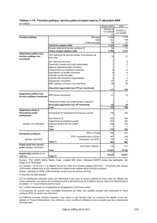 Tableau 1.1-8 : Fonction publique, service public et emploi total au 31 décembre 2009
(en milliers)
                                                                                              Rappel 2008          2009
                                                                                                Effectifs au
                                                                                                                Effectifs au
                                                                                                31/12/2008
                                                                                                                31/12/2009
                                                                                                          (1)
Fonction publique                                                                Métropole           5 058             5 076
                                                                                      DOM               164              168
                                                                            COM et étranger               55              54
                                Total hors emplois aidés                                             5 278             5 298
                                Emplois aidés de la fonction publique (2)                                 88             115
                                Total y compris emplois aidés                                        5 366             5 413
Organismes publics hors
                                 ÉPA nationaux de sécurité sociale, à recrutement de
fonction publique non                                                                                    15                15
                                droit privé
marchands
                                GIP nationaux et locaux                                                   7                 8
                                Personnes morales droit public particulières                              1                 2
                                Agences départementales d'insertion                                       1                 1
                                Groupements de coopération sanitaires                                     0                 0
                                Associations syndicales autorisées                                        0                 0
                                Autorités constitutionnelles                                              1                 1
                                Autorités administratives indépendantes                                   0                 0
                                Organismes consulaires                                                   45                45
                                ÉPIC nationaux et locaux non marchands                                   46                49

                                Sous-total organismes hors FP non marchands
                                                                                                        117               120

Organismes publics hors
                            ÉPIC locaux marchands                                                        61                75
fonction publique marchands

                                Personnes morales droit public secteur marchand                           1                 1
                                Sous-total organismes hors FP marchands                                  62                76
                                Total                                                                   179               196
Organismes privés à
financement public              Enseignants de l'enseignement privé sous contrat                        149               147
prédominant
                                Associations (3)                                                        202               199
                                Organismes de protection sociale                                        207               200
    (secteur non marchand)      Hôpitaux privés à but non lucratif                                      150               153
                                Safer                                                                     1                 1
                                Total                                                                   710               700

Entreprises publiques                                                        ÉPIC La Poste              248               247
                                                         ÉPIC marchands hors La Poste                   257               249
       (secteur marchand)                                       Entreprises hors ÉPIC                    87                96
                                Total (4)                                                               593               592
Emploi privé hors service
                                                                     dont France Télécom               118                112
public (secteur marchand)
                                Total                                                               19 391            19 105
Emploi total (salariés et non
                                                                                                    26 238            26 007
salariés)                       Total (5)
Sources : FGE, SIASP, DADS, Recme, Insee ; enquête SAE, Drees. Traitement DGAFP, bureau des statistiques, des
études et de l'évaluation.
Voir encadré 1 de la Vue 1.1 du Rapport annuel sur l'état de la fonction publique 2010-2011 : "L'évolution des sources
d'information utilisées pour le suivi statistique de l'emploi et des salaires dans la fonction publique".
Champ : métropole et DOM. COM et étranger compris pour les services de l'État.
(1) Données de 2008 révisées.
(2) Les bénéficiaires d'emplois aidés sont décomptés à part dans la fonction publique et inclus dans les effectifs des
autres organismes. Les travaux de convergence entre le dénombrement de ce tableau (source Insee) et le dénombrement
du tableau 1.1-7 (source Dares) sont en cours.
(3) Y compris personnels non enseignants de l'enseignement privé sous contrat.
(4) Entreprises "de premier rang" contrôlées directement par l'État, hors doubles comptes des entreprises en forme
juridique d'ÉPIC du secteur non marchand.

(5) Différents concepts d'emploi coexistent. Celui retenu ici est "l'emploi total" qui comprend les salariés et les non-
salariés en France métropolitaine, hors chômeurs, et qui constitue la référence la plus courante pour les comparaisons
internationales.


                                               Faits et chiffres 2010-2011                                                      216
 