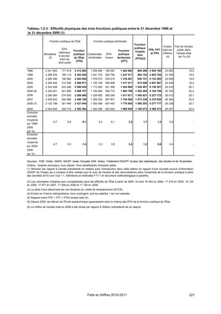 Tableau 1.2-3 : Effectifs physiques des trois fonctions publiques entre le 31 décembre 1996 et
le 31 décembre 2009 (1)

                    Fonction publique de l'État               Fonction publique territoriale
                                                                                                     Fonction
                                                                                                                            Emploi Part de l'emploi
                             ÉPA                                                                     publique
                                       Fonction                                     Fonction                      FPE, FPT total (en  public dans
                          nationaux                                                                   hospita-
               Ministères              publique          Collectivités    ÉPA       publique                       et FPH milliers)  l'emploi total
                          à recrute-                                                                    lière
                   (2)                 de l'État         territoriales   locaux    territoriale                               (4)       (en %) (5)
                           ment de                                                                    (FPH)(3)
                                         (FPE)                                        (FPT)
                          droit public


1996            2 241 963      171 619    2 413 582        1 009 595     195 287      1 204 882        885 296 4 503 760      23 055            19,5
1998            2 266 976      185 119    2 452 095        1 041 723     205 794      1 247 517        904 152 4 603 764      23 780            19,4
2000            2 289 296      195 584    2 484 880        1 076 572     239 919      1 316 491        930 721 4 732 092      25 006            18,9
2002            2 344 445      212 526    2 556 971        1 120 109     296 908      1 417 017        973 099 4 947 087      25 439            19,4
2004            2 343 636      223 299    2 566 935        1 173 592     351 368      1 524 960      1 038 407 5 130 301      25 516            20,1
2005 (6)        2 326 901      241 806    2 568 707        1 194 994     368 773      1 563 766      1 052 285 5 184 758      25 705            20,2
2006            2 285 064      274 926    2 559 990        1 226 662     385 249      1 611 911      1 055 821 5 227 723      26 012            20,1
2007            2 205 622      292 568    2 498 190        1 306 292     397 801      1 704 092      1 073 238 5 275 520      26 364            20,0
2008 (7)        2 120 198      301 446    2 421 644        1 363 488     407 442      1 770 930      1 085 203 5 277 777      26 238            20,1

2009            2 043 648      348 716    2 392 364        1 382 296     423 640      1 805 936      1 100 073 5 298 373      26 007            20,4
Évolution
annuelle
moyenne
                       -0,7         5,6           -0,1             2,4       6,1               3,2          1,7         1,3      0,9                  -
sur 1996-
2009
(en %)
Évolution
annuelle
moyenne
                       -2,7         9,3           -1,4             3,3       3,8               3,4          1,2         0,6      0,4                  -
sur 2004-
2009
(en %)

Sources : FGE, Colter, DADS, SIASP, Insee. Enquête SAE, Drees. Traitement DGAFP, bureau des statistiques, des études et de l'évaluation.
Champ : emplois principaux, tous statuts. Hors bénéficiaires d'emplois aidés.
(1) Révision par rapport à l'année précédente en relation avec l'introduction dans cette édition du rapport d'une nouvelle source d'information
(SIASP de l'Insee) qui a vocation à être utilisée pour le suivi de l'emploi et des rémunérations dans l'ensemble de la fonction publique à partir
des données 2010 (voir Vue 1.1, Définitions et méthodes FT1.1 et document méthodologique à paraître).

(2) Les volontaires militaires sont comptabilisés dans les effectifs de l'État à partir de 2004. Ils sont 18 464 en 2004, 17 219 en 2005, 18 124
en 2006, 17 977 en 2007, 17 009 en 2008 et 17 180 en 2009.
(3) La série inclut désormais les non-titulaires sur crédit de remplacement (NTCR).
(4) Emploi en France métropolitaine, hors contingent, soit les salariés + les non-salariés.
(5) Rapport entre FPE + FPT + FPH/ emploi total (4)
(5) Depuis 2005, les élèves de l'École polytechnique apparaissent dans le champ des ÉPA de la fonction publique de l'État.
(6) Le chiffre de l'emploi total en 2008 a été révisé par rapport à l'édition précédente de ce rapport.




                                                         Faits et chiffres 2010-2011                                                            221
 