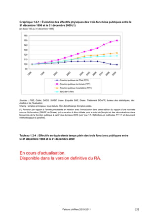 Graphique 1.2-1 : Évolution des effectifs physiques des trois fonctions publiques entre le
31 décembre 1996 et le 31 décembre 2009 (1)
(en base 100 au 31 décembre 1996)


    160

    150

    140

    130

    120

    110

    100

     90
          96




                        98




                                      00




                                                    02




                                                                    04


                                                                            05


                                                                                     06


                                                                                             07


                                                                                                     08


                                                                                                             09
       19




                     19




                                   20




                                                 20




                                                                 20


                                                                         20


                                                                                  20


                                                                                          20


                                                                                                  20


                                                                                                          20
                                           Fonction publique de l'État (FPE)

                                           Fonction publique territoriale (FPT)

                                           Fonction publique hospitalière (FPH)

                                           FPE+FPT+FPH



Sources : FGE, Colter, DADS, SIASP, Insee. Enquête SAE, Drees. Traitement DGAFP, bureau des statistiques, des
études et de l'évaluation.
Champ : emplois principaux, tous statuts. Hors bénéficiaires d'emplois aidés.
(1) Révision par rapport à l'année précédente en relation avec l'introduction dans cette édition du rapport d'une nouvelle
source d'information (SIASP de l'Insee) qui a vocation à être utilisée pour le suivi de l'emploi et des rémunérations dans
l'ensemble de la fonction publique à partir des données 2010 (voir Vue 1.1, Définitions et méthodes FT 1.1 et document
méthodologique à paraître).




Tableau 1.2-4 : Effectifs en équivalents temps plein des trois fonctions publiques entre
le 31 décembre 1988 et le 31 décembre 2009




En cours d'actualisation.
Disponible dans la version definitive du RA.




                                             Faits et chiffres 2010-2011                                                     222
 