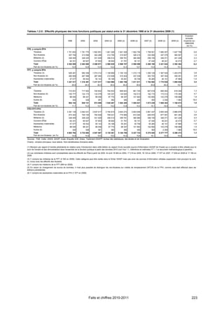 Tableau 1.2-5 : Effectifs physiques des trois fonctions publiques par statut entre le 31 décembre 1998 et le 31 décembre 2009 (1)
                                                                                                                                                                                           Évolution
                                                                                                                                                                                           annuelle
                                                1998           2000           2002          2004 (2)       2005 (2)       2006 (2)         2007 (2)        2008 (2)        2009 (2)      moyenne sur
                                                                                                                                                                                          1998/2009
                                                                                                                                                                                            (en %)
FPE, y compris ÉPA
       Titulaires                              1 751 653       1 781 770     1 822 901       1 841 026      1 841 528       1 822 794        1 758 501      1 680 057       1 647 758                -0,6
       Non-titulaires                            307 706        313 958         344 288        312 755        315 657         326 215          334 094        347 075         360 907                 1,5
       Militaires (2)                            328 405        328 225         331 929        356 514        359 761         360 880          358 155        348 271         341 226                 0,3
       Ouvriers d'État                            64 331          60 927         57 853         56 640         51 761          50 101           47 440         46 241           42 473               -3,7
       Total                                   2 452 095       2 484 880     2 556 971       2 566 935      2 568 707       2 559 990        2 498 190      2 421 644       2 392 364                -0,2
       Part de non-titulaires (en %)                 12,5             12,6         13,5            12,2           12,3           12,7             13,4            14,3            15,1                  -
FPT, y compris ÉPA
       Titulaires (3)                            929 481        992 359      1 074 314       1 158 856      1 193 103       1 219 119        1 295 129      1 367 525       1 403 070                 3,8
       Non-titulaires (4)                        260 959        267 589         287 560        310 938        315 402         337 036          353 703        357 304         355 001                 2,8
       Assistantes maternelles                    57 077          56 542         55 143         55 166         55 261          55 756           55 260         46 101           47 865               -1,6
       Total                                   1 247 517       1 316 491     1 417 017       1 524 960      1 563 766       1 611 911        1 704 092      1 770 930       1 805 936                 3,4
       Part de non-titulaires (en %)                 20,9             20,3         20,3            20,4           20,2           20,9             20,8            20,2            19,7                  -
FPH
       Titulaires                                710 001        717 902         740 602        794 933        808 643         801 745          807 818        806 463         816 048                 1,3
       Non-titulaires (5)                        105 777        124 173         133 079        145 337        144 920         152 013          162 173        173 212         175 355                 4,7
       Médecins                                   88 054          88 321         99 056         97 774         98 357         101 663          102 855        103 278         106 688                 1,8
       Autres (6)                                      320            326            361           362            365             400              393           2 250           1 982              18,0
       Total                                     904 152        930 721         973 099      1 038 407      1 052 285       1 055 821        1 073 238      1 085 203       1 100 073                 1,8
       Part de non-titulaires (en %)                 11,7             13,3         13,7            14,0           13,8           14,4             15,1            16,0            15,9                  -
FPE+FPT+FPH
     Titulaires (3)                            3 391 135       3 492 031     3 637 817       3 794 815      3 843 274       3 843 658        3 861 447      3 854 045       3 866 876                 1,2
       Non-titulaires                            674 442        705 720         764 928        769 031        775 980         815 264          849 970        877 591         891 263                 2,6
       Militaires (2)                            328 405        328 225         331 929        356 514        359 761         360 880          358 155        348 271         341 226                 0,3
       Ouvriers d'État                            64 331          60 927         57 853         56 640         51 761          50 101           47 440         46 241           42 473               -3,7
       Assistantes maternelles                    57 077          56 542         55 143         55 166         55 261          55 756           55 260         46 101           47 865               -1,6
       Médecins                                   88 054          88 321         99 056         97 774         98 357         101 663          102 855        103 278         106 688                 1,8
       Autres (6)                                      320            326            361           362            365             400              393           2 250           1 982              18,0
       Total                                   4 603 764       4 732 092     4 947 087       5 130 301      5 184 758       5 227 723        5 275 520      5 277 777       5 298 373                 1,3
       Part de non-titulaires (en %)                 14,6             14,9         15,5            15,0           15,0           15,6             16,1            16,6            16,8                  -
Sources : FGE, Colter, DADS, SIASP, Insee. Enquête SAE, Drees. Traitement DGAFP, bureau des statistiques, des études et de l'évaluation.
Champ : emplois principaux, tous statuts. Hors bénéficiaires d'emplois aidés.

(1) Révision par rapport à l'année précédente en relation avec l'introduction dans cette édition du rapport d'une nouvelle source d'information (SIASP de l'Insee) qui a vocation à être utilisée pour le
suivi de l'emploi et des rémunérations dans l'ensemble de la fonction publique à partir des données 2010 (voir Vue 1.1, Définitions et méthodes FT 1.1 et document méthodologique à paraître).
(2) Les volontaires militaires sont comptabilisés dans les effectifs de l'État à partir de 2004. Ils sont 18 464 en 2004, 17 219 en 2005, 18 124 en 2006, 17 977 en 2007, 17 009 en 2008 et 17 180 en
2009.
(3) Y compris les militaires de la FPT (2 350 en 2009). Cette catégorie peut être isolée dans le fichier SIASP mais pas avec les sources d'information utilisées auparavant c'est pourquoi ils sont,
ici, inclus avec les effectifs des titulaires.
(4) Y compris les médecins de la FPT (665 en 2009).
(5) En raison du changement de source de données, il n'est plus possible de distinguer les non-titulaires sur crédits de remplacement (NTCR) de la FPH, comme cela était effectué dans les
éditions précédentes.
(6) Y compris les assistantes maternelles de la FPH (1 977 en 2009).




                                                                         Faits et chiffres 2010-2011                                                                                               223
 