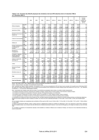 Tableau 1.2-6 : Évolution des effectifs physiques des ministères et de leurs ÉPA rattachés entre le 31 décembre 1998 et
le 31 décembre 2009 (1)

                                                                                                                                                                                    Évolution
                                                                                                                                                                                    annuelle
                                            1998           2000            2002         2004 (2)       2005 (2)       2006 (2)       2007 (2)       2008 (2)       2009 (2)       moyenne sur
                                                                                                                                                                                   1998/2009
                                                                                                                                                                                     (en %)

                             Ministère         19 340        18 476         19 167         19 442         19 049         19 161         18 752         18 888         18 448               -0,4
Affaires étrangères          ÉPA               11 860        11 603         12 993         13 587         13 802         10 075         10 106         10 261         10 053               -1,5
                             Total             31 200        30 079         32 160         33 029         32 851         29 236         28 858         29 149         28 501               -0,8
                             Ministère         37 739        39 755         39 149         37 708         36 920         34 711         33 824         32 438         31 753               -1,6
Agriculture et Pêche         ÉPA               20 069        21 890         23 801         22 711         23 271         13 237         12 920         13 647         13 177               -3,8
                             Total             57 808        61 645         62 950         60 419         60 191         47 948         46 744         46 085         44 930               -2,3
                         Ministère           207 663        200 497        198 864        194 217        193 449        186 482        180 936        176 966        170 460               -1,8
Ministères économique et
                         ÉPA                   10 227        11 035         10 974         10 606         11 077         10 349         10 284         39 432         54 137              16,4
financier (3)
                         Total               217 890        211 532        209 838        204 823        204 526        196 831        191 220        216 398        224 597               0,3
                             Ministère         14 607        14 694         14 830         13 915         13 862         14 141         12 204         11 681         11 651               -2,0
Culture et Communication ÉPA                    7 707          8 153         7 805          8 223          9 139         11 543         12 988         13 504         13 177               5,0
                             Total             22 314        22 847         22 635         22 138         23 001         25 684         25 192         25 185         24 828               1,0
                             Ministère       411 619        414 626        418 633        441 700        437 366        433 426        429 256        415 162        308 846               -2,6
Défense (4)                  ÉPA                5 218          6 158         5 113          5 065          7 193          7 414          7 376          8 537          8 678               4,7
                             Total           416 837        420 784        423 746        446 765        444 559        440 840        436 632        423 699        317 524               -2,4
Écologie, Développement Ministère            117 922        115 637        115 978        115 539        114 417        112 411        107 454         84 499         82 929               -3,1
et Aménagement          ÉPA                    12 268        12 863         14 396         12 670         12 842         11 670         11 762         12 499         11 412               -0,7
durables                Total                130 190        128 500        130 374        128 209        127 259        124 081        119 216         96 998         94 341               -2,9
                             Ministère     1 171 652      1 198 251       1 224 820     1 203 800      1 193 037      1 162 528      1 100 229      1 057 233      1 001 637               -1,4
Ministères de
                             ÉPA               85 033        87 119         94 151        111 982        120 692        167 927        183 543        185 266        224 777               9,2
l'enseignement
                             Total         1 256 685      1 285 370       1 318 971     1 315 782      1 313 729      1 330 455      1 283 772      1 242 499      1 226 414               -0,2
Immigration, Intégration,    Ministère                                                                                                                    625            618                  -
Identité nationale et        ÉPA                     -              -               -              -              -              -              -              0              0                 -
Codéveloppement              Total                                                                                                                        625            618                    -
                             Ministère       182 058        180 781        203 578        204 208        203 704        202 460        203 517        202 584        296 367               4,5
Intérieur et collectivités
territoriales (4)            ÉPA                 383          1 036            114            416             37            106            135            363            430               1,1
                             Total           182 441        181 817        203 692        204 624        203 741        202 566        203 652        202 947        296 797               4,5
                             Ministère         65 198        66 839         69 134         73 151         75 042         74 661         75 316         76 730         76 663               1,5
Justice                      ÉPA                   853            979             986       1 350          1 376          1 362          1 406          1 299          1 131               2,6
                             Total             66 051        67 818         70 120         74 501         76 418         76 023         76 722         78 029         77 794               1,5
                             Ministère          2 995          2 985         3 494          3 529          3 412          8 649          8 735          9 002          9 389              10,9
Services du Premier
                             ÉPA                1 454          1 392         1 609           1435           1557           1573           1473           1544           1593               0,8
ministre
                             Total              4 449          4 377         5 103          4 964          4 969         10 222         10 208         10 546         10 982               8,6
                             Ministère         36 183        36 755         36 798         36 427         36 643         36 434         35 399         34 390         34 887               -0,3
Ministères sociaux (3)       ÉPA               30 047        33 356         40 584         35 254         40 820         39 670         40 575         15 094         10 151               -9,4
                             Total             66 230        70 111         77 382         71 681         77 463         76 104         75 974         49 484         45 038               -3,4
                             Ministère     2 266 976      2 289 296       2 344 445     2 343 636      2 326 901      2 285 064      2 205 622      2 120 198      2 043 648               -0,9
Total                        ÉPA             185 119        195 584        212 526        223 299        241 806        274 926        292 568        301 446        348 716               5,9
                             Total         2 452 095      2 484 880       2 556 971     2 566 935      2 568 707      2 559 990      2 498 190      2 421 644      2 392 364               -0,2
                             Ministère     1 095 324      1 091 045       1 119 625     1 139 836      1 133 864      1 122 536      1 105 393      1 062 965      1 042 011               -0,5
Total hors Éducation         ÉPA             100 086        108 465        118 375        111 317        121 114        106 999        109 025        116 180        123 939               2,0
                             Total         1 195 410      1 199 510       1 238 000     1 251 153      1 254 978      1 229 535      1 214 418      1 179 145      1 165 950               -0,2
Source : FGE, DADS, SIASP, Insee. Traitement DGAFP, bureau des statistiques, des études et de l'évaluation.
Champ : emplois principaux, tous statuts. Hors bénéficiaires d'emplois aidés.
Note : actualisation par rapport à l'édition précédente : les résultats sur la FPE sont issus principalement du FGE de l'Insee, et pour une partie, de la nouvelle source d'information SIASP
(de l'Insee) qui a vocation à être utilisée pour le suivi de l'emploi et des rémunérations dans l'ensemble de la fonction publique à partir des données 2010 (voir la Vue 1.1, les Définitions
et méthodes FT 1.1 et le document méthodologique à paraître).
Note : les périmètres des ministères varient selon les années. Pour permettre les comparaisons dans le temps, on procède à certains regroupements :
- les ministères économique et financier comprennent les ministères du Budget, Comptes publics et Fonction publique, et de l’Économie, Industrie et Emploi ;
- les ministères de l'enseignement correspondent à l'Éducation nationale, à l'Enseignement supérieur et à la Recherche ;
- les ministères sociaux correspondent à la Santé, Jeunesse, Sports et Vie associative, au Travail, Relations sociales, Famille et Solidarité ;
- les autres appellations des ministères renvoient à la nomenclature d’exécution de la loi de finances initiale de la dernière année considérée.
(1) Les effectifs de la Préfecture de Police et des Pompiers de Paris, qui étaient auparavant décomptés parmi les effectifs de la fonction publique territoriale, sont désormais intégrés aux
effectifs de la fonction publique de l’État au ministère de l’Intérieur, de l’Outre-mer et des Collectivités territoriales (14 790 en 2008, 15 032 en 2009). La série a été actualisée depuis
1988.
(2) Les volontaires militaires sont comptabilisés dans les effectifs de l'État à partir de 2004. Ils sont 18 464 en 2004, 17 219 en 2005, 18 124 en 2006, 17 977 en 2007, 17 009 en 2008 et
17 180 en 2009.
(3) Malgré les regroupements effectués ci-dessus, certains services ou établissements changent de ministères de rattachement. C'est le cas notamment du Pôle Emploi, auparavant
dans les ministères sociaux, qui se trouvent inclus dès 2008 dans les ministères économique et financier. Ce sont ainsi 28 000 agents qui ont changé de ministère au cours de l'année
2008.
(4) Les effectifs du programme 152 Gendarmerie nationale ont été transférés du ministère le Défense vers le ministère de l'Intérieur, de l'Outre-mer et des Collectivités territoriales au
cours de l'année 2009.




                                                                        Faits et chiffres 2010-2011                                                                                      224
 