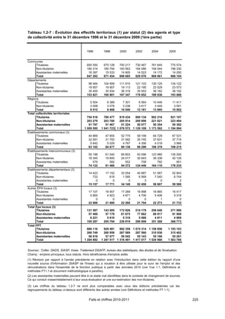 Tableau 1.2-7 : Évolution des effectifs territoriaux (1) par statut (2) des agents et type
de collectivité entre le 31 décembre 1996 et le 31 décembre 2009 (1ère partie)


                                           1996         1998        2000        2002        2004         2005


Communes
       Titulaires                           650 550     675 128     700 217     730 467     761 645       775 574
       Non-titulaires                       180 314     180 794     183 563     184 086     194 044       196 330
       Assistantes maternelles               16 397      15 533      14 905      14 523      14 172        14 200
       Total                                847 262     871 454     898 685     929 076     969 861       986 104
Départements
       Titulaires                            98 464     104 959     111 915     121 103     130 125       134 122
       Non-titulaires                        19 957      19 907      19 113      22 195      23 529        23 573
       Assistantes maternelles               35 400      35 934      36 318      35 553      36 182        36 192
       Total                                153 821     160 801     167 347     178 852     189 836       193 888
Régions
       Titulaires                             5 504        6 389      7 301       8 564      10 446        11 411
       Non-titulaires                         3 008        3 079      3 238       3 617       3 449         3 591
       Total                                  8 512        9 468     10 540      12 181      13 895        15 002
Total collectivités territoriales
       Titulaires                           754 518     786 477   819 434   860 134   902 216             921 107
       Non-titulaires                       203 279     203 780   205 914   209 898   221 021             223 494
       Assistantes maternelles               51 797      51 467    51 224    50 077    50 354              50 392
       Total                              1 009 595   1 041 723 1 076 572 1 120 109 1 173 592           1 194 994
Établissements communaux (3)
       Titulaires                            44 869      47 855      52 779      58 199      64 729        67 531
       Non-titulaires                        32 591      31 793      31 592      35 745      37 631        37 719
       Assistantes maternelles                5 642       5 029       4 767       4 356       4 018         3 966
       Total                                 83 102      84 677      89 138      98 299     106 379       109 215
Établissements intercommunaux (3)
       Titulaires                            55 198      61 040      69 803      93 096     123 980       135 205
       Non-titulaires                        18 345      19 845      24 017      30 643      39 338        42 129
       Assistantes maternelles                  579         582         552         708         792           901
       Total                                 74 122      81 466      94 372     124 446     164 110       178 235
Établissements départementaux (3)
       Titulaires                            14 423      17 152      33 054      45 887      51 067        52 843
       Non-titulaires                           733         618       1 095       6 569       7 540         6 744
       Assistantes maternelles                    0           0           0           3           0             2
       Total                                 15 157      17 771      34 149      52 459      58 607        59 589
Autres ÉPA locaux (3)
       Titulaires                            17 107      16 957      17 289      16 998      16 865        16 417
       Non-titulaires                         5 800       4 923       4 971       4 706       5 408         5 316
       Assistantes maternelles                    0           0           0           0           1             0
       Total                                 22 906      21 880      22 260      21 704      22 273        21 733
Total Épa locaux (3)
       Titulaires                           131 597     143 005     172 926     214 179     256 640       271 996
       Non-titulaires                        57 469      57 179      61 675      77 662      89 917        91 908
       Assistantes maternelles                6 221       5 610       5 318       5 066       4 811         4 869
       Total                                195 287     205 794     239 919     296 908     351 368       368 773
Total FPT
       Titulaires                           886 116     929 481   992 359 1 074 314 1 158 856           1 193 103
       Non-titulaires                       260 749     260 959   267 589   287 560   310 938             315 402
       Assistantes maternelles               58 018      57 077    56 542    55 143    55 166              55 261
       Total                              1 204 882   1 247 517 1 316 491 1 417 017 1 524 960           1 563 766


Sources : Colter, DADS, SIASP, Insee. Traitement DGAFP, bureau des statistiques, des études et de l'évaluation.
Champ : emplois principaux, tous statuts. Hors bénéficiaires d'emplois aidés.
(1) Révision par rapport à l'année précédente en relation avec l'introduction dans cette édition du rapport d'une
nouvelle source d'information (SIASP de l'Insee) qui a vocation à être utilisée pour le suivi de l'emploi et des
rémunérations dans l'ensemble de la fonction publique à partir des données 2010 (voir Vue 1.1, Définitions et
méthodes FT1.1 et document méthodologique à paraître).
(2) Les assistantes maternelles peuvent être à ce stade mal identifiées dans le contexte de changement de sources.
Ce qui conduit vraisemblablement à leur sous-évaluation et une sur-estimation des non-titulaires.

(3) Les chiffres du tableau 1.2-7 ne sont plus comparables avec ceux des éditions précédentes car les
regroupements du tableau ci-dessus sont différents des autres années (voir Définitions et méthodes FT 1.1).


                                             Faits et chiffres 2010-2011                                             225
 