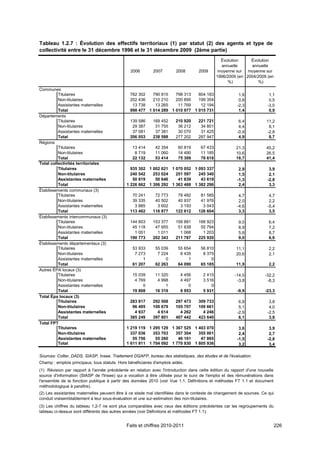 Tableau 1.2.7 : Évolution des effectifs territoriaux (1) par statut (2) des agents et type de
collectivité entre le 31 décembre 1996 et le 31 décembre 2009 (2ème partie)
                                                                                               Évolution     Évolution
                                                                                               annuelle      annuelle
                                                2006        2007         2008      2009       moyenne sur moyenne sur
                                                                                             1996/2009 (en 2004/2009 (en
                                                                                                  %)            %)
Communes
          Titulaires                            782 302   790 815   798 313   804 183                   1,6            1,1
          Non-titulaires                        202 436   210 210   200 895   199 354                   0,8            0,5
          Assistantes maternelles                13 738    13 265    11 769    12 194                  -2,3           -3,0
          Total                                 998 477 1 014 289 1 010 977 1 015 731                   1,4            0,9
Départements
          Titulaires                            139 586     169 452     210 920    221 721              6,4           11,2
          Non-titulaires                         29 387      31 755      36 212     34 801              4,4            8,1
          Assistantes maternelles                37 081      37 381      30 070     31 425             -0,9           -2,8
          Total                                 206 053     238 588     277 202    287 947              4,9            8,7
Régions
          Titulaires                             13 414       42 354      60 819    67 433            21,3            45,2
          Non-titulaires                          8 719       11 060      14 490    11 185            10,6            26,5
          Total                                  22 132       53 414      75 309    78 618            18,7            41,4
Total collectivités territoriales
          Titulaires                            935 302 1 002 621 1 070 052 1 093 337                   2,9            3,9
          Non-titulaires                        240 542   253 024   251 597   245 340                   1,5            2,1
          Assistantes maternelles                50 819    50 646    41 839    43 619                  -1,3           -2,8
          Total                               1 226 662 1 306 292 1 363 488 1 382 296                   2,4            3,3
Établissements communaux (3)
          Titulaires                             70 241      72 773      78 482     81 585              4,7            4,7
          Non-titulaires                         39 335      40 502      40 937     41 976              2,0            2,2
          Assistantes maternelles                 3 885       3 602       3 193      3 043             -4,6           -5,4
          Total                                 113 462     116 877     122 612    126 604              3,3            3,5
Établissements intercommunaux (3)
          Titulaires                            144 603     153 377     158 881    168 923             9,0             6,4
          Non-titulaires                         45 118      47 955      51 838     55 794             8,9             7,2
          Assistantes maternelles                 1 051       1 011       1 068      1 203             5,8             8,7
          Total                                 190 773     202 343     211 787    225 920             9,0             6,6
Établissements départementaux (3)
          Titulaires                             53 933       55 039      55 654    56 810            11,1             2,2
          Non-titulaires                          7 273        7 224       8 435     8 375            20,6             2,1
          Assistantes maternelles                     1            0           1         0
          Total                                  61 207       62 263      64 090    65 185            11,9             2,2
Autres ÉPA locaux (3)
          Titulaires                             15 039       11 320       4 456     2 415           -14,0           -32,2
          Non-titulaires                          4 769        4 998       4 497     3 516            -3,8            -8,3
          Assistantes maternelles                     0            1           0         0
          Total                                  19 808       16 319       8 953     5 931             -9,9          -23,3
Total Épa locaux (3)
          Titulaires                            283 817     292 508     297 473    309 733              6,8            3,8
          Non-titulaires                         96 495     100 679     105 707    109 661              5,1            4,0
          Assistantes maternelles                 4 937       4 614       4 262      4 246             -2,9           -2,5
          Total                                 385 249     397 801     407 442    423 640              6,1            3,8
Total FPT
          Titulaires                          1 219 119 1 295 129 1 367 525 1 403 070                   3,6            3,9
          Non-titulaires                        337 036   353 703   357 304   355 001                   2,4            2,7
          Assistantes maternelles                55 756    55 260    46 101    47 865                  -1,5           -2,8
          Total                               1 611 911 1 704 092 1 770 930 1 805 936                   3,2            3,4

Sources: Colter, DADS, SIASP, Insee. Traitement DGAFP, bureau des statistiques, des études et de l'évaluation.
Champ : emplois principaux, tous statuts. Hors bénéficiaires d'emplois aidés.
(1) Révision par rapport à l'année précédente en relation avec l'introduction dans cette édition du rapport d'une nouvelle
source d'information (SIASP de l'Insee) qui a vocation à être utilisée pour le suivi de l'emploi et des rémunérations dans
l'ensemble de la fonction publique à partir des données 2010 (voir Vue 1.1, Définitions et méthodes FT 1.1 et document
méthodologique à paraître).
(2) Les assistantes maternelles peuvent être à ce stade mal identifiées dans le contexte de changement de sources. Ce qui
conduit vraisemblablement à leur sous-évaluation et une sur-estimation des non-titulaires.
(3) Les chiffres du tableau 1.2-7 ne sont plus comparables avec ceux des éditions précédentes car les regroupements du
tableau ci-dessus sont différents des autres années (voir Définitions et méthodes FT 1.1).


                                              Faits et chiffres 2010-2011                                                    226
 