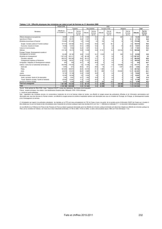 Tableau 1.3-6 : Effectifs physiques des ministères par statut et part de femmes au 31 décembre 2009
                                                                 Rappel 2008                                                                             2009
                                                                                           Titulaires                Non titulaires              Ouvriers d´État                  Militaires                            Total
                                                                 Effectifs au                      Part de                    Part de                     Part de                           Part de                         Part de
                           Ministères
                                                                31/12/2008 (1)     Effectifs      femmes        Effectifs    femmes          Effectifs   femmes           Effectifs        femmes           Effectifs      femmes
                                                                                                   (en %)                     (en %)                      (en %)                            (en %)                          (en %)
Affaires étrangères et européennes                                        18 888       8 763            41,7       8 992              45,4           0                            693                 2,5     18 448             42,0
Agriculture et Pêche                                                      32 438      26 370            54,2       5 357              57,8          20              0,0                6          33,3        31 753             54,8
Ministères économique et financier                                      176 966      161 420              0,0      8 922               0,0        104               0,0               14              0,0    170 460              0,0
  Budget, Comptes publics et Fonction publique                          157 910      148 469            59,1       6 042              69,0        104              48,1                s              0,0    154 619             59,5
  Économie, Industrie et Emploi                                           19 056      12 951            55,1       2 880              53,6           0              0,0               10          20,0        15 841             54,8
Culture et Communication                                                  11 681       9 954            52,2       1 697              53,4           0              0,0                0              0,0     11 651             52,4
Défense                                                                 415 162       39 272            54,8       6 099              40,6     31 431              16,4      232 044              15,0       308 846             20,7
Écologie, Énergie, Développement durable et
Aménagement du territoire                                                 84 499      68 180            38,8       5 919              45,1      8 225               2,5           605             13,2        82 929             35,5
Ministères de l'enseignement                                          1 057 233      933 311              0,0     68 326               0,0           0              0,0               0               0,0 1 001 637               0,0
  Éducation nationale                                                   909 351      836 390            69,4      56 413              72,1           0              0,0               0               0,0    892 803             69,6
  Enseignement supérieur et Recherche                                   147 882       96 921            47,8      11 913              46,5           0              0,0               0               0,0    108 834             47,6
Immigration, Intégration et Développement solidaire                          625         524            64,7          94              64,9           0              0,0               0               0,0         618            64,7
Intérieur, Outre-mer et Collectivités territoriales (2)                 202 584      175 203              0,0     13 228               0,0      1 937               0,0      105 999                  0,0    296 367              0,0
  Outre-mer                                                                2 305         612            56,0         541              49,9         18              11,1        1 357             20,9          2 528             35,5
  Police                                                                153 463     139 672             26,5     10 019               41,4      1 093               4,4               0               0,0    150 784             27,3
  Autre                                                                  46 816      34 919             66,0       2 668              59,1        826              11,4      104 642             12,3        143 055             26,3
Justice                                                                   76 730      70 758            53,4       5 905              58,0           0              0,0                0              0,0     76 663             53,7
Ministères sociaux                                                        34 390      29 948              0,0      4 934               0,0           0              0,0                5              0,0     34 887              0,0
  Santé, Jeunesse, Sports et Vie associative                               7 440       5 967            42,7       1 562              34,6           0              0,0                0              0,0       7 529            41,0
  Travail, Relations sociales, Famille et Solidarité                      26 950      23 981            71,5       3 372              60,5          0               0,0               5            0,0        27 358             70,1
Service du Premier ministre                                                9 002       6 936            56,8       2 069              53,4        382              38,5               s           50,0          9 389            55,3
Total hors enseignants                                                1 261 499      734 229            52,9      98 137              60,3     42 099              13,5      339 368              14,2 1 213 833                 41,3
Total                                                                 2 120 198 1 530 639               59,8    131 542               59,6     42 099              13,5      339 368              14,2 2 043 648                 51,3
Source : fichier général de l'État (FGE), Insee. Traitement DGAFP, bureau des statistiques, des études et de l'évaluation.
Champ : emplois principaux, tous statuts. Hors bénéficiaires d'emplois aidés. Métropole, DOM, COM et étranger.
s : soumis au secret statistique.
Note : l’appellation des ministères renvoie à la nomenclature d’exécution de la loi de finances initiale de l’année. Les effectifs du budget annexe des publications officielles et de l’information administrative sont
décomptés avec ceux des Services du Premier ministre. Les effectifs du budget annexe de contrôle et exploitation aériens sont décomptés avec ceux du ministère de l’Écologie, de l’Énergie, du Développement durable
et de l’Aménagement du territoire.

(1) Actualisation par rapport à la publication précédente : les résultats sur la FPE sont issus principalement du FGE de l'Insee, et pour une partie, de la nouvelle source d'information SIASP (de l'Insee) qui a vocation à
être utilisée pour le suivi de l'emploi et des rémunérations dans l'ensemble de la fonction publique à partir des données 2010 (voir Vue 1.1, Définitions et méthodes FT 1.1 et document méthodologique à paraître).

(2) Les effectifs de la Préfecture de Police et des Pompiers de Paris qui étaient auparavant décomptés parmi les effectifs de la fonction publique territoriale sont désormais intégrés aux effectifs de la fonction publique de
l’État, soit au ministère de l’Intérieur, de l’Outre-mer et des Collectivités territoriales (14 790 en 2008, 15 032 en 2009). La série a été actualisée depuis 1988 (voir Fiche thématique 1.3-9).




                                                                            Faits et chiffres 2010-2011                                                                                                             232
 
