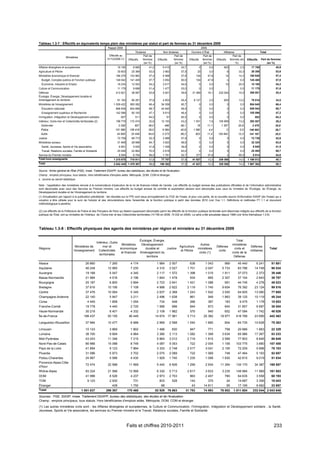 Tableau 1.3-7 : Effectifs en équivalents temps plein des ministères par statut et part de femmes au 31 décembre 2009
                                                              Rappel 2008                                                                            2009
                                                                                      Titulaires               Non titulaires            Ouvriers d´État                  Militaires                       Total
                                                              Effectifs au                     Part de                    Part de                  Part de                         Part de
                         Ministères
                                                             31/12/2008 (1)     Effectifs     femmes      Effectifs      femmes         Effectifs femmes           Effectifs femmes (en        Effectifs   Part de femmes
                                                                                               (en %)                     (en %)                   (en %)                            %)                         (en %)
Affaires étrangères et européennes                                     18 195       8 680         41,2        8 415             43,7             0           0,0         693          2,5         17 788               40,9
Agriculture et Pêche                                                   30 803     25 369          53,0        3 963             57,5            20           0,0           6         33,3         29 358               53,6
Ministères économique et financier                                  166 276      153 962          57,4        6 568             57,8           104          47,8          14         14,3        160 648               57,4
  Budget, Comptes publics et Fonction publique                      148 042      141 409          57,7        3 952             60,0           104          47,8           s          0,0        145 468               57,8
  Économie, Industrie et Emploi                                        18 234     12 553          54,2        2 617             54,6             0           0,0          10         20,0         15 180               54,2
Culture et Communication                                               11 179       9 698         51,4        1 477             53,0             0           0,0                      0,0         11 175               51,6
Défense                                                             412 821       38 087          53,8        5 601             39,6      31 069            16,1    232 044          15,0        306 801               20,4
Écologie, Énergie, Développement durable et
Aménagement du territoire                                              81 163     66 281          37,8        4 803             45,4       8 127             2,5         605         13,2         79 816               34,5
Ministères de l'enseignement                                      1 009 422      900 082          66,4       54 558             65,7             0           0,0           0          0,0        954 640               66,4
  Éducation nationale                                               866 836      804 899          68,7       44 645             69,5             0           0,0           0          0,0        849 544               68,7
  Enseignement supérieur et Recherche                               142 586       95 183          47,1        9 913             48,4             0           0,0           0          0,0        105 096               47,2
Immigration, Intégration et Développement solidaire                      607          511         64,0             91           65,5             0           0,0           0          0,0            602               64,3
Intérieur, Outre-mer et Collectivités territoriales (2)             198 779      172 474          32,6       12 153             43,2       1 931             7,5    105 999          13,2        292 557               26,2
  Outre-mer                                                            2 259         607          56,0            496           48,1           18           11,1      1 357          20,9          2 478              34,8
  Police                                                           151 566       138 418          26,0        9 384             40,8       1 090             4,4           0          0,0       148 892               26,7
  Autre                                                             44 955        33 449          64,9        2 273             58,2           823          11,4    104 642          12,3       141 187               25,5
Justice                                                                72 759     68 773          52,3        3 966             57,9             0           0,0           0          0,0         72 739               52,6
Ministères sociaux                                                     31 848     28 696          64,7        3 623             56,6             0           0,0           5          0,0         32 324               63,8
  Santé, Jeunesse, Sports et Vie associative                            6 801       5 835         41,8        1 005             39,9             0           0,0           0          0,0          6 840               41,5
  Travail, Relations sociales, Famille et Solidarité                   25 048     22 862          70,5        2 618             63,0             0           0,0           5          0,0         25 485               69,7
Service du Premier ministre                                             8 594      6 754          56,0        1 781             52,7           377          37,8           s         50,0          8 914               54,6
Total hors enseignants                                            1 215 675      710 811          51,8       77 707             57,9      41 627            13,3    339 368          14,5      1 169 512               40,1
Total                                                             2 042 445 1 479 367             58,8      106 362             57,5      41 627            13,3    339 368          14,2      1 967 362               50,1

Source : fichier général de l'État (FGE), Insee. Traitement DGAFP, bureau des statistiques, des études et de l'évaluation.
Champ : emplois principaux, tous statuts. Hors bénéficiaires d'emplois aidés. Métropole, DOM, COM et étranger.
s : soumis au secret statistique.

Note : l’appellation des ministères renvoie à la nomenclature d’exécution de la loi de finances initiale de l’année. Les effectifs du budget annexe des publications officielles et de l’information administrative
sont décomptés avec ceux des Services du Premier ministre. Les effectifs du budget annexe de contrôle et exploitation aériens sont décomptés avec ceux du ministère de l’Écologie, de l’Énergie, du
Développement durable et de l’Aménagement du territoire.
(1) Actualisation par rapport à la publication précédente : les résultats sur la FPE sont issus principalement du FGE de l'Insee, et pour une partie, de la nouvelle source d'information SIASP (de l'Insee) qui a
vocation à être utilisée pour le suivi de l'emploi et des rémunérations dans l'ensemble de la fonction publique à partir des données 2010 (voir Vue 1.1, Définitions et méthodes FT 1.1 et document
méthodologique à paraître).

(2) Les effectifs de la Préfecture de Police et des Pompiers de Paris qui étaient auparavant décomptés parmi les effectifs de la fonction publique territoriale sont désormais intégrés aux effectifs de la fonction
publique de l’Etat, soit au ministère de l’Intérieur, de l’Outre-mer et des Collectivités territoriales (14 790 en 2008, 15 032 en 2009). La série a été actualisée depuis 1988 (voir fiche thématique 1.3-9).




Tableau 1.3-8 : Effectifs physiques des agents des ministères par région et ministère au 31 décembre 2009


                                                                                      Écologie, Énergie,                                                                           Total
                                                      Intérieur, Outre-
                                                                         Ministères    Développement                                              Autres                        ministères
                                  Ministères de            mer et                                                Agriculture                                       Défense                       Défense
Régions                                                                 économique        durable et     Justice                                ministères                        civils et                        Total
                                l'enseignement          Collectivités                                             et Pêche                                          civils                       militaires
                                                                         et financier Aménagement du                                             civils (1)                     civils de la
                                                        territoriales
                                                                                           territoire                                                                            Défense

Alsace                                     26 860              7 265              4 174                  1 984          2 507           638             1 043            969        45 440            6 241         51 681
Aquitaine                                  46 248             12 985              7 235                   4 310         3 527          1 701            2 047          5 733        83 786           14 748         98 534
Auvergne                                   19 168              5 547              4 345                   2 117         1 572          1 398            1 015          1 911        37 073            2 373         39 446
Basse-Normandie                            21 984              4 516              3 196                   1 844         1 478           934                 895        2 307        37 154            2 643         39 797
Bourgogne                                  25 187              6 800              3 894                   2 723         2 641          1 421            1 088            991        44 745            4 278         49 023
Bretagne                                   37 816             10 195              7 108                   4 988         2 822          2 119            1 740          9 604        76 392           23 124         99 516
Centre                                     37 476             10 064              5 345                   2 637         2 368          1 243            1 542          3 930        64 605           13 080         77 685
Champagne-Ardenne                          22 140              5 947              3 211                   2 496         1 638           861                 949        1 883        39 125           10 119         49 244
Corse                                        4 445             1 858              1 054                    734           548            266                 387          183          9 475           1 178         10 653
Franche-Comté                              19 778              4 440              2 720                   1 566          996            844                 873          640        31 857            6 697         38 554
Haute-Normandie                            30 218              6 401              4 332                   2 109         1 862           570                 940          652        47 084            1 742         48 826
Île-de-France                             198 437             93 155             46 449                  14 674 17 981                 3 713          25 382          18 977       418 768           23 695        442 463

Languedoc-Roussillon                       37 984             10 477              6 688                  2 969          2 588          1 540            1 685            804        64 735           10 628         75 363

Limousin                                   10 123              3 869              1 902                   1 466          830            947                 771          758        20 666            1 663         22 329
Lorraine                                   38 700              9 694              4 964                   3 380         3 113          1 082            1 399          3 634        65 966           17 267         83 233
Midi-Pyrénées                              43 243             11 346              7 215                   5 864         3 012          2 719            1 815          2 589        77 803            8 846         86 649
Nord-Pas-de-Calais                         66 966             15 088              8 749                   4 087         5 053           722             2 004          1 106       103 775            3 680        107 455
Pays de la Loire                           41 894              9 123              7 894                   3 333         2 748          2 017            3 041          2 155        72 205            5 898         78 103
Picardie                                   31 086              5 973              3 702                   2 075         2 089           722             1 069            748        47 464            5 193         52 657
Poitou-Charentes                           24 967              5 586              4 430                   1 929         1 740          1 235            1 098          1 830        42 815            9 019         51 834
Provence-Alpes-Côte
                                           72 474             22 588             11 569                   5 440         6 606          1 295            2 934         11 264       134 170           34 387        168 557
d'Azur
Rhône-Alpes                                93 324             21 566             13 566                   6 330         5 713          2 617            3 633          3 235       149 984           11 969        161 953
DOM                                        41 996              8 526              4 237                   2 973         2 703           963             2 457            780        64 635            3 558         68 193
TOM                                          9 123             2 930                731                    833           528            143                 375            24       14 687            3 356         18 043
Étranger                                                         428              1 750                      68                          43           14 811               95       17 195            6 662         23 857
Total                                  1 001 637            296 367             170 460                  82 929 76 663              31 753            74 993          76 802     1 811 604         232 044 2 043 648
Sources : FGE, SIASP, Insee. Traitement DGAFP, bureau des statistiques, des études et de l'évaluation.
Champ : emplois principaux, tous statuts. Hors bénéficiaires d'emplois aidés. Métropole, DOM, COM et étranger.
(1) Les autres ministères civils sont : les Affaires étrangères et européennes, la Culture et Communication, l'Immigration, Intégration et Développement solidaire , la Santé,
Jeunesse, Sports et Vie associative, les services du Premier ministre et le Travail, Relations sociales, Famille et Solidarité.



                                                                                Faits et chiffres 2010-2011                                                                                                          233
 