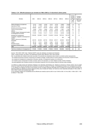 Tableau 1.3-9 : Effectifs physiques par ministère de 1988 à 2009 au 31 décembre(1) (2ème partie)

                                                                                                                                                   Évolution
                                                                                                                                                                     Évolution
                                                                                                                                                   annuelle
                                                                                                                                                                     annuelle
                                                                                                                                                   moyenne
                  Ministère                        2002        2004 (2)       2005 (2)       2006 (2)       2007 (2)       2008 (2)    2009 (2)                    moyenne sur
                                                                                                                                                   sur 1988-
                                                                                                                                                                    1998-2009
                                                                                                                                                     2009
                                                                                                                                                                      (en %)
                                                                                                                                                    (en %)

Affaires étrangères et européennes                  19 167        19 442        19 049          19 161        18 752          18 888      18 448     -1,8             -0,4
Agriculture et Pêche                                39 149        37 708        36 920          34 711        33 824          32 438      31 753     -0,7             -1,6
Ministères économique et financier                 198 864       194 217       193 449        186 482        180 936         176 966     170 460     -1,0             -1,8
Culture et Communication                            14 830        13 915        13 862         14 141         12 204          11 681      11 651     -0,4             -2,0
Défense                                            418 633       441 700       437 366        433 426        429 256         415 162     308 846     -1,7             -2,6
Écologie, Énergie, Développement durable
                                                   115 978       115 539       114 417        112 411        107 454          84 499      82 929     -1,9             -3,1
et Aménagement du territoire
Ministères de l'enseignement                     1 224 820     1 203 800      1 193 037      1 162 528 1 100 229           1 057 233   1 001 637     -0,3             -1,4
Immigration, Intégration et Développement
                                                           -              -              -              -              -         625         618               -               -
solidaire
Intérieur, Outre-mer et Collectivités
                                                   203 578       204 208       203 704        189 446        203 517         202 584     296 367      2,7              4,5
territoriales
Justice                                             69 134        73 151        75 042          74 661        75 316          76 730      76 663      2,0              1,5
Ministères sociaux                                  36 798        36 427        36 643          36 434        35 399          34 390      34 887     -0,1             -0,3
Services du Premier ministre                          3 494        3 529          3 412          8 649         8 735           9 002       9 389      5,8             10,9
Total                                            2 344 445     2 343 636      2 326 901      2 272 050 2 205 622           2 120 198   2 043 648     -0,3             -0,9

Total hors ministères de l'enseignement          1 119 625     1 139 836      1 133 864      1 109 522 1 105 393           1 062 965   1 042 011     -0,3             -0,5



Sources : FGE, DADS, SIASP, Insee. Traitement DGAFP, bureau des statistiques, des études et de l'évaluation.
Champ : emplois principaux, tous statuts. Hors bénéficiaires d'emplois aidés. Métropole, DOM, COM et étranger.
Note : les périmètres des ministères varient selon les années. Pour permettre les comparaisons dans le temps, on procède à certains regroupements :
- les ministères économique et financier comprennent les ministères du Budget, Comptes publics et Fonction publique et de l’Économie, Industrie et Emploi ;
- les ministères de l'enseignement correspondent à l'Éducation nationale, à l'Enseignement supérieur et à la Recherche ;
- les ministères sociaux correspondent à la Santé, Jeunesse, Sports et Vie associative, au Travail, Relations sociales, Famille et Solidarité ;
- les autres appellations des ministères renvoient à la nomenclature d’exécution de la loi de finances initiale de la dernière année considérée.

Les effectifs du budget annexe des Publications officielles et de l’information administrative sont rattachés aux Services du Premier ministre. Ceux du budget
annexe de l’Aviation civile sont décomptés parmi les effectifs du ministère de l’Écologie, de l’Énergie, du Développement durable et de l’Aménagement du territoire.
(1) Les effectifs de la Préfecture de Police et des Pompiers de Paris qui étaient auparavant décomptés parmi les effectifs de la fonction publique territoriale sont
désormais intégrés aux effectifs de la fonction publique de l’État, soit au ministère de l’Intérieur, de l’Outre-mer et des Collectivités territoriales (14 790 en 2008, 15
032 en 2009). La série a été actualisée depuis 1988.
(2) Les volontaires militaires sont comptabilisés dans les effectifs des ministères à partir de 2004. Ils sont 18 464 en 2004, 18 124 en 2006, 17 985 en 2007, 17 009
en 2008 et 17 180 en 2009.




                                                               Faits et chiffres 2010-2011                                                                                   235
 