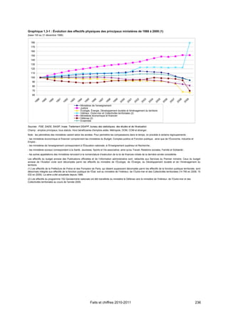 Graphique 1.3-1 : Évolution des effectifs physiques des principaux ministères de 1988 à 2009 (1)
(base 100 au 31 décembre 1988)


   180
   170
   160
   150
   140
   130
   120
   110
   100
    90
    80
    70
    60

            88      89      90      91      92      93      94      95     96     97    98      99      00      01     02    03    04    05      06      07      08      09
         19      19      19      19      19      19      19      19     19     19    19      19      20      20     20    20    20    20      20      20      20      20
                                                            Ministères de l'enseignement
                                                            Justice
                                                            Écologie, Énergie, Développement durable et Aménagement du territoire
                                                            Intérieur, Outre-mer et Collectivités territoriales (2)
                                                            Ministères économique et financier
                                                            Défense (2)
                                                            Ensemble

Sources : FGE, DADS, SIASP, Insee. Traitement DGAFP, bureau des statistiques, des études et de l'évaluation.
Champ : emplois principaux, tous statuts. Hors bénéficiaires d'emplois aidés. Métropole, DOM, COM et étranger.
Note : les périmètres des ministères varient selon les années. Pour permettre les comparaisons dans le temps, on procède à certains regroupements :
- les ministères économique et financier comprennent les ministères du Budget, Comptes publics et Fonction publique , ainsi que de l’Économie, Industrie et
Emploi ;
- les ministères de l'enseignement correspondent à l'Éducation nationale, à l'Enseignement supérieur et Recherche ;
- les ministères sociaux correspondent à la Santé, Jeunesse, Sports et Vie associative, ainsi qu'au Travail, Relations sociales, Famille et Solidarité ;
- les autres appellations des ministères renvoient à la nomenclature d’exécution de la loi de finances initiale de la dernière année considérée.
Les effectifs du budget annexe des Publications officielles et de l’information administrative sont rattachés aux Services du Premier ministre. Ceux du budget
annexe de l’Aviation civile sont décomptés parmi les effectifs du ministère de l’Écologie, de l’Énergie, du Développement durable et de l’Aménagement du
territoire.
(1) Les effectifs de la Préfecture de Police et des Pompiers de Paris, qui étaient auparavant décomptés parmi les effectifs de la fonction publique territoriale, sont
désormais intégrés aux effectifs de la fonction publique de l’État, soit au ministère de l’Intérieur, de l’Outre-mer et des Collectivités territoriales (14 790 en 2008, 15
032 en 2009). La série a été actualisée depuis 1988.
(2) Les effectifs du programme 152 Gendarmerie nationale ont été transférés du ministère le Défense vers le ministère de l'Intérieur, de l'Outre-mer et des
Collectivités territoriales au cours de l'année 2009.




                                                                    Faits et chiffres 2010-2011                                                                               236
 