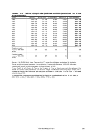 Tableau 1.3-10 : Effectifs physiques des agents des ministères par statut de 1988 à 2009
au 31 décembre (1)
Années                          Titulaires       Non-titulaires    Ouvriers d'État     Militaires (2)     Total ministères
1988                               1 546 838            211 568             97 899            312 544                2 168 849
1990                               1 569 460            218 620             81 052            309 025                2 178 158
1992                               1 590 177            220 598             77 669            305 619                2 194 063
1994                               1 632 037            210 682             70 712            300 923                2 214 354
1996                               1 666 963            199 280             69 695            306 025                2 241 963
1998                               1 677 512            198 859             62 700            327 905                2 266 976
2000                               1 704 630            197 144             59 374            328 148                2 289 296
2002                               1 744 292            212 130             56 136            331 887                2 344 445
2004                               1 756 639            174 902             55 619            356 476                2 343 636
2005                               1 755 871            161 938             50 861            358 231                2 326 901
2006                               1 736 292            140 658             49 112            359 002                2 285 064
2007                               1 664 987            137 496             46 695            356 444                2 205 622
2008                               1 589 456            139 826             44 397            346 519                2 120 198
2009                               1 530 639            131 542             42 099            339 368                2 043 648
Évolution annuelle
moyenne 1988-2009                         -0,1              -2,2               -3,9                0,4                     -0,3
(en %)

Évolution annuelle
moyenne 1998-2009                         -0,8              -3,7               -3,6                0,3                     -0,9
(en %)


Sources : FGE, DADS, SIASP, Insee. Traitement DGAFP, bureau des statistiques, des études et de l'évaluation.
Champ : emplois principaux, tous statuts. Hors bénéficiaires d'emplois aidés. Métropole, DOM, COM et étranger.
Les adjoints de sécurité ont été réintégrés aux non-titulaires à partir de 2002.
(1) Les effectifs de la Préfecture de Police et des Pompiers de Paris, qui étaient auparavant décomptés parmi les
effectifs de la fonction publique territoriale, sont désormais intégrés aux effectifs de la fonction publique de l’État, soit au
ministère de l’Intérieur, de l’Outre-mer et des Collectivités territoriales (14 790 en 2008, 15 032 en 2009). La série a été
actualisée depuis 1988.
(2) Les volontaires militaires sont comptabilisés dans les effectifs des ministères à partir de 2004. Ils sont 18 464 en
2004, 18 124 en 2006, 17 985 en 2007, 17 009 en 2008 et 17 180 en 2009.




                                                 Faits et chiffres 2010-2011                                                       237
 