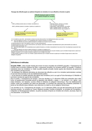 Passage des effectifs payés sur plafond d'emplois du ministère (1) à ses effectifs en fonction et gérés

                                                       Effectifs physiques payés au 31/12/n
                                                       sur le plafond d'emplois du ministère




(2)                                                                                       (5)
 + MAD ou affectés entrants dans le ministère, hors plafond (3)                           + détachés sortants, externes au ministère
                                                                                          + CLD, CFA (titre II hors plafond)
 - MAD ou affectés sortants du ministère, imputés sur le plafond (4)                      + disponibilités, congés parentaux, hors cadres
                                                                                          + MAD ou affectés sortants, hors plafond (6)
                                                                                          - MAD ou affectés entrants, dans le plafond (7)



         Effectifs physiques en fonction dans le
                                                                                                           Effectifs physiques gérés par le
         ministère au 31/12/n
                                                                                                           ministère au 31/12/n


(1) Ici ministère au sens strict : administration centrale et services déconcentrés, hors établissements publics sous tutelle.
(2) + : ajout des effectifs en fonction, non comptabilisés dans le plafond d'emplois du ministère ;
     - : retrait des effectifs inclus dans le plafond d'emplois du ministère et en fonction hors du ministère.
(3) Remboursement sur titre II hors plafond, ou titre III, ou sans remboursement.
(4) Remboursement sur titre II ou sans remboursement, par exemple, personnels à destination des établissements publics administratifs sous tutelle du
ministère (écoles de formation, etc.).
(5) + : ajout des effectifs gérés, non comptabilisés dans le plafond d'emplois du ministère, éventuellement inclus dans le titre II des dépenses de personnel mais
hors plafond ;
    '- : retrait des effectifs inclus dans le plafond d'emplois du ministère et nongérés par lui.
(6) Rémunération imputée sur le titre II d'un autre ministère (personnel payé directement par cet autre ministère ou par le ministère d'origine dans le cadre d'une
délégation de gestion ou d'un transfert d'emplois en gestion) ou sur le budget d'une entité.
(7) Rémunération imputée sur le titre II du ministère (payés directement par le ministère d'accueil ou payés par le ministère d'origine dans le cadre d'une
délégation de gestion).




Définitions et méthodes

Enquête TEMS : cette enquête résulte de la fusion de deux enquêtes de la DGAFP (enquête « Transparence de
l’emploi dans la fonction publique de l’État » auparavant annexée à la circulaire GPEEC et enquête « Positions
statutaires dans les ministères »). Cette nouvelle enquête annuelle menée auprès des directions de personnel
des ministères permet à la fois :
- de distinguer les différents périmètres de décompte des effectifs au sein d’un ministère (administration centrale
et services déconcentrés) et de ses établissements publics ;
- et de mesurer la mobilité statutaire des agents des ministères (voir à ce sujet la Fiche thématique 4.5 Mobilité et
promotion sociale des agents des ministères).
Pour la partie « Transparence de l’emploi » dont les résultats au 31 décembre 2009 sont présentés dans cette
fiche, le questionnaire d’enquête prévoit la répartition des effectifs « payés », « en fonction » et « gérés » par
statut (titulaires, non titulaires, ouvriers d’État et militaires) et catégorie hiérarchique. Pour les établissements
publics, seule une ventilation par statut est demandée. La synthèse des réponses des ministères présentée ici
porte sur les effectifs totaux déclarés, sans distinction du statut ou de la catégorie hiérarchique.
Les données sur la « Transparence de l’emploi » au 31 décembre 2009 n’ont pas été transmises par les quatre
services suivants : le ministère du Travail, Relations sociales, Famille et Solidarité ; le ministère de l’Immigration,
Intégration et Développement solidaire ; la partie Jeunesse et Sports du ministère de la Santé, Jeunesse, Sport et
Vie associative ; et la DATAR.




                                                           Faits et chiffres 2010-2011                                                                        239
 