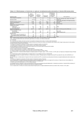Tableau 1.4-2 : Effectifs physiques « en fonction dans » et « gérés par » les établissements publics administratifs au 31 décembre 2009 (résultats partiels)

                                                                                                                                     Part des non-
                                                                 Effectifs                                                           titulaires dans
                                                            physiques payés            Effectifs en                                    les effectifs
                                                            sur le budget de          fonction dans          Effectifs gérés         gérés par l'EP
Ministères de tutelle                                            l'EP (1)                l'EP (2)             par l'EP (3)                (en %)                               ÉPA concernés (4)
Affaires étrangères et européennes                                         nd (5)                  nd                       nd                    nd
                                                                                                                                                           ASP, FAM, ODEADOM, INAO, ANSES, IFCE, INFOMA,
Agriculture et Pêche                                                    7 077 (6)                  nd                       nd                    nd       CnPPF, IFN
                                                                                                                                                           ANFR, ENM, Institut télécom, INPI, Masse des douanes,
Ministères économique et financier                                    52 556                    4 751                   54 373                   14,5      Pôle emploi (7)
Culture et Communication (8)                                          10 732                  15 021                     8 898                 100,0       Exhaustif
Défense (9)                                                             5 159                   5 224                    2 479                   73,4      Tous sauf l'Épide
Écologie, Énergie, Développement durable et
Aménagement du territoire
       Aviation civile                                                   565                     569                      569                   14,2       ENAC
       Hors Aviation civile (10)                                          nd                      nd                       nd                     nd
Ministères de l'enseignement                                         201 917                 202 510                 145 145                     20,9      ÉPN (11), EPST (hors LCPC), EPCSPC (12)
Intérieur et Collectivités territoriales
       Police nationale                                                  124                     746                         0                         -   INPS, ENSP
       Hors Police nationale                                             235                     261                      163                 100,0        INHESS, ENSOSP, ANTS
Ministères sociaux
  Santé, Jeunesse, Sports et Vie associative (13)                         nd                      nd                       nd                     nd
  Travail, Relations sociales, Famille et Solidarité                      nd                      nd                       nd                     nd
Justice                                                                   242                     276                     245                    22,0      Énap
Source : enquêtes annuelles Transparence de l'emploi et mobilité statutaire (TEMS), DGAFP, bureau des statistiques, des études et de l'évaluation.
Champ : ensemble des établissements publics administratifs, agents titulaires et non titulaires, hors militaires et emplois aidés.
nd : non disponible.
Note : les périmètres des ministères varient selon les années. Pour permettre les comparaisons dans le temps, on procède à certains regroupements :
- les ministères économique et financier correspondent au ministère de l'Économie, des Finances et de l'Industrie, qui a été éclaté en deux ministères en 2008 : Budget, Comptes publics et Fonction publique,
d'une part, et Économie, Finances et Emploi, d'autre part ;
- les ministères de l'enseignement correspondent à l'Éducation nationale, à l'Enseignement supérieur et à la Recherche ;
- les ministères sociaux correspondent à la Santé, Jeunesse et Sports, au Travail, Relations sociales et Solidarités.
Les autres appellations des ministères renvoient à la nomenclature d'exécution de la loi de finances initiale de la dernière année considérée.
(1) Subventions versées par l'État et ressources propres.
(2) Prise en compte des personnels mis à disposition ou affectés gratuitement.
(3) Prise en compte des personnels mis à disposition ou affectés, gérés par leur administration d'origine.
(4) La réponse à l'enquête a pu être incomplète ; seuls sont donc repris ici les ÉPA pour lesquels le ministère a répondu.
(5) Au 31 décembre 2007, le ministère des Affaires étrangères et européennes déclarait 10 014 agents « payés », 10 055 « en fonction » et 10 055 « gérés » par l'Agence pour l'enseignement français à l'étranger
(AEFE).
(6) Le ministère déclare par ailleurs 9 426 agents payés sur le budget de l'ONF, et 13 sur le budget du GIC BIO au 31 décembre 2009.
(7) Dont 48 930 agents payés sur le budget du Pôle Emploi. Le ministère déclare, par ailleurs, 2 458 agents payés sur le budget de trois de ses ÉPIC sous tutelle (AFII, Andra, LNE et UBIFRANCE) au 31
décembre 2009.
(8) Á titre d'information, le ministère déclare 6 231 agents en fonction dans l'ensemble de ses ÉPIC ou associations sous tutelle (personnel rémunéré sur le budget des établissements publics et gérés par ces
derniers).
- les ministères de l'enseignement correspondent à l'Éducation nationale, à l'Enseignement supérieur et Recherche.
(10) Au 31 décembre 2007, le ministère de l'Équipement (hors Écologie et Aviation civile) déclarait 727 agents payés sur les budgets des Parcs nationaux, de l'Agence des aires marines protégées et du
Conservatoire du littoral et des rivages lacustres. 750 agents étaient en fonction dans ces établissements.
(11) Éléments repris du RAP 2008 (données en ETP et non en effectifs physiques).
(12) Enseignants-chercheurs, enseignants (y compris ceux des disciplines de santé et les corps spécifiques des grands établissements). Contrairement aux données au 31 décembre 2008, les données au 31
décembre 2009 n’incluent pas les agents non titulaires BIATOSS relevant de l’enseignement supérieur.
(13) Au 31 décembre 2007, le ministère de la Jeunesse et Sports déclarait 976 agents payés sur le budget des établissements publics sous sa tutelle, 2 398 « en fonction » et 752 « gérés ».




                                                                          Faits et chiffres 2010-2011                                                                                                241
 